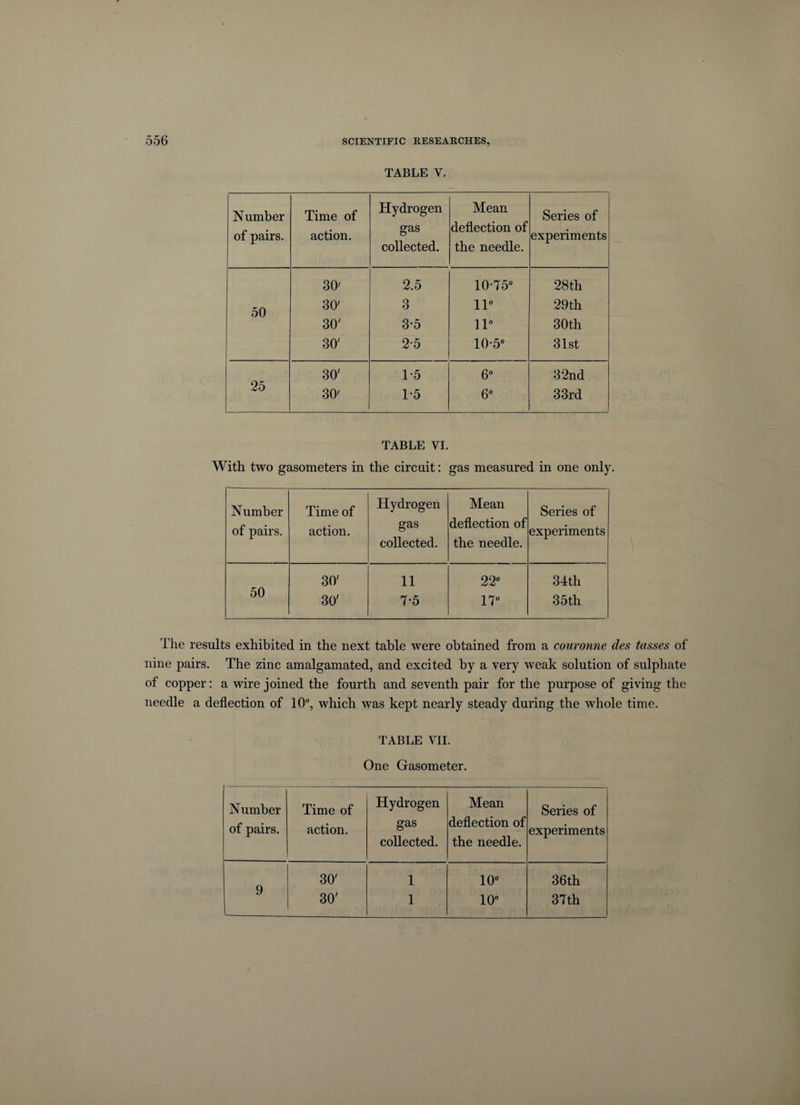 TABLE Y. Number of pairs. Time of action. Hydrogen gas collected. Mean deflection of the needle. Series of experiments 30' 2.5 10-75° 28th 50 30' 3 11° 29th 30' 3-5 11° 30th 30' 2-5 10-5° 31st 25 30' 1*5 6° 32nd 30' 1-5 6° 33rd TABLE VI. With two gasometers in the circuit: gas measured in one only. Number of pairs. Time of action. Hydrogen gas collected. Mean deflection of the needle. Series of experiments 50 30' 11 22° 34th 30' 7-5 17° 35th The results exhibited in the next table were obtained from a couronne des tasses of nine pairs. The zinc amalgamated, and excited by a very weak solution of sulphate of copper: a wire joined the fourth and seventh pair for the purpose of giving the needle a deflection of 10°, which was kept nearly steady during the whole time. TABLE VII. One Gasometer. Number of pairs. Time of action. Hydrogen gas collected. Mean deflection of the needle. Series of experiments 9 30' 1 10° 36th 30' 1 10 37th