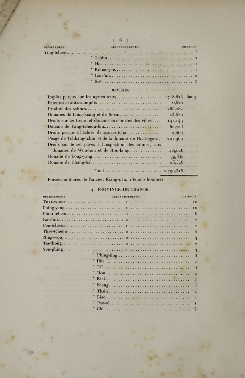DÉPARTEMENT. ARRONDISSEMENTS. DISTRICTS. Ying-tcheou. i .. . 5 * Tchhiu. 2 * Ho. i * Kouang-te. î * Lou-’an.•. 2 * Ssé... 3 REVENUS. Impôts perçus sur les agriculteurs. 1,718,824 liang. . Patentes et autres impôts. 6,620 Produit des salines. 285,282 Douanes de Long-kiang et de Si-sin. 23,680 Droits sur les tissus et douane aux portes des villes. ... 191,149 Douane de Yang-tcheou-fou. 55,753 Droits perçus à l’écluse de Koua-i-tcha. 7,666 Péage de Tchhang-tchin et de la douane de Hoaï-ngan.. 201,960 Droits sur le sel payés à l’inspection des salines, aux douanes de Wou-hou et de Hou-kong. 194,026 Douane de Tong-yang. 79,830 Douane de Chang-hai. 25,526 Total.. 2,790,316 Forces militaires de l’ancien Kiang-nan, 132,000 hommes. DÉPARTEMENTS. Thai-youen . Phing-yang.. Phou-tcheou Lou-’an. Fen-tcheou.. Thsé-tcheou Ning-wou... . Tai-thong. . . Sou-phing . . 4- PROVINCE DE CHAN-SI. ARRONDISSEMENTS. . I . . I . .. . » . . .. » . .. I . . » . . ». . 2 . . I . Phing-ting. * Hin... * Taï. * Hou. * Kiaï. Kiang. .* Thsin.... * Liao .. Pao-té.. * Chi... DISTRICTS. . . . . IO . . . . I O .... 6 .... 7 .... 7 .... 5 .... 4 . ... 7 .... 4 .... 3 .... 2 .... 3 .... 2 .... 4 .... 5 .... 2 .... 2 .... 1 . 3