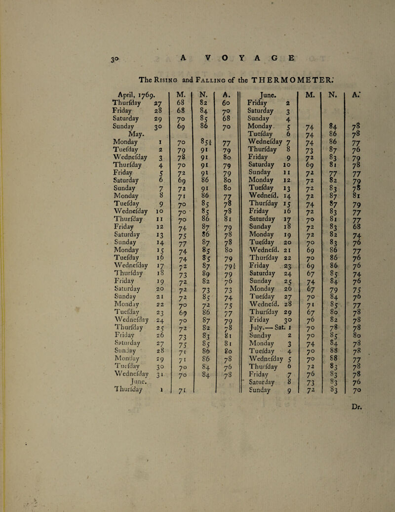 A VOYAGE The Rising and Falling of the THERMOMETER.' April, 1769. M. 'N. A. June, M. N. a: Thurfday 27 68 82 60 Friday 2 Friday 28 - 68 84 70 Saturday 3 Saturday 29 70 85 68 Sunday 4 Sunday 30 69 86 70 Monday. 5 74 84 78 May. Tuefday 6 74 86 78 Monday I 70 851 77 Wednefday 7 74 86 77 Tuefday 2 79 91 79 Thurfday 8 73 87 76 Wednefday 3 78 91 80 Friday 9 72 83 79 Thurfday 4 70 9^ 79 Saturday 10 69 81 78 Friday 5 72 91 79 Sunday 11 72 77 77 Saturday 6 69 86 80 Monday 12 72 82 . 79 Sunday 7 72 91 80 Tuefday 13 72 83 75 Monday 8 71 86 77 Wednefd. 14 72 87 81 Tuefday 9 70 85 78 Thurfday 15 74 87 79 Wednefday 10 70 • 85 78 Friday 16 72 83 77 Thurfday II 70 86 81 Saturday 17 70 81 77 Friday 32 74 87 ■ 79 Sunday 18 72 83 68 Saturday 13 75 86 78 Monday 19 72 82 74 Sunday 14 77 87 78 Tuefday 20 70 83 76 Monday 15 74 85 80 Wednefd. 21 69 86 77 Tuefday 16 74 85 79 Thurfday 22 70 86 76 Wednefday h 7^ 87 79 f Friday 23 69 86 76 Thurfday 18 73 89 79 Saturday 24 67 85 74 Friday J9 72 82 / ^ Sunday 25 74 84 76 Saturday 20 72 73 73 Monday 26 67 79 75 Sunday 21 72 85 74 T uefday 27 70 84 76 Monday 22 70 72 75 Wednefd. 28 7* . 85 77 Tuefda'v 23 69 86 77 Thurfday 29 67 80 78 Wednefday 24 70 87 79 Friday 30 76 82 78 Thurfday 25 72 82 78 July.— Sat. I 70 78 78 Friday 26 73 83 81 Sunday 2 70 85 80 Saturday 27 75 85 81 Monday 3 74 84 78 Sunday ' 28 7f 86 80 Tuefday • 4 70 88 78 Mon-day 29 71 86 78 Wednefday 5 70 88 77 Tutfdav 30 70 84 76 Thurfday 6 72 83 78 Wednefdav J 31 70 84 78 Friday 7 76 83 78 June. Saturday 8 73 83 76 Thurfday 1 7^ Sunday 9 72 83 70 Dr.
