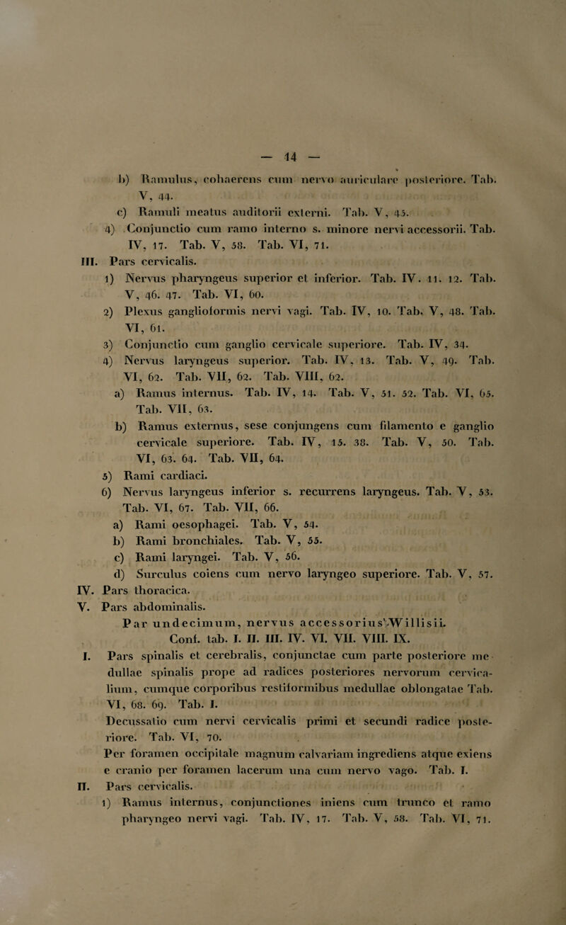 b) Hamulus, cohaerens cum nervo auriculare posteriore. Tab. V, 44. c) Ramuli meatus auditorii externi. Tab. Y, 43. 4) Conjunctio cum ramo interno s. minore nervi accessorii. Tab. IV, 17. Tab. Y, 58. Tab. VI, 71. SII. Pars cervicalis. 1) Nervus pharyngeus superior et inferior. Tab. IV. n. 12. Tab. V, 46. 47. Tab. VI, 60. 2) Plexus ganglioformis nervi vagi. Tab. IV, 10. Tab. V, 48. Tab. VI, 61. 3) Conjunctio cum ganglio cervicale superiore. Tab. IV , 34. 4) Nervus laryngeus superior. Tab. IV, 13. Tab. V, 49. Tab. VI, 62. Tab. VII, 62. Tab. VIII, 62. a) Ramus internus. Tab. IV, 14. Tab. V, 51. 52. Tab. VI, 65. Tab. VII, 63. b) Ramus externus, sese conjungens cum filamento e ganglio cervicale superiore. Tab. IV, 15. 38. Tab. V, 50. Tab. VI, 63. 64. Tab. VII, 64. 5) Rami cardiaci. 6) Nervus laryngeus inferior s. recurrens laryngeus. Tab. V, 53. Tab. VI, 67. Tab. VII, 66. a) Rami oesophagei. Tab. V, 54. b) Rami bronchiales. Tab. V, 55. c) Rami laryngei. Tab. V, 56. d) Surculus coiens cum nervo laryngeo superiore. Tab. V, 57. IV. Pars thoracica. V. Pars abdominalis. Par undecimum, nervus accessoriusVWillisii. Conf. tab. I. II. III. IV. VI. VII. VIII. IX. I. Pars spinalis et cerebralis, conjunctae cum parte posteriore me dullae spinalis prope ad radices posteriores nervorum cervica¬ lium, cumque corporibus restiformibus medullae oblongatae Tab. VI, 68. 69. Tab. I. Decussatio cum nervi cervicalis primi et secundi radice poste¬ riore. Tab. VI, 70. Per foramen occipitale magnum calvariam ingrediens atque exiens e cranio per foramen lacerum una cum nervo vago. Tab. I. II. Pars cervicalis. 1) Ramus internus, conjunctiones iniens cum trunco et ramo pharyngeo nervi vagi. Tab. IV, 17. Tab. V, 58. Tab. VI, 71.