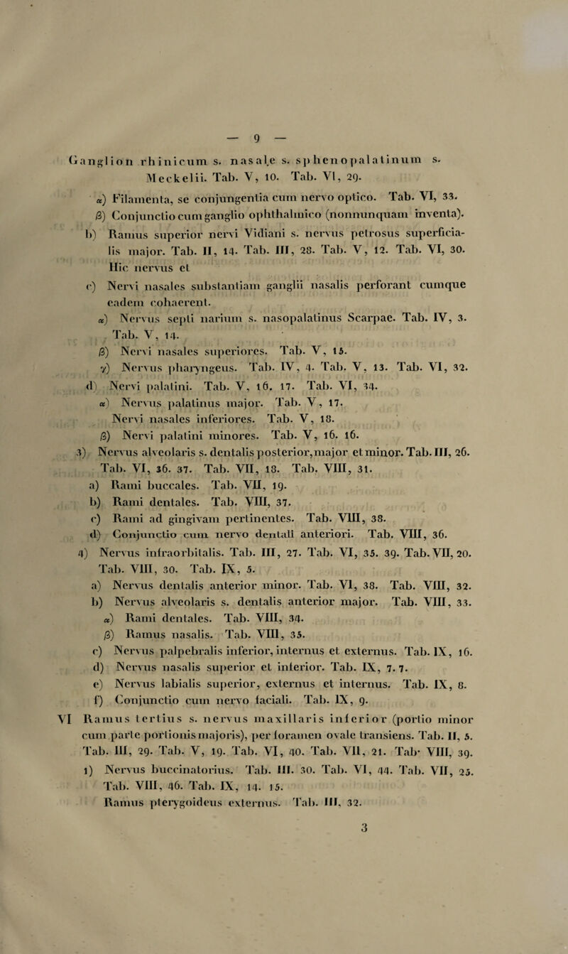 Ganglion rh in i cum s. nasale s. sphenopalatinum s. Meckelii. Tab. V, io. Tab. VI, 29. «) Filamenta, se conjungentia cum ner\o optico. Tab. VI, 33. /3) Conjunctio cum ganglio ophthalmico (nonnunquam inventa). b) Ramus superior nervi Vidiani s. nervus petrosus superficia¬ lis major. Tab. II, 14« Tab. III, 28. Tab. V, 12. Tab. VI, 30. Hic nervus et c) Nervi nasales substantiam ganglii nasalis perforant cumque eadem cohaeren t. «) Nervus septi narium s. nasopalatinus Scarpae. Tab. IV, 3. Tab. V, 14. /3) Nervi nasales superiores. Tab. V, 15. y) Nervus pharyngeus. Tab. IV, 4. Tab, V, 13. Tab. VI, 32. d) Nervi palatini. Tab. V, 16. 17. Tab. VI, 34. cc) Nervus palatinus major. Tab. V, 17. Nervi nasales inferiores. Tab. V, 18. /3) Nervi palatini minores. Tab. V, 16. 16. 3) Nervus alveolaris s. dentalis posterior,major etminor. Tab. III, 26. Tab. VI, 36. 37. Tab. VII, 18. Tab. VIII, 31. a) Rami buccales. Tab. VII, 19. b) Rami dentales. Tab. VIII, 37. * “ 1 ^ T * V *. ' 1. t ^ • t t « c) Rami ad gingivam pertinentes. Tab. VIII, 38. d) Conjunctio cum nervo dentali anteriori. Tab. VIII, 36. 4) Nervus infraorbitalis. Tab. III, 27. Tab. VI, 35. 39. Tab. VII, 20. Tab. VIII, 30. Tab. IX, 5. a) Nervus dentalis anterior minor. Tab. VI, 38. Tab. VIII, 32. b) Nervus alveolaris s. dentalis anterior major. Tab. VIII, 33. a) Rami dentales. Tab. VIII, 34. /3) Ramus nasalis. Tab. VIII, 35. c) Nervus palpebralis inferior, internus et externus. Tab. IX, 16. d) Nervus nasalis superior et inferior. Tab. IX, 7. 7. e) Nervus labialis superior, externus et internus. Tab. IX, 8. f) Conjunctio cum nervo faciali. Tab. IX, 9. VI Ramus tertius s. nervus maxillaris inferior (portio minor cum parte portionis majoris), per foramen ovale transiens. Tab. lf, 5. Tab. III, 29. Tab. V, 19. Tab. VI, 40. Tab. VII, 21. Tab* VIII, 39. 1) Nervus buccinatorius. Tab. III. 30. Tab. VI, 44. Tab. VII, 25. Tab. VIII, 46. Tab. IX, 14. 15. Ramus pterygoideus externus. Tab. III, 32. 3