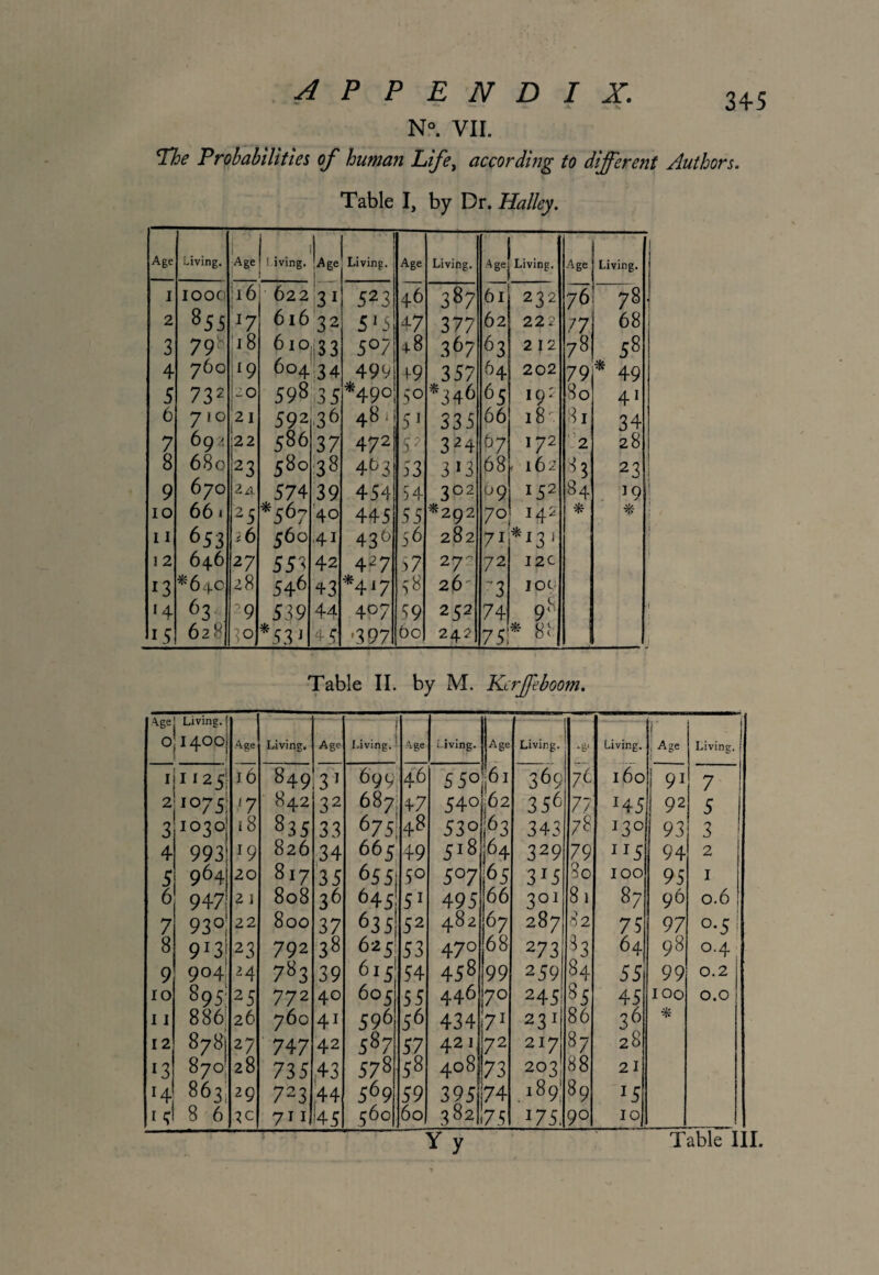 N°. VII. The Probabilities of human Life, according to different Authors. Table I, by Dr. Halley. Age Living. Age I iving. Lge 1 . Living. Age Living. A1 Agei ...' Living. Age Living. 1 I IOOO U 6 622 3 I 523 46 387 61 232 76 78 2 855 47 6l6 32 5*5 47 37 7 62 222 77 68 1 3 798 18 6loii33 5°7 48 367 63 212 78 58 4 760 *9 6o4 34 499 1-9 357 64 202 79 * 49 5 732 2 0 598 35 *490 5° *346 65 19: So 41 6 7«0 2 I 592 36 48 i! 51 335 66 18-. 31 34 7 6 9 22 586 37 472 52 324 67 172 2 28 8 680 23 580 38 4b3 33 3 !3 68 1 162 85 23 i 9 670 2/i 574 39 454 5 4- 3°2 09 152 84 | IO 66» 2 5 *567 40 445 55 ^292 70 !42 * j / 1 , 11 653 i6 560 41 43° 56 282 71 *131 1 ! 2 646 27 553 42 427 37 27- 72 I2C 13 * 6.(.o 28 546 +3 *4*7 58 26' '3 IOC/’ 14 63 '9 539 44 4°7 39 252 74 9s i 1 15 628 30 *531 4 c '397 bo 242 75 * 8* Table II. by M. Kcrffeboom. 1 Age Living. ]' 0 O O Age Living. Age Living. Age Living. Age Living. Living. Age ( Living. 1 1125' IO 849 31 699 46 55° i61 365 7^ l6o 1 9* 7 2 IO/5 *7 842 32 687 47 540 62 356 77 145 92 5 3 io3° 18 835 33 675 48 53° h 343 78 I3° 93 3 4 993 J9 826 34 665 49 5l8 64 329 79 1J5 94 2 5 964 20 817 35 655 3° 5°7 65 3J5 So 100 95 1 6 947 2 3 808 36 645 51 495 66 301 81 87 96 0.6 7 93° 22 800 37 63S 52 482 67 287 82 75 97 °-5! 8 9*3 2 3 792 3« 6/5 53 470 68 273 8 3 84 64 98 0.4 9 904 24 783 39 615 54 458 99 259 55 99 0.2 j IO 8951 25 772 40 605 55 446 70 245 8 5 86 45 100 0.0 11 886 26 760 41 596 56 434 71 231 36 * 12 878 2/ 747 42 587 57 421 72 217 87 28 13 870 28 735 43 578 58 4o8i 73 203 88 21 r4 8631 29 723 44 569 59 395 74 i89; 89 J5 15I 8 6 711 45 560 60 3«2| *75 175. 90 10 Yy Table III.