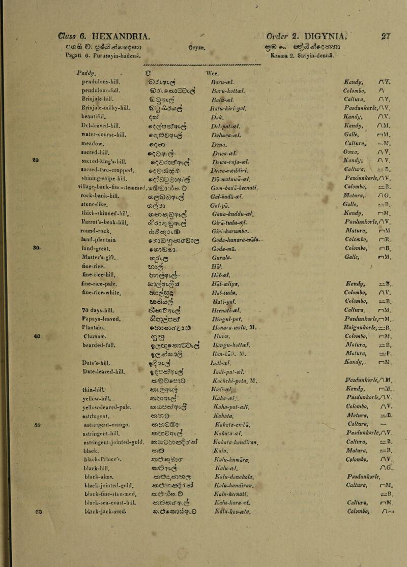 > SO m m 5ft CO Class G. HEXANDRIA. Order 2. DIGYNIA. 27 trc0. Oryrs. #v*. • Pagati G. PurusH^iu-liadeuS. Kr»ma 2. Siriyin-denua. <r AA- AAA AA/ Paddy. 0 Wee. pendulous-hill. Baru-cel. Kandy, AY. pendulous-full. ©<5t®e5iOSGo^5 Baru-koltceL Colombo, A Brinjale-hill. Batu-csl. Callura, AV. Brinjale-milky-hill, :bj<5«3(3 Batu-kiri-yal* Pasdunkorle,r\V. beautiful*. Dak. Kandy, AV. Del-leaved-hill. Del-pal-cel. Kandy, AM. water-course-hill* ©e,c30<¥o£5 Doluwa-ceL Galle, nM. meadow. Dina. Callura, —M. sacred-hill. Dewa-tel. Ootva, AV. sacied-king’s-hill. Dewa-raja-cel. Kandy, AV. •acred-two-cropped* Dewa-rceddiri. Callura, — B. shining-snipe-hill. «><^000D<?f<3 Do-wutuwu-cel. Pasuunfcorle,r\\\ village-ban k-fim-jtemmefl .'*SD£iO '.OO.Q Gam-badZ-heenati Colombo, — B. rock-bank-hill. Gal-badrs-cel., Muiura, AG. stonc-like. <X)Q'3l Gal-pZ. Galle, — B* thick-skinned-hiP. Gana-kuddu-cel„ Kandy, nM, Earrot’s-beak-hill, GirZ-tudu-ceL / Pasdunkorle,f\\* round-rock • cfl<? eftCk® Giri-kurumba* Matura, nM land-plantain Goda-hunara-vfda. Colombo, mR„ land-great. ©C£0©ft-3 Goda-mu. Colombo, i—B Master’s-gift* Gurula. Galle, nM, fine-rice* Hal, J fine-rice-hill. Haled. fine-rice-pale* ciCO(5^^<§ 33 Hal-cdiya. Kandy, fine-rice-white. W«C®J£ Hat-sudu. Colombo, AV. eto-cjccQ Hali-yal. Colombo, 70 days-hill. Heenati-cel, Callura. nM. Papaya-leaved* U4ngul-pat. Pasdunkorle,nM,. Plantain. Iloiuiia-wulu. M, Raigankorle ,-B. Chunam. 11 mu. Colombo, nM, bearded-full p §>0OO«>«ooS0l(3 llangu-koUcel. Malura, f(3^45.0(S ilan-kuli. M. Muiura, Date’s-liijl Indi-cel. Kandy, nM, Date-leaved-hill* Indi-pal-cet. - «&€)©*> i330 Kachchi-pola. M* Pasdunkorle,r\ M, Hi in-hill Kceli-oel. Kandy, nM.- yellow-hill*- Kaha-cel.•. Pasdunkorle, A V. yellow-leavcd-pale. «»c£>C3cd'epo(3 Ka ha-pa l-celt. Colombo, AV. astringent. •tS)'X0 Kahdta. Matura, —B. astringent-mango. *»5£'8@0 Kahcla-cmla. Callura, — asti ingeut—Iiill. «R*cfD0e]fL(3 Kahala-ctl. Pasdunkorle, A V as trin gen t-jointed-gold. *52CO0£5>$5^cr<5fJ Kahata-handiran. Callura, — B. black. Kalu. Matura, b lack-Prince'?. «350 imiDocT Kafu-kumZra. Colombo, AV. black-hill. «R0-?O0 Kalu-al, AG. black-alms. Kalu-danahala, Pasdunkorle, black-jointed-gold. 5 Kalu-handiran. Callura, nM. biack-fine-stemmed. #;C9 •;:<» 0 Kuht-hetnali* ■ ;»••• B, black-sea-coast-hdl. Katu-kara 'll. Callura, nM blatk-jack-seed. Kaln-koi’-ceta. Colombo, A—