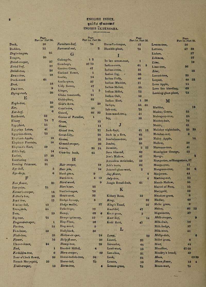 ingiris lkakshara. Paste. Page. Part 1st Part 2d, Part 1st. Part 2d. Dock, 30 Furniture-leaf, 74 Dodder, 12 Furrowed-nut, 2 Dog’s-tongue, 25 G D ragon, 30 Galangale, 1 2 Dried-creeper^ 37 Ga mboge, 37 73 Dried leaf. 37 Garden Cress, 47 Drink-tree, 26 Garland flower, 1 Drum-tree, 18 Garlic, 24 Duck-weed 61 Garlic-pear, 37 Dust, 18 Gidy flower, 47 Dust tree. 9 Ginger, 1 5 Dying-root, 38 Globe Amaranth, 21 Gold-plant, 62 Eagle-tree, 33 Goat’s horn, 30 Ear, 38 Goat’s-rne, 55 Ear-leaf, 6 Gourd, 66 32 Earth-nut, 52 Grains of Paradise, 1 Ebony 74 7 Gram, 12 Eggplant, 15 Grass, *' . 14 Egyptian Lotus, 41 Gravel tree. 27 Egyptian-thorn, 73 Great-Lily, 28 Elephant-Apple, 18 Greens, 22 Elephant Plantain, 10 Grsund-creeper, 26 Elephant’s Foot, 59 Guava, 38 24 Elk's leafy 14 Gum-lac bush. 65 Endive, 57 38 Everlasting 5S H Evening- Piiulrose, 31 Hair creeper. 19 Eye-bull, 5 Hair pin. 10 Eye-dr op, r 6 Hard-grass. 9 F Hard-tree, 4 13 Face Jlcieer, 30 Hurd wood, 9 Ean-pahn, 25 Hart’s-ear, 22 Farmer’s creeper, 14 Hart’s-tougue, 76 Father’s hee, 23 Heart-seed, 32 Dad tree. 27 H edge-hyssop. 3 feather-foil. 13 [ledge mallet. 37 fenugreek, 55 Heliotrope, 12 r. Fern, 29 Hemp, 68 6 Fig-tree, 71 Hemp-agrimony, 57 Fi ngcred-cneper. 1 Ilog-Plum, 36 Fin tree. 33 Hog-weed, 5 Flea-bane, 58 Hollyhock, 50 Flesh-tree, $ * 28 Hollow-cr■ eper, 24 Flower, 16 Holy-Jlower, 38 1 lo.ver-fence. 34 Honey-tree, 29 Foot, 1 Hooded Milfoil, 4 Forbidden-tree, 6 Horn-creeper, 29 Four o’Clock flower. 39 Horse-radish-tree, 34 French Mary-goId, 58 Horse-tail, lb Fruit-creeper, 13 Horse-tree, 4 Page Pasre. Part 1st. Part 2d. Part 1st. Part 2d. Honnd's-tongue, J2 Lemon-tree, 56 Humble-plant, 73 Lettuce, 57 38 T Lichen, 37 1 Likeness, 37 In< ian arrow-root. 1 Lime, 19 India u-corn. 61 5 Lime-tree, 56 Indian-cress, 31 Line, 18 Tndian Fig, ✓ 38 Locust-tree, 33 Indian Holly, 46 Loquat, 40 33 Indian Madder, 11 Love Apple, 15 Indian Meliot, 55 Love lies bleeding. 63 Indian Millet, 72 Lookiug-glass-plant, 73 . Indian Oak, 16 Indian Shot, 1 26 M Indigo, 54 40 Madder, 10 Ink-nut, 73 • Madras Gram, 53 Irou-wood-trej, 51 ivy. 18 Mahogany-tree, 34 Maideu-hair, 76 J - Maize, 61 Jack-fruit, 61 12 Malabar nightshade. 23 20 Jack in a Box, 62 Malabar-nut, 3 Jambolana-tree, 39 Malay Apple, 14 Jambu, 38 Mallow, 50 Jasmine, 2 22 Mammee-tree, 41 Java Almond, 68 Mandarine Orange, 55 Jew's Mallow, 42 Mango, 2 Jerusalem Artichoke, 59 Mangostan, orMaugosteeu, 37 Job’s tears. 62 Mango-tree, 17 Joinled-glass-wort, 2 Mangrove-tree, 36 6 Jug-flower, 4 Marjoram, 44 July-tree. 4 Marking-nut, 22 Jungle Bread-fruit, 61 Marsh-Mallow, 50 K Matvei of Peru, 15 Marygold, 59 Kidney Beau, 52 Meadow-grass, 8 King, 32 Medlar, 40 King’s Tassel, 32 Melic grass. 8 Knol-kol, 47 Melon, 66 12 Knot grass. 3 Mignonette, 37 Knot leaf, 14 Milk-creeper, 9 Kohl Rahi, 47 Milk-fruit, 16 Milk-hedge, 37 L Milk-woit, 51 Lamp, 22 Milky-datc, 8 Laurel, 32 Millet grass. 8 Lavender, 44 Mint, 44 Lead-wort, 13 Misseltoe, 67 68 Lee-chee, 3L Monkey’s bread. 49 Leek, 24 Moon, 83 31 Lemon, 19 Moon-Jlower, 13 4 Lemon-grass, 72 Moon-wort, 75