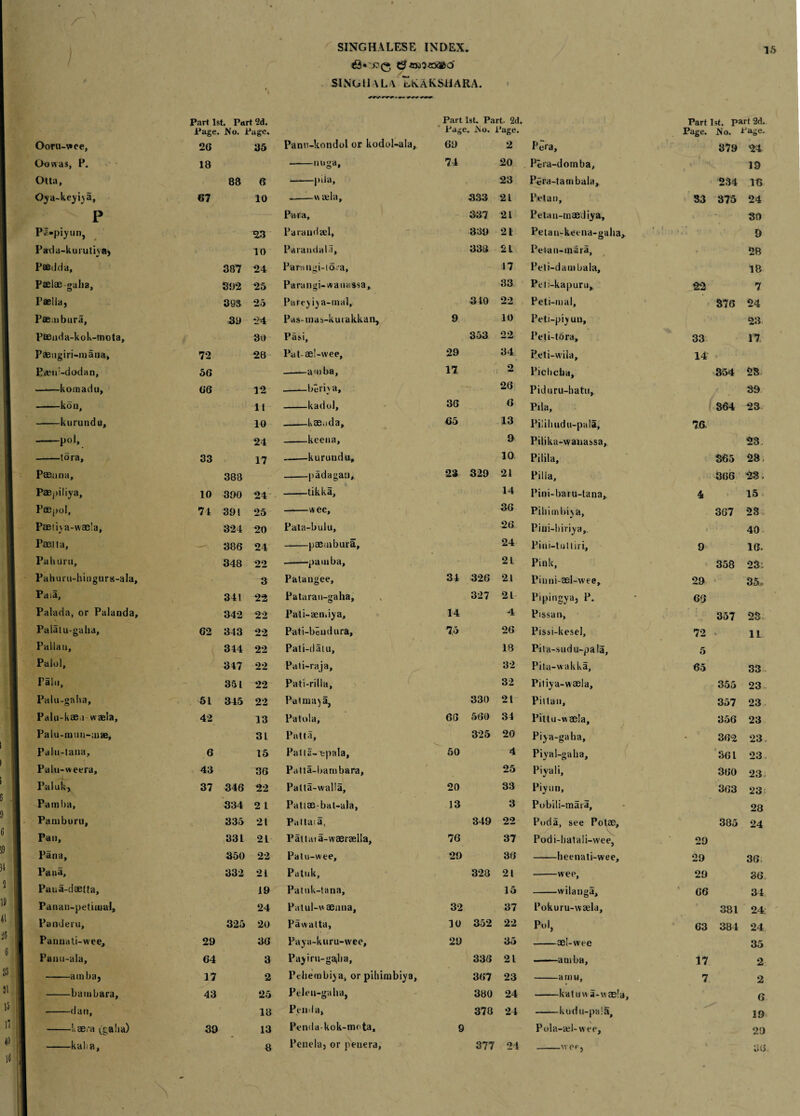 « SINGHALESE INDEX. 15 \ SINUHALA ItvAKSHARA. 1 Part 1st. Part 2d. Part 1st. Part- 2d. Part 1st. part 2d. Page. No. Page. Page. No. 1/age. Page. N o. Page, Ooru-v»ee, 26 35 Panu-kondol or kodd-ala. 69 2 Pera, 379 24 Do was, P. 18 -lUlgd, 74 20 Peia-domba, J 19 Otta, 88 6 -pda, 23 Pera-tambala, 234 16 O^a-keyiya, 67 10 -v\ ala. 333 21 Pelan, 33 375 24 P Para, 337 21 Petau-maed iya. 30 Pa»piyun, 23 Paraudael, 339 21 Petau-kecna-gaha, D Padu-kui utisa> 10 Parandal), 338 21 Pelan-mara, • ■ ■ 28 Pttdda, 387 24 Parangi-iora, 4 7 Peli-dauibala, 18 Paelae galia. 392 25 Parangi-wanassa, 33 Peti-kapuru, 22 7 Paella, 393 25 Parejiya-mal, 340 22 Peti-mal, 376 24 Pae.nbura, 39 *24 Pas-inas-kurakkan, 9 10 Peti-piy uu. 23 PBenda-kok-mota, 30 Pasi, 353 22 Peti-tora, 33 17 Paengiri-niana, 72 28 Patae!-wee, 29 34 Peti-wila, 14 E«n:-dodan, 56 -amba, 17 2 Piclicbd, 354 28 ——komadu. 66 12 -—bei'iya. ~-r_- 26 Piduru-hatu, / 89 -koo. 11 kadol. 36 6 Pila, 864 23 -kurundu. 10 -kae.ida. 65 13 Pilihudu-pala, 76. -pol. 24 keena, 9 Pilika-wanassa, 23. -tora. 33 17 --kurundu. 10 Pilila, 365 23, Paeuna, 383 -padagan. 23 329 21 Pilla, 366 23, Paepiliya, 10 390 24 -tikka, 14 Pini-baru-tana, 4 15 . Pffipol, 71 391 25 -wee. 36 Pill i m hiy a. 367 23 Paeti^a-wae’a, 324 20 Pata-bulu, 26 Pitii-hiriya,. 40 Paetta, 386 24 paembura. 24 Pini-tutliri, 9 16, Pa hum. 348 22 -pamba. 2 L Pink, 358 23: Pahuru-hingura-ala, 3 Patangee, 34 326 21 Pinni-ael-wee, 29 35> Paia, 341 22 Pataran-gaha, 327 21 ^‘pingya, P. 66 Palada, or Palanda, 342 22 Pali-aemiya, 14 4 Pissan, 357 23 Palaiu-galia, 62 343 22 Pati-beiid ura. 75 26 Pissi-kesel, 72 « 11 Pal la u. 344 22 Pati-datu, 18 Pila-.sudu-pala, 5 Paid, 347 22 Pali-raja, 32 Pita-wakka, 65 33 rain. 35 L 22 Pati-rilla, 32 Pitiya-waela, 355 23, Palu-galia, 51 345 22 Patma^a, 330 21 Pittan, 357 23 Palu-kae 1 waela. 42 13 Patola, 66 560 34 Pittu-waela, 356 23 Palu-mun-aiae, 3 L PaUa, 325 20 Piya-gaha, 362 23, Pdlu-tana, 6 15 Palla-epala, 50 4 Piyal-gaha, 361 23. Palu-weera, 43 36 Patia-barnbara, 25 Piyali, 360 23, i >> H-l 37 346 22 Patta-walla, 20 33 Piyun, 363 23 c Pamba, 334 2 L Pattae-bat-aJa, 13 3 Pobili-mara, 28 Pamburu, 335 21 Pa Mai a, 349 22 Puda, see Potae, 385 24 Pan, 331 21 PaUaia-waeraella, 76 37 Podi-hatali-wee, 29 Pana, 350 22 Patu-wee, 29 36 -heenati-wee. 29 36 Pana, 332 21 Patuk, 328 21 -wee, 29 36 Paua-daetla, 19 Patuk-tana, 15 -wilanga. 66 34 Panan-petiuial, 24 Palul-v aenna, 32 37 Pokuru-wada, 381 24: Pamleru, 325 20 Pawatta, 10 352 22 Pol, 63 384 24 Panuati-wee, 29 36 Paya-kuru-vvee, 29 35 -ae!-wee 35 Panu-ala, 64 3 Payiru-gaiba, 336 21 -amba. 17 2 -amba, 17 2 Pehembi^a, or pihimbiya, 367 23 -a mu. 7 2 -bainbara, 43 25 Pelen-gaha, 380 24 -katu wa-uaela. 6 -dan, 18 Pen i la, 378 24 -kudu-pa!5. 19 -l.ae.’a (galia) 39 13 Penda-kok-mota, 9 Pola-iel-wee, 29 -kalia. 8 Penela, or penera, 377 21 wee, 36