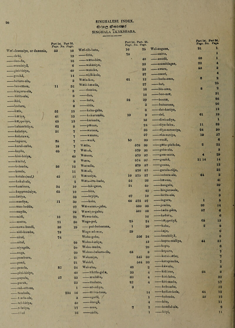 . \ % ' . 20 SINGHALESE INDEX. ■ 4 • SINGHALA IKAKSHARA. Part 1st. Part 2d. Page. Mo, Page. Part 1st. Part. 2d. Page. Mo. I'age. Wal-anguna, Part lit. Page. Mo Part Sd. . P»g«. Wcel-dawaniya, ordamania, 53 18 Wael-tib-batu, 16 25 21 1 -dehi, 19 ' -tilta. 70 --auitta, 50 1 -doo-dn, 18 -waeta-liira, t 40 -anoda. 1 -era mini} a, -gini-hiriya. 6 40 -wakanija, -wanaka. 33 33 -asamodagan, -awara. 22 53 4 3 A -gonika. 14 -We la-kola. 37 -awari. -babara-ala, 3 Waela-kos, 61 12 -bada-amu. 8 2 -bee-raessa. 11 32 Waeli-baewila, 27 ——bat, 8 25 liinmiru-ala. * . 3 ——dambu. 18 -biii-amu. 2 --liirita-ala. 3 -dan, 18 -boo-mae. 31 --ikiri. 5 -batu. 32 39 -bootae. 26 .--kaduru. 6 -id da, 5 -butsarana, 26 -kaela, 52 13 -kaba-gaha. 8 -dat-ksetiya, 12 -kae:i\a, 41 13 -kukuruman. 19 9 --del, 61 19 -kasppetiyfl, 65 13 in ——diwi-adiya, 1 J V 32 -kahambiliya. 62 8 -paenua, 24 -diya-labu. 11 -kalatiya, 51 7 -warana. 33 --di} a-meneriya. 24 30 -kolotuwa, 7 -w senna. 37 -eka-weriya. 19 37 -kapuru. 35 7 -wara, 1.9 33 -enssai. 6 -karal-ssebo. 18 7 W aella. 578 38 -gaeta-piclicha. 2 22 -kayila, 65 7 WaeUk, 579 38 .-gaha-ala, 3 \ -kini-hiriya, 40 Waenna, 573 37 -gam-miris, 4 29 --kiiiitnl, 8 Wsera, 574 37 -gonika. 11 14 14 -kolondu. 58 12 Wseraella, 579 37 -gonna. 13 -konda, 11 W aeiali. 576 37 -gurulu-raja, 32 -kotala-(mal,) 45 11 Waeraniya, 10 575 37 -iiabara-ala. 64 3 -knkul-ala, 2 Waeta-era-badu, 52 26 --haewan. 41 -kum bum, 34 10 -hik-gaba. 3L 40 -hangulu, 39 --kuppamSniya, 65 10 -hira. 40 -hinguru-ala, 3 -Iaeirya, 33 -keyiya. 67 10 -liirita-ala. 3 -maediya. 11 30 -kolu. 66 572 37 --inguru. 1 5 -mas-bedda. 27 Wae(varant.-galia, 580 38 -jauibu, 38 14 *« -mayila. 28 Wsewiya-gaha, 581 38 -kadu-para, 67 6 -midi, 18 28 Wewu-tala, 16 -kaduru. 6 -motto. 21 30 Waga-pol, 25 24 -kaeppetiya. 65 13 -nawa-handi. 38 19 pul-butsarana. 1 26 -kaba. 2 8 -uidi-kumba. 73 Wagu-sed-wee, 29 -—kaju. 6 -nitol, 74 Waba-galia, 556 34 -ka <ii biiiy a, 8 nitul, 20 Wabu-kajliya, 13 -kapra-walliya, 44 33 nivagala. 20 Wabu-madu, • 28 -kapu, 6 —-nuga, 20 Walum-babara-da, 64 3 -kapuru, 7 pamburu. . 21 Wakaniya, 545 33 -kai’dl-^aebo. 7 -jiana, 21 Wakka, 544 33 -karapincha. 7 —penela, 32 24 Wal-aba, 48 2 -kaw ulu. 8 pini-biriya. 40 -aehaela-gal.a, 33 4 -kidfiran. 64 8 -pupnla. 57 23 -sembilla, 63 4 -kiri-labu, 32 -puruk. 23 -send urn, 22 4 -kiri-madu, 27 -1 uk-attana, 1 ——ajt-adiya. 3 -koboinba. 12 tambala. 234 16 -aeiora-tana, 14 -kolldn-kola, 44 12 -tanda-ala, 3 ■ a»ada. 1 -koloudu, 58 12 -lel-liiriya. 40 -alangS, 4 -kon, 11 --t« lativa. 17 -amu, 7 2 -kondol-ala, 2 a -libol 16