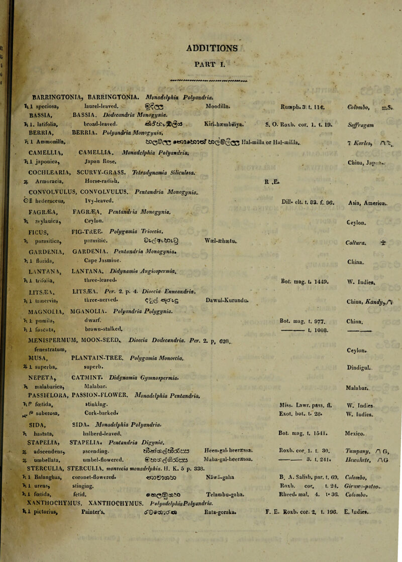 I • -f Rumpb.3 t. 114. S. O. Roxb. cor. 1. t. 19. ADDITIONS .j* j i PART I. f m . .... v ' t 5pi|. ‘ *i' .* < i*»,. BARRTNGTONIA, BARRINGTONIA. Mofiadelphia Polyandria. Til speciosa, laurel-leaved. ®?CC Moodilla* BASSIA, BASSIA. Dodecandria Monogynia. T\ 1. latifolia, broad-leaved. Kiri-haembiliya. BERR1A, BERRIA. Polyandria Monogynia, Til Ammonilia, ££<3©<^C Hal-milla or Hal-inilila. CAMELLIA, CAMELLIA. Monudelphia Polyandrioi Til japouica, Japan Rose. COCHLEARIA, SCURVY-GRASS. Teltadynamia Siliculosa. 2J. Armoracia, Horse-radish. CONVOLVULUS, CONVOLVULUS. Pentandria Monogynia. 01 hederaceuj. Ivy-leaved. ' * . jj- p FAGR/EA. Pentandria Monogynia. , , Ceylon. FIG-TREE. Polygamia Trioecia. parasitic. 0i/0Cpt$£)tO FAGRjEA, Ti zeylauica, FICUS, Ti parasitica. Wiel-aehaatu. GARDENIA, GARDENIA. Pentandria Monogynia* Ti 1 florida, L V NT AN A, Ti i tiifolia. Cape Jasmine. LAN TAN A. Didynamiu Angiospermia. three-leaved. LITSiEA,. Til ttinervia5 Dawul-Kurimdu* LITSjEA. Per. 2. p. 4. Dioecia Enneandria. three-nerved. MAGNOLIA, MGANOLIA. Polyandria Polygynia. Til. pumildj dwarf. Til fuscata, brown-stalked. MENISPERMUM, MOON-SEED.. Dioecia Dodecandria. Per. 2. p, 628„ fenestratum, MUSA, PLANTAIN-TREE. Polygamia Monoecia. 3L 1 superba,. superb. NEPETA, CATMINT. Didynamia Gymnospermia. h nialabarica, Malabar. PASS1ELORA, PASSION-FLOWER. Monadclphia Pentandria. TiP fcetida, stinking. * ^ I® suberosa. Cork-barked. SI DA, SI DA. Monudelphia Polyandria. h hastata, halberd-leaved. STAPELIA, STAPELIA. Pentandria Digynia. % adscendens, ascending. tS-£PC£>dfB<56ti£5 Heen-gal* heeraessa. 2J. umbellata, umbel-flowered. Maba-gal-heeraessa. STERCULIA, STERCULIA. monvecia monadelphia. U. K. 5 p. 338. R1 Balanghas, coronet-flowered. Nawa-gaha *K 1 urens, stinging. Til foetida, fetid. Telambu-gaha. XANTHOCIiYMUS, XANTHOCHYMUS. PolyadelphiaPolyundria. R ,E* Dill. elt. t. 83. f. 96. Bot. mag. t. 1449. Bot. mag. t. 977. ■-t. 1008. Colombo, ;i:,So Saffragam 7 Kories, A1t China, Jan • •>*. Asia, America.. Ceylon. Caltura. “ir China. W. Iudie*. China, Kandyy,!\ China. Miss. Lawr. pass. fl. Exot. bot. t. 28. Bot. mag. t. 1541. Roxb. cor. 1. t. 30. —-3. t. 241. B. A. Salisb. par. t. 69. Roxb. cor. t. 24. Rheed. mal. 4. t» 36. Ceylon. Dindigul,. Malabar. . e \ W. Indies W. ludies. Mexico. Tumpaiiy, A G, Heicaliete, AG Colombo, Giruxvpaloo. Colombo.