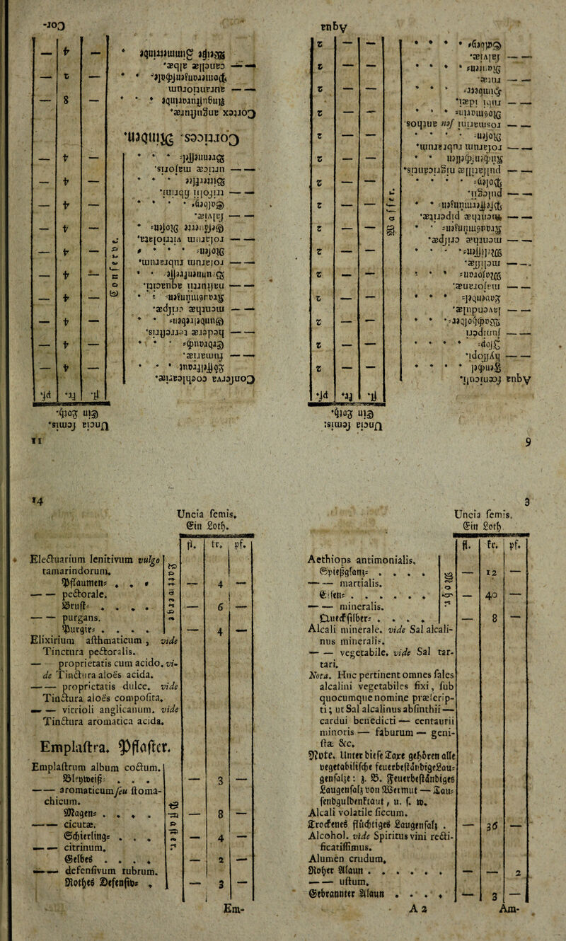 ‘S11U3J Z — _ — fr — 4 aqmwumng 'aeqje xjpifCO — Z — — — Z — 4 * J3p(pJU3?U043UK>(f< uinjomiranB- Z — — — 8 — 4 * • jquuDan^nbuß » 'sjnynSue X33J03 z ' *U3<JU|Jg S30UJ03 z — — t — * • * z — — 'sijoIbui aganan — — — P — • ♦ * z — — •fuuqq itjojui — — ♦ Ut — — * 4 * * »MP® z — — *S81AJBJ - — <5 — P — • *U)]0Ks )W> ?J3® z — — g) • *E3t![OtJ4lA uiiUtqoJ — — — P — £> Ut * ' • * jU3JOK5 z — —• V •uinituqnj tunjejoj — — — f • S5 • • ^ajimum-Cg z — — o ‘ppenbe tpjmpeu- — P — *23 • * MJ3?unui?rt>Ji$ L — — •sedjijc aequuaui — —* ; — P — ♦ * suaqaapqun® z — •— •sTjyajj^a aeaapaq — — — P — v ♦ * s$ntuqa:j) z — — ‘aeuEiunJf — — — P — • • • }m»M93 z — — *3SiaB3|q30D EAJ3JU03 ■!<* Ti JL mmems •i i WIWUBM •4wa U)3 :sjlU3j EpUft • ♦ ♦ • ‘3PtA{Bf — • • * • fiiiJi.oKj '«sjjni — ,*> * * ♦ -i >a)3quaQr ’iaepi iqiu — — sUUDlU90|g soqiue »?/ iuiJEiusoj- * * ' • Uijo^s *uinj?jqnj uiruEjoj — — * * uau^Juj^nas ♦spuwuSiu 3B[{UEj|nd- * * * • 'Ü3}0^ ‘n§d|nd — — 4 * uMinuu^aJftj ’aeaijadid aeqauau* — — * • =ua?u^iu5PDag •azdjUD apq:U3UI- * * •* ‘CßjJpCUJ «——» 5 * * -uoacrjp^g ’aeuujofrui- • * * *jiquxu>£ *3E|npU3AE{- * * VMQJ0Cj(j?P8S uadiünf- • • * * ' =<io|£ qdojjÄq- * * * * J3(pU3^ •ijnoiuaoj 5nby ii 9 *4 Uncia femis, <£ttt £oth. ♦ ♦ ♦ ♦ ♦ • K) £> <3 «n » <% Ele&uarium lcnitivum vulgo tamarindorum. ^ffaumtn* -pe&orale. 5öruff -purgans. 5£urqir? ♦ Elixiriuni afthmaticum , vide Tinctura pe&oralis. — proprietatis cum acido, vi¬ de Tinctura aloes acida. -- proprietatis dulce, vide Tinctura aloes compofita. — — vitrioli anglicanum. vide Tin&ura aromatica acida. EmpLiftra. Emplaftrum album co£tum. . . . -aromaticum/?« Itoma- chicum. SWaqcns . -cicuta. ©dnerlingc — — citrinum. @elbe$ . — —» defenfivum rubrum. DtotfceS 2)*jtnfu>s , • ♦ ♦ ♦ & -Ä » Uncia femls, Sit? Soft). P. tr. vf* U. Pf» • Aethiops antimonialis. ©pufflftmjs .... g — 12 — — 4 — -martialis. O feifetii. •cn — 40 — --- 6 — — mineralis. r* Cluecfftlbcr; .... — 8 — — 4 — Alcali minerale, vide Sal alcali- nus mineralis. -vegetabile, vide Sal tar- tari. Nota. Hnc pertinent omnes fales alcalini vegetabiles fixi, fub quocumque nomine praelcrip- ti; ut Sal alcalinus abunthii cardui benedicti — centaurii minoris — fab urum — geni- flat &c. * 9?ote. Unter btefe 3To>:e gelten olle uegetabilifcbe feuerbtftdnbigrSou; — 3 — qenful^e: 3. 55. ^euerbeftdnbigeg Saugenfolj uon Sßcrmut — 2qu? fenbgulbenftaut, u. f. to. —— 8 — Alcali volatile ficcum. fTrocfeneö ffücbttqeö 2öuqenfalj 4 — 3$ — __ 4 — Alcohol, vide Spiritus vini re£ti- ficatifEmus. i — Alumen crudum. Dlo^er Sllautt. — 2 ■ - 3 — —*— udum. t ©ebrannter Sllawn . . . —