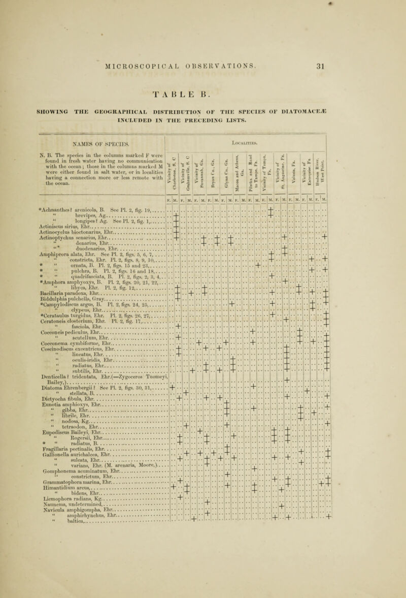 T ABLE B. SHOWING THE GEOGRAPHICAL DISTRIBUTION OF THE SPECIES OF 1)1 ATOM ACE A3 INCLUDED IN THE PRECEDING LISTS. NAMES OF SPECIES. N. B. The species in the columns marked F were found in fresh water having no communication with the ocean; those in the columns marked M were either found in salt water, or in localities having a connection more or less remote with the ocean. Localities. — c c 2 .5 t u E > I 2, %. 12..I ■ ■ ♦Aelinantlies? arenieola, B. See PI. 2, fig. 19. “ brevipes, Ag... “ longipes? Ag. See PI. 2, fig. 1. Actiniseus sirius, Ehr.. Actinocyelus bioctonarius, Ehr. Actinoptyclius senarius, Ehr. “ denarius, Ehr.. “* duodenarius, Ehr.. Amphiprora alata, Ehr. See PI. 2, figs. 5, 6, 7, .. “ constrieta, Ehr. PI. 2, figs. 8, 9, 10,.. * “ ornata, B. PI. 2, figs. 15 and 23,_ * “ pulchra, B. PI. 2, figs. 16 and 18,.. * “ quadrifasciata, B. PI. 2, figs. 2, 3, 4, ♦Amphora amphyoxys, B. PI. 2, figs. 20, 21, 22, “ libyca, Ehr. PI. 2, Bacillaria paradoxa, Ehr... Biddulpliia pulchella, Gray. ♦Campylodiscus argus, B. PI. 2, figs. 24, 25, “ clypeus, Ehr. ♦Cerataulus turgidus, Ehr. PI. 2, figs. 26, 27, Ceratoneis dosterium, Ehr. PI. 2, fig. 17,.. . . “ fasciola, Ehr.. Cocconeis pediculus, Elir. “ scutellum, Ehr.. Coceonema cymbiforme, Ehr. Coscinodiscus excentricus, Ehr.. “ lineatus, Ehr. “ oculis-iridis, Ehr. “ radiatus, Ehr. “ subtilis, Ehr. Denticella ? tridentata, Ehr.(=Zygoceros Tuomeyi, Bailey,). Diatoma Ehrenbergii ? See PI. 2, figs. 30, 31, “ stellata, B. Dictyoeha fibula, Ehr.. Eunotia amphioxys, Ehr.. “ gibba, Ehr.. “ librile, Ehr. “ nodosa, Kg. “ tetraodon, Ehr. Eupodiscus Baileyi, Ehr. “ Rogersii, Ehr. radiatus, B. + Fragillaria pectinalis, Ehr. Gallionella aurichalcea, Ehr.. “ sulcata, Ehr.. “ varians, Ehr. (M. arenaria, Moore,).. Gomphonema acuminatum, Ehr. “ constrictum, Ehr.... Grainmatophora marina, Ehr. Himantidium arcus,. “ bidens, Ehr.. Licmophora radians, Kg.. Nannema, undetermined,. Navicula amphigomplia, Ehr. “ amphirhynchus, Ehr.. “ baltica. O F. M. F. 1 M. £ » F. M. eg « E t. x - « i r £ S .£ £ > M. F. | M. $' + + + + + • + i + + + t 11 t i § + i:: + M. F. i + • + + i + + ;+ + I + t + + + + + • +:■ + + t s i F. ' M. t:: I + ; + : t + + I:: + + + + I + ti:: i + + +i +