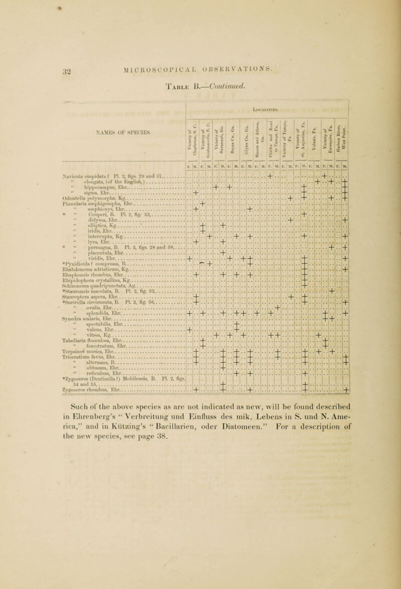 Table 13.—Continued. Localities. NAMES OF SPECIES. o f- 2? C ■— “7. o 'o ai J- .£ > > i ss X ° >. j£ * = £3 > % cl ei c 6 c cd e a 6 O c Z — cs x c c u X — b ~ g 5 5 X x ^£ _ Jc — E SS C-. >. 4 > c ft, >. .E ^ t > < rJ. •a b ri x = > d 5 ^ 11 * s Lu Z «j > E pi c i ^ i 5= F. M. K- M. K. ! M F. M. F. M. F. M. F. M. . . 4- . . F. M. v. y . F. M. I ...4 . ) M. 4 F. ‘ M. *1 + • + ' 4- _ + . . 4- ;; _ . 4- + .. + 1 + ..4-1. + ... • ■4- i • '4 + 4- 4- . . 4- .. ::i+ + ..4 1 A 1 . 4- ::,4 ■ • 4 J + + •-4- + + L + + * H J .... 4- + ■ ■ 4 4- .. 4- . 4- + 4- t- • •  k-  + “ + ..4- ■ •4 + + 4- + I' + + 1 + . +1: + 4- 1 + ■ t 1 .... 1 i 1. Terpsinoe musica, Elir.. II _ -- -- i + ' ' 4-  1 ‘ 4- . + 4- ♦Zygoceros (Dentieella ?) Mobilensis, B. PI. 2, figs. • ■ 4 4- ■ • + •4 + 1 D . LI ... V 1 1 Such of the above species as are not indicated as new, will be found described in Ehrenberg’s “ Verbreitung und Einfluss des mik, Lebens in S. und N. Ame¬ rica,” and in Kiitzing’s “ Bacillarien, oder Diatomeen.” For a description of the new species, see page 38.