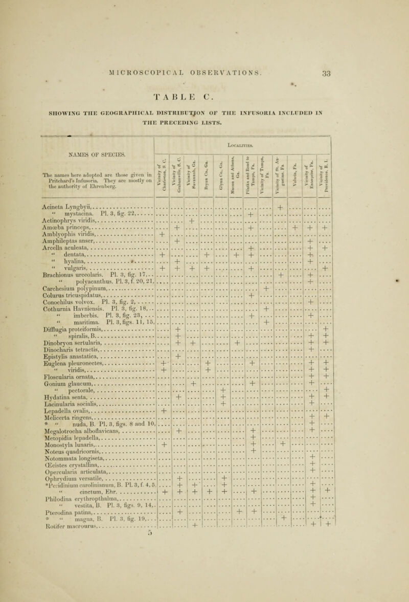 T ABLE C . SHOWING THE GEOGRAPHICAL DISTRIBUTION OF THE INFUSORIA INCLUDED IN THE PRECEDING LISTS. NAMES OF SPECIES. The names here adopted are those given in Pritchard’s Infusoria. They are mostly on the authority of Ehrenherg. Localities. Vicinity of Charleston, S C. Vicinity of Grahamville, S. C. Vicinity of Savannah, Ga. <o O d O c to >» eo A a c ►» c 0) M < -C rt c 12 86 c o 0 33 25 Pilntka and Road to Tampa, Fa. Vicinity of Tampa, Fa. 9 < . (6 K ^ d c c ►. m 9 .5 tL > S3 fe. 2 a © to u. U- o . E — > c W Vicinity of Providence. R, l. Acineta Lyngbyii,. + “ mystacina. PI. 3, fig. 22,. + Actinophrys viridis,. + Amnehn. princeps,. + + + + + Amblyophis viridis,. + Amphileptas anser,. 4- + + +. + + + A ro.p.lla, aculeata. + + “ dentata,. + + + “ Lyalina,.». + + “ vnlcraris,. + + + + + .... + + “ polyacanthus. PI. 3, f. 20, 21, CarcllPSinni polypimim,. + + + .... + + + .... “ maritima. PI. 3, figs. 11, 15, + + + + + + + + + + + + + + • + + + + + + + + + + + + + + + + + + + + + + + + + + * “ nuda, B. PI. 3, figs. 8 and 10, + + + + + + .... + .... + + + L... ..... 1 .. + + + + + + *Peridinium carolinianum, B. PI. 3, f. 4, 5 • • • + + + .... + + + + + “ vestita, B. PI. 3, figs. 9, 14, + + + + + ....I.... + + .)