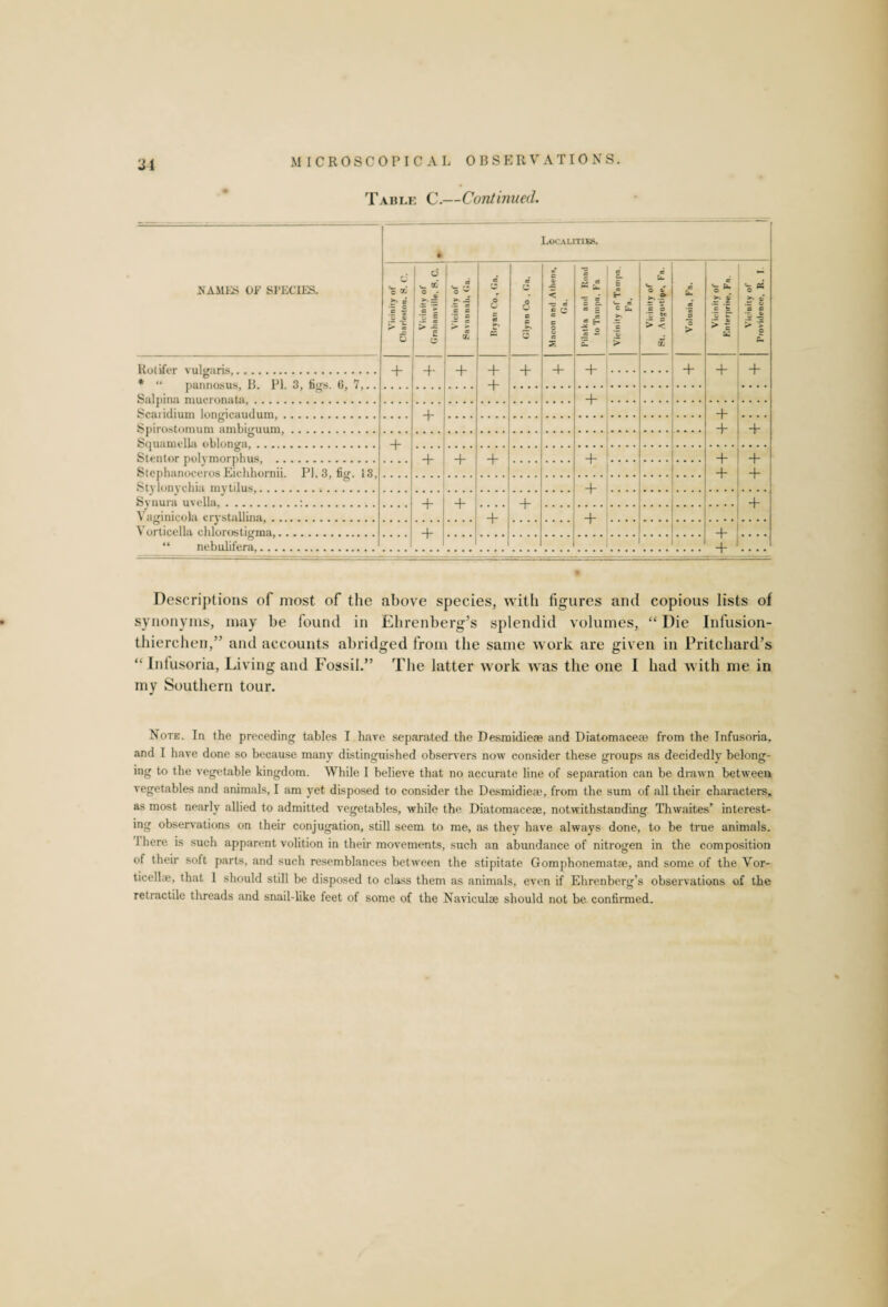 Table C.—Continued. Localities. .NAMES OF SPECIES. d © ® c — c .5 S u JL > * 6 Vicinity of Grahamville, S. C. Vicinity of Savannah, Ga. £ U 5 ■ e £ C 6 c c C c Zj < T3 £ c o c o o S3 Z m & £ c £ £ C. ® £ a a t— Ad ^ s 2 £ Vicinity of Tampa. Fa. £ <— r o 4 c a •r m > < tfj £ Cu £ p o > Vicinity of Enterprise, Fa. Vic'nity of Providence, R. I Rotifer vulgaris. + + + + + + + + + + + Salpinn miicronata,. + + + + + Spirostomum ambi<ruum,. Squamella oblonmi .. + Stentor polvmorphus, ... + + + + + + + + StephanocerosEichhornii. PI. 3, fig. 13, Stylonychia mytilus,. + Synura uvella,.:. + + + + + Vamnicola crystallina. + Yorticella chlorostigma,. + % “ nebulifera,. Descriptions of most of the above species, with figures and copious lists of synonyms, may be found in Ehrenberg’s splendid volumes, “ Die Infusion- thierchen,” and accounts abridged from the same work are given in Pritchard’s “ Infusoria, Living and Fossil.” The latter work was the one I had with me in my Southern tour. Note. In the preceding tables I hare separated the Desmidiese and Diatomaceae from the Infusoria, and I have done so because many distinguished observers now consider these groups as decidedly belong¬ ing to the vegetable kingdom. While I believe that no accurate line of separation can be drawn between vegetables and animals, I am yet disposed to consider the Desmidieae, from the sum of all their characters, as most nearly allied to admitted vegetables, while the Diatomaceae, notwithstanding Th waites’ interest¬ ing observations on their conjugation, still seem to me, as they have always done, to be true animals. I here is such apparent volition in their movements, such an abundance of nitrogen in the composition of their soft parts, and such resemblances between the stipitate Gomphonematae, and some of the Vor- ticellae, that 1 should still be disposed to class them as animals, even if Ehrenberg’s observations of the retractile threads and snail-like feet of some of the Naviculae should not be confirmed.