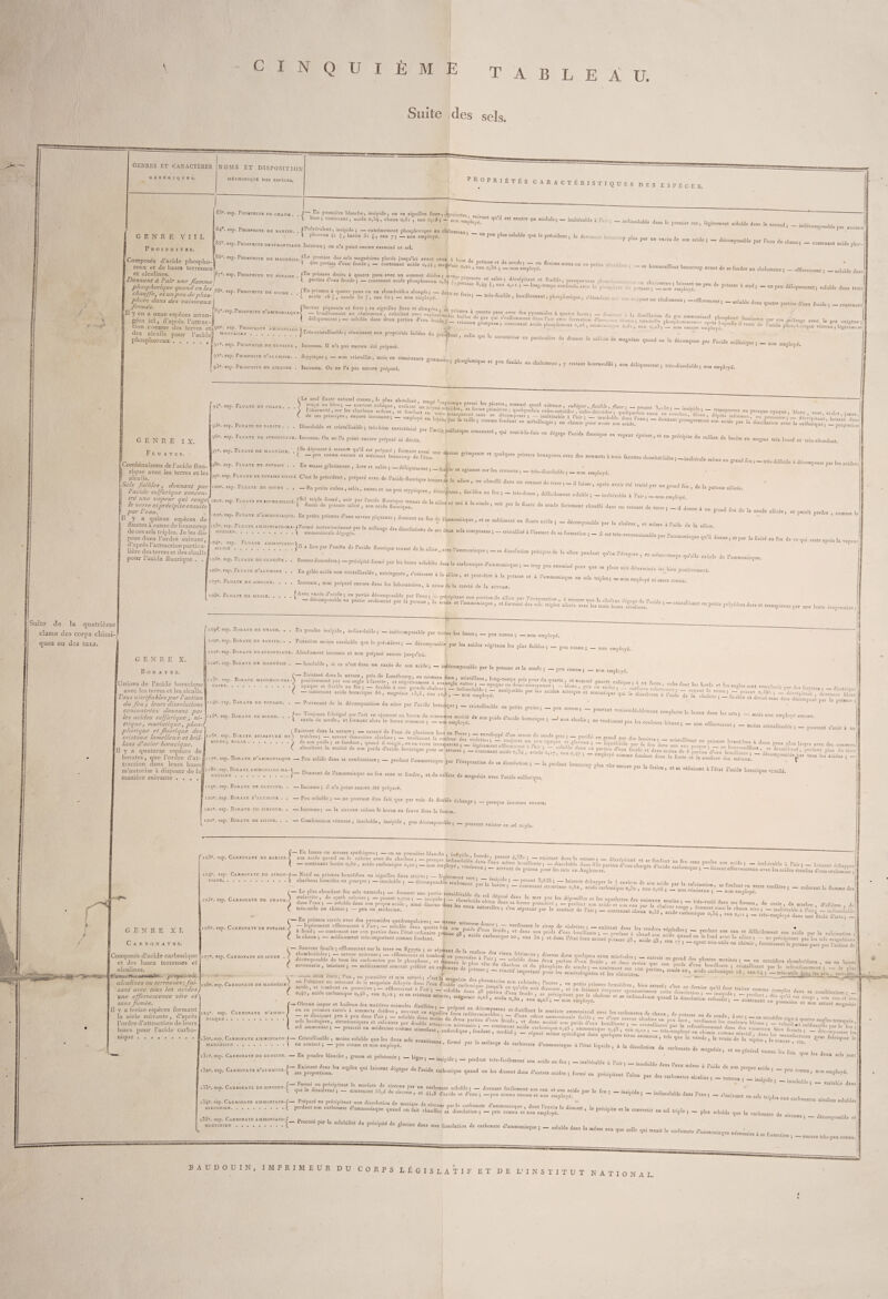 Suite des sels. genres et caractères GENERIQUES. NOMS ET DISPOSITION METHODIQUE DES ESPECES. PROPRIÉTÉS CARACTÉRISTIQUES DES ESPÉ E C E S. GENRE VIII. Phosphitjs. 83e. esp. Phosphite de chaux. . Poussîère blanche, insipide, ou en aiguilles fines, «Welettes • *  -- 1 5 COmenam ’ aCitle 0)34 ’ Ct*“ °’5* ’ «” 0>‘5i «WT* ,U “ 65t eUtre 9“ aCidu‘e’ ~ iMkér“bk * - W-soluMe dans le premier cas, légèrement solable dans second ■ - ;„d' 84®. esp. Phosphite de harite. . f Pulvérulent, insipide ; — extrêmement phosphorique au chflumeau • I e rar, a,lcune I 4M, barite 5.*, eau 7}_ non employé. ’ - Pe P1-soluble que !e prudent ; le devant beaucoup plus par un eacê, de son acide ddco„,Poaable par Peau d. cW- et , 85 • esp. Phosphite destrontiane Inconnu - nn chauA, — contenant acide plio*- UBB inconnu, on n a point encore examine ce sel. 1 ici ayant ceux à base de » , r . ^ 0144 ’ “f* 0,M ’ -noneL^oy™ ^ *. >« '  - »— —p avant de se fondre au chalumeau , - efflorescent ; _ so.Jble dans [07e. esp. rnospni-TF. nf (En prismes droits à quatre pans avec un sommet dièdre: sav^lr . ,parties d’eau froide ; - contenant acide phosphoreux 0,3, 4. JïïTÏ .V _*“<**“» fusîble ’ Fesquesans phoapWescer .vau chalumeau ; laissant un peu de notasse » -a. i ondu arec le phosphate de potasse ; -non'employé. P à DÜd 5 ~ un Peu déliquescent; soluble dans trois Composés d’acide phospho¬ reux et de bases terreuses et alcalines. t^7e* esP- Phosphite de potasse . /— uiuu» « quatre pans aveu un sommet encore : Sftv^lr , Donnant à l’air une flamme) ' parties d’eau froide ; —contenant acide phosphoreux o,3o î nota ^ ^ ’ dêcrépitant et fusible, phosphorique quand on les oo, p fFn „■ . , . .... ‘ «e ,49 T, eau 0,11 long-temps coniouau avec le phosphate de potasse ; - non'employé.““ r““*“ i“luo 5 ~un Peu d<»’quescent ; soluble dans troi rhmiffo rft1 t >°8C. esp. Phosphite de soude > En prismes à quatre pans ou en rhomboïdes aloneés: _douv *,«■ r • ’ * ' phare dans deTlaiZaTX\  ^ ‘fi L -de 3a f, eau 6o; _ non employé. ' -I ~ -s- usible , bondlonnant, phosphorique. étendant so, support au chalumeau ; -efflorescent; _ .0lubIe dans quatre parties d’eau froide •_ contenan fermes. fo e p (Saveur piquante et forte ; en aiguilles fines et alongées cm Dr’ «. ’ naT Il y en a onze espèces arrnn [, ^ ^ hûsphite d ammoviaqui/ — bouillonnaut au chalumeau, exhalant avec explosion d J |Sm|f,S a fluatre Pans avec des pyramides à quatre faces; — dom' 1 1. distillition A . I gées ici , d’après l’attrâc-| ' iéliquescen. ; - soluble dans deux parties d’eau froide ; - crlmux • oon“ acitTe Jhos U ^.‘T* 5 ,r^11* f-P P'P' U «“ «H!4» ! lion connue des terres et*?»'- esp. PnosrntTc A„Mo.vr*co , phosphoreux 0,26 , .mmonmqtte 0,5. , eau 0,z3; - ion encore employé? de ‘ aC,de P^oaphorique vitreux ; légèremen des alcalis pour l’acidel MiGKislIv.I Tres-cristallisable ; réunissant aux propriétés faibles du présent «II. L „ • phosphoreux! . . .1 .v J ,W ClraCter‘Se “ ^ticulier de db““er la «■“* *• quand on le décompose par l’acide sulfurique • _ non e 1 , k9l * esp. Phosphite de glucine . Inconnu. Il n’a pas encore été préparé. ^ * n0n enipl°yé. f 92e. esp. Phosphite d’alumine. . Styptique ; — non cristallin, mais en consistance eommpn u , . | ,3-. esp. Phosphite he zrncouE . Inconnu. On ne l’a pas encore préparé.  ' ^ 011,116 6t P6U Cha‘UmeaU ’ '' r“tant büUrSÜl'ffld 5 n°n , «rès-dissoluble ; non employé. G E N Pi E IX. Fiuatis. Combinaisons de l’acide fluo- I rique avec les terres et les alcalis 94e- esp. Fluate de nu fLe seul fluate naturel connu, le plus abondant, ranoé J. • , . _ s. . .) muge ou bleu; — souvent cubique, cachant unnLnI-7’ ^T' les r.lerres ’ nomn’é sPa‘h vitreux, cubique, fusible, fluor ; —pesant q , îo • _ • • -, ) *obsC“ritd>t.ur Ies eh»rbo™ J*“. «e fondant en veietrisp’arênt^ZVlTdlaJtnZ'!lîuefo!- nn^oeteSdre/cubordécnëdre ; quelquefois aussi’en àmchê, P£ltî,~ dé^t^T ° ?rcstlue opaque , blanc, vert, violer, jnune I f^Z£:<z:,zzr:£zk‘a-< Fl,,., d, iraMTUV. S'., n, l’a point nî ’ ’ , L '' rS'  . ” ‘”Ur I*.!,,., du .„[&« d, b,,;,, hu;J (l ^ . ^ aatii~i«rr-»—,L. „ . . 98e. esp. Feuate PE potasse . . En masse gélatineuse , àcre et salée; -déliquescent- f fl ' ^ trc’^c‘le à ^composer par les acides; , q escent, -fus|,le et ag.ssant sur les creusets ; — très-dissoluble ; _ non employé. 99e.esp, Fluate oe potasse s.Lrcé C’est le précédent, préparé avec de ,’acide fluorée tenant! la silice , ou chauffé dan, un creuse, de terre • - il t . . , . , iooe. esp. Fluate de soude .. -En petits cubes .salés, amers et un pou styptiques décrN r i, ’ . F» avoir et Ira. té par un grand feu , de la potasse silicée. It.]f . . „ , „ tlecréïtans j fusibles au feu j très-dense , difficilement soluble 5 inaltérable à l’air ; — non employé. 1 triple formé, soit par FacirTo fl.mrîn»^ .1. 1 ...... 1 ? Sels faibles , donnant par l’acide sulfurique concen- - - - r—, au .eu ; _ trts-dense , difficilement soluble: - inaltérable à l’air •— non „m„l i tre une vapeur qui ronge(,oie. esp. Fluate de souDEsiLicÈ.'!Sel trl,,1j fol'm<! ’ solt ,Par faeitle fluorique tenant de la silice et uni à la soude soit nar 1 fl a le verre et précipite ensuite * fluate de potasse sihce , son acide fluorique. fii somhe, soit piar le fluate de soude fortement chauffé dans un creuset de terre •— il rlonn. ' ,r , , par l’eau. . „ . v ’ a Un Srani feu de la soude silicée, et parait perdre , comme le v a nnîn^A A ' Fluate d ammoniaque. En petits prismes d’une saveur piquante : donnant tu feu V ~ v r ’ ^ de ’ « sf sublimant en fluate acide ; - décomposable par la chaleur et même à l’aide de I T io3e.esp. Fluate ammohiaco-ma-(Formé instantanément nar le mêla™* fl.. a. ' if ur, même a 1 a.de de la silice. par l’eau Il y a quinze espèces de fluates à cause de beaucoup de ces sels triples. Je les dis¬ pose dans l’ordre suivant, d’après l’attraction particu¬ lière des terres et des alcalis pour l’acide fluorique . . te de la quatrième classe des corps chimi¬ ques ou des sels. 1 . o3e. esp. Fluate ammoniaco-ma-(Formé instantanément par le mélange des dissolutions de ' j , ' ’ eCOmi,osl e Par * c a eur, et même à l’aide de la silice. . ..î ’ .. “ ’ — > - «— * K““ * “ . - ■ •» ——a. v r—va d.„.,£.,„ „ r„ d, „ 104e. esp. Fluate ammontaco-) r. „ 1 1 ' apeur ,r F.V  UB,0D ‘Wae fl“0riqUe te“‘  k ’ 6166 ‘ - “ di—  Ia - — —e , en même-temps qu’ella exhale de l’ammoniaque e P. luate HE cLuctAE . . aveurdouceâtre.; -préctpné formé par les bases solubles dans le carbonaque d’ammoniaque ; _ trop peu examiné pour que sa place soit dé, • . . . , . ,ée. esp. Fluate nWr . . Bu gelée acide non «istallisab, , astringente . s’unissant à ,a silice , et peut-être 4 la potasse et ü f’ammoniaque en sels triples ; _ non Jlo ^ 1 io7e. Fluate de liecoxe. . . . Inconnu, non préparé encore dans les laboratoires, à cause de la rareté de la zircone. oSe. Fluate de silice./Avec excès d’n ci de ; en partie décomposable par l’eau : — précipitant une nnrUnn ,1* e:v-0 i,, - a. - .........— n....... .j,., „ L,.iû.:xsï; àsrrjAFsi! ‘ssi.™- >•• *«■ >.<■ « GENRE X. Borates. :o9* esp. Boeate de chaux. . . En poudre insipide, indissoluble; - indécomposable par toutes les bases; _ peu connu ; - non employé nos. esp. Boeate de eaefte. . . Poussière moins insoiub.e que le précédent ; _ décomposable par les acides végétaux les plus faibles ; _ peu connu ; _ non employé me. esp. Borate de strontiane. Absolument inconnu et non préparé encore jusqu’ici. i !2c. t,p. Borate ds magnésie . - Insoluble , si ce n’est dans un excès de son acide ; - indécomposable par la potasse et la soude ; - peu connu ; - non employé. „ C Existant dans la nature, près de Lunéboure, en cristaux durs «rint-MIn i - i tt • , . , . . u3e. esp. Borate m agnbsio-cal - ) positivement par son anle â facetta fi iiAr,hamû„i i 6CiniIIIans , long-temps pris pour du quartz , et nommé ouars* . a r , , Unions de 1 acide boracirmc CAIRE.) opaque et friable au feu ; - fusible à une grandi demi-transparent ; - blanc , gris *u violet ; TfAZ raZeusë  *“ ^ ^ ***“ ^ V” des facettes ; - électrique avec les terres et les. alcalis. ( — contenauh arîdA K™,,-;™,- aa _^ l maissoluble , — analysable parles acides nitrimie pf • , ,.cc, rauoteusei, — rayant le verre; — neaant o.wa . 1.. -... •. eiectr.quc Tous vitrifables par l’action du feu ; leurs dissolutions concentrées donnant par les acides sulfurique } ni¬ trique, muriatique, phos-\ phorique et fluorique des ] cristaux lamelleux et bril- esP- Borate lans d’acier boraçique. ■ SOU£>£’ BOIVAX Il y a quatorze espèces dea - * ‘ .. ’ ~ °F4 , soude 0,17, eau 0,47 ; _ employé comme borates, que 1 ordre dat-fl:i7e. esp. Borate d’ammoniaque — Peu solide dans sa combinaison; — perdant l’ammomaaue uar l’év.vd,..,' j , . traction dans leurs bases» P ammomaque par 1 évaporabon de sa «hssolution ;_ la perdant beaucoup plus vite encore nar la f,. . m’autorise à disposer dp liS11®e* esP* Borate ammoniaco ma-) ta . , _ 1 S ou, et se réduisant à 1 état d’acide boracique vitrifié in duiuuae CL uibpubei ue iag , Donnant de l’aminomaque au feu sans se fondre, et dn ç„lfSf0 __ . . ^ vitrine. manière suivante . . , . g GiNES1EN.> ^ wnarc, et,au suitate de magnésie avec l’acide sulfurique. 19e. esp. Borate de glucine. . —Inconnu ; il n’a point encore été préparé Peu soluble ; — ne pouvant être fait que par voie de double échange - • 1 1 cLnange , — presque inconnu encore. Inconnu ; — la zircone colore le borax en fauve dans k fusion. i existant uans la nature, près de Luneboure, en cristaux iînr« arînUlJr, i . - t '. esp. Boeate M4GNESIO.CAL-) positivement nar son anale â facette rt ri.,:;™™... i i ’ V 118 s ’ l0Bg-temPs rr‘s four du quartz , et nommé oaorfr i r . . —.) «Pâque et iAb.e auZ; - «bfe à «^^2^ T ~ ^ ’ Sr,s ‘ ^ '* «»» remplacés par des facette. • - électrique ( -contenant acide boracique 66, magnésie : 3,5, eau .0,5, - non employé. y”Me P“ “ aC et “umtique qui le dissol, eut à l’aide de Ti^Lleu?6 5 f????',2’5,66 ; ~ «l^rfpiunt , devenant blinc . v, „ , , il ) — tunDle et divise sans être décomposé par la potasse • 1.4 . CSP. Boeate ue potasse. . _ Provenant de la décomposition du nitre par l’acide boracique ; - cristaUisable en petits grains; _ peu connu; - pouvant vraisemblablement ii5e. esp. Borate de soude. . . / Toujours fabriqué par l’art en ajoutant au borax du commerce moitié d« son noids Wic' . , ^ b irax dans les arts; mais non employé encore. \ excès de soude, et formant alors le borax commun ; - n0n employé.  ^ ^ L°raC1(1Ue 5 ^ ^ ^ 5 -rdissant pas les couleurs bleues ; - n0n efflorescent • - * ? moins cristaUisable ; — pouvant s’unir à r Existant dans la nature ; — extrait de l’eau de plusieurs lard m P*v.„ . - _i - , « SULJATURE DE' J 120e. esp. Borate d’alumine . 1 îaie. esp. Borate de zircone. 122e. esp. Borate de silice. . - Combinaison vitreuse > insoluble, insipide , peu décomposable; - pouvant exister en sel triple. ri23e. esp. Carbonate de barite.^ -«v. GENRE XI. Carbonates. Composés cL’acide carbonique et des bases terreuses et alcalines. ■ffzm-s e ,'ü V pr&pr^ték alcalines ou terreuses ; fai¬ sant avec tous les acides > une effervescence vive ef\ sans fumée. Il y a treize espèces formant la série suivante, d’après l’ordre d’attraction de leurs bases pour l’acide carbo¬ nique . 124e- CSP* Carbonate de stron¬ tiane. i25e. esp. Carbonate de chaux.. 126e. esp. Carbonate de potasse.. 27e. esp. Carbonate de soude 28e. esp. Careonate de magnésie^ 129e. esp. Carbonate d'ammo¬ niaque . - En lames ou masses apathiques; — ou en poussière blanche , indinide lourde . r va son acide quand on le calcine avec du charbon; — presque indissoluK?. ,1 P653' ; — existant dans la nature; — décrénitant et se fonde.,. f , contenant haute o, «o , acide carbonique 0,20 ;—non employé , vénéneu* J^se^aT 1 °Ull.lante ’ drssoluble dans 83o parties d’eau chargée d’acide carboninui;S- P— faisant'eff01 C’ 'alterablp à l’air 5 — laissant échapper I 1 eneneux ,— servant de poison pour les rats en Angleterre. fa bomque , — laisant effervescence avec les acides étendus d’ean seulement- - Natif en prismes hexaèdres ou aiguilles fines striées; — légèrement vert- _ • - a charbons humides en pourpre ; — insoluble ; — décomposable seulement par khante*’ ~ Pesant 3’658 > — Ia!ssat échapper le { environ de son acide par la calcination se fonds . n r . , , , , , 1 a “e ’ ~ c“laaa»t strontiane o,6z, acide carbonique o,3o , eau 0,08 : 1 non vénéneux” ’ no” ? Terre verJitre î ~ colorant la flamme des - Le plus abondant des sels naturels; — formant une partie considéra H. d.. - 1 a, ... enéneux ,— non employé, stalactite dans l’eai- , _ très-utile en chimie ; peu en médecine. En prismes carrés avec des pyramides quadrangnlaires t — saveur > - légèrement efflorescent à l’air: — snlnhl. ,î.„. r..:!”r »»»sedou Dtt.tça aveu ut-3 j 1 y 1 uimuf s quaaranguiûires ; —-saveur urine ns 7 — légèrement efflorescent à l’air; — soluble dans Quatre fois se aouce ; — verdissant le sirop de violettes: _existant dane j , , . à froid; — contenant sur 100 parties dans l’état ordinaire potasse 48^P°lcid'i hfr°.!tîe ’ et dl'”s son PG,S d’ca bouillante; — perdant à chaud” son ST ^ * d' 1a chaux ;— médicament très-important comme fondant. 1 4 ’ Clde carb°mque 20 , eau 3a ; et dans l’état bien saturé potasse 48 acide 43 6 cl“and ds da marbre , d’albàtre , de - contenant chaL .55, acid^^^^ ’ ; r.ri-:.»: , agent très-utile en chimie , fournissant la potasse pure par l’action de Souvent fossile ; efflorescent sur la terre en Egypte ; se séptrant de k s f rhomboïdales ; — saveur urineuse ; — efflorescent et tombant en eonssièr»Tr> ^ ,lM‘mcns î dis!°ua daa» quelques eaux minérales • — a , décomposable de tous les carbonates par le phosphore, et donnant le plus v te du 7h “h ' d?nS ^ P‘r',ies d’rau lr,dd'' ’ « d»ns moins que son Sf P ÈteS„mar!neS ~ Cn °ctaëdrcs rhomhoïdaux , ou en lame- savonnerie , teinture ; — médicament souvent préféré au carbonate de potasse • — réa^f™ “ '“ PhosPh?te de sollda î - contenant sur 100 parties soudet, d ?”d b°U' luUe 1 cristallisant par le refroidissement ; — le plu - , .. à 1 ’ - raactif important pour les minéralogistes et les chimiste. F ’ soude 20 > ac<le carbonique 16, eau 64 ; - très-utile dans les arts. vernir- aeux états; 1 un , en poussière et non saturé; c’est la imonL* î î —— -—~~ -—- 1 obtient en saturant de la magnésie délayée dans l’eau d’acide I I pl'a.™ac'ei de, et tombant en nombre : L .ffl™.L, a R,:. dac.d^ carbonique jusqu’à __ , .... ... unmm„ d’eau fmid. .. en laissant évaporer spontanément cette dissolution: — i„.:,„d. . _ ‘.rI ” conten ùt’ <IU I' est rogc , son eau et so; contenant en poussière et non saturé magnési -- v.. —•“■“n in ijwigiiciic: ueiayue uuns l e. , ’ ’ > > — 11 employé. > eunienanc en poussière et non . - Okemi ,mpur et huileux des matières animales distillées • _ nrénn l A ' I e et non s ou en prismes carrés à sommets dièdres, souvent en aia’nill.. c„. • T. acconir°sant et distillant le muriate ammoniacal avec les carbonate, fl t , sel ammoniac; _ prescrit en médecine colnme ^ carbonise o, 45 .-moniaq^ daa d« -W. Æ» i3oft.esp. Carbonate àmmoniaco-( magnésien.. . . \ 3ic. esp. Carbonate de glucine. - 32e. esp. Carbonate d’alumine.| - CristaUisable , moins soluble que les deux sels constitua, formé , é, , , *^ q“eS T’rU5 ’ tela 'la ^ t <a venin de la vipère, le4iuicer en contact; - peu connu et non employé. ’ f° mé par le me,anêe de carbonate d’ammoniaque à l’état liquide, à la dissolution de carbonate de marné ' ‘ m gn sie, et en général toutes les fois - Ln poudre blanche , grasse et pelotonée ; — lécer - — . a * * > r , ’ S,p 5 “ perdant tres-racda-nent son acide au feu ; - inaltérable à l’air ; _ insoluble dan. I’ ri „ - Existant dans les areiles oui l d..m ..... ans l eau même à laide de constituans, formé par le mélange de carbonate . . ’ T‘1,Ôre ’ le CMCer ’ “«■ ‘ ’ que les deux sels son i33e. esp. Carbonate de zircone i34e- esp. Carbonate AMMONiACO-f ..f i35e. esp. Carbonate ammoniaco- .. /- i. qui Existant dans les argiles qui laissent dégager de l’acide ca 1 • , . ,. , ’ ’ ‘S° “ C ans la»u même à l’aitle de son propre acide ;— peu cou , ses proportions. 6 8 ca'b°“‘[i“ 1““d “ ^s dissout dan. d’autre, acides ; formé en précipitant l’alun par des carbonates alcalins ; _ terreux . ' ^ yé' Formé en précipitant le muriate de zircone par un carb , ,, , - ., 1 0 ’ insoluhle ; — vanab.e dan lui le dissolvent ; — contenant 55,5 de zircone , et U t~ donnant Vilement son eau et son acide par le feu ; — insipide • — indissol, 11 fl n > 0 e > et 44,5 d’acide et d’eau ; —peu connu encore et non employé. pide , ~ indissoluble dans l’eau ; — s’unissant en sels trink. .... t - Préparé en précipitant une dissolution de muriate de zirc '>nates alcaIl“a soluble perdant son carbonate d’ammoniaque quand JZ ^ ^ - «1 -pie ; _ plus solubIe ^ Ie ^ . ue zjrcone ; —- décomposable e | P solubilité du précipité de glucine dans une dissolution de carbonate d’ammoniaque ; _ soluble dans la mémo eau que celle qui tenait le carbonate d’ammoniaque nécessaire à sa formation • j — encore très-peu connu stitut NATIONAL.