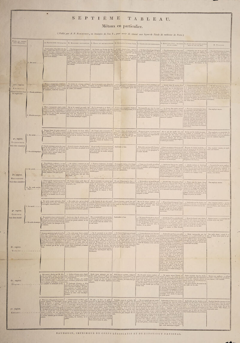 \ * SEPTIÈME Métaux er ( Publié par A. F. Fo u rc ro y , cri brumaire de Van 8 , pour tableau. 1 particulier. \ j SC'Vlr résumé aux leçons de l’école de médecine de Paris. ) * ^O M S ET OR DRE des Métaux. r®. De métal . . . —--y-. - i°. D’acide arsénieux 3°. D’acide arsenique . i°. En métal. 2°. En acide tungstique. A.. Propriétés physiques • B. Histoire naturelle C. Essai et métallurgie . D. Oxi ■ABILrii PAR l’iir E. Unions avec les combustibles F. Action sur l’eau , i.es oxides et les acides. G. Action sur les bases salifia- bles et sur les sels. H. Usages. J i're. espèce. Arsenic. « Il faut l'étudier dans le triple état . . 2e, espèce. Tungstène. Doit être examiné. r 3e. espèce. Molybdène, ^ Doit être considéré r i 4e. espèce. Chrome. \ Doit être étudié . 1 Lames grises, d’un éclat vif, fria I blés , pesant entre 8,310 et 5,763 1 suivant son tissu , irisé à sa surface 1 volatil, cristallisé en tétraèdres ou e ■ octaèdres , répandant l’odeur d’a Iquand on le sublime. 1. Natif en masses noires, lourdes , à cassures écailleuses, eu stalactites , etc. ; —2. en alliage avec le fer; mi n pickel, gris, brillant, cubique, ca il sant;—3.en sulfure jaune, orpiment rouge, réalgar\ —lamelleux, pyrr midal , octaédriqne , volatil ; - 4- en acide arsénieux , blanc, pu vérulent ou en masses âcres, vola tiles, solubles, alliacées sur le chai bon allumé. , On l’essaie par l’action du feu , on réduit ses oxides par le flux no r- dans des creusets bien fermés ; 0 - dissout ses mines dans l’acide nitro ; muriatique ; on précipite le muriat - d’arsenic par l’eau. On obtient e - Saxe et en Bohême , en travaillan - en grand les mines de Cobalt, de - pains lamelleux et poreux d’arseni - noir, qu’on vend sous le nom trom peur de Cobalt. ; A froid .jaunit à l’air , noircit r devient Mible et pulvérulent; c’es n l’oxide ao(r : il n’augmente que d - quelque* centièmes, e A la chkleur rouge , il brûle ave n une flanmje bleue , et se subiim t arec une ifumée blanche alliacée s fétide , dfteide arsénieux, c 1 • Se dissout dans le gaz liidrogènt à chaud , et le rend fétide ; — 2.s’uni sous l’eau bouillante avec le plios phore fondu; —3. se combine pa le ftu avec le soufre , et forme un composé rouge ou jaune ; — 4- s’allie à beaucoup de métaux qu’il rend lamelleux et cassans , sur tout à chaud. 1. Il ne décompose pas l’eau seul — 2. il décompose beaucoup d’oxides métalliques ; — 3. il est en généra plus oxidable et acidifiable que dis¬ soluble par les acides ; il y reste peu uni , et s’en sépare facilement par l’eau ;4- il décompose à chaud l’acide sulfurique , en sépare du gaz acide sulfureux, et se dépose en acide arsénieux ; — 5. il n’agit pas sur l’acide sulfureux ; — 6. les acides nitrique et nitreux le brûlent très- vîle et le portent à l’état d’acide arsénique ; — 7. ceux du phosphore ne l’attaquent pas; —8. le muria¬ tique l’attaque à chaud , en retient une portion , dégage du gaz hidro- gène arsénié ; — 9. le muriatique oxigéné l’enflamme; 10. presque inal¬ térable par Ips acides fluorique , bo- racique et carbonique. x. N’éprouve rien de la part des bases ; — 2. s’unit aux sulfures et hidrosulfures alcalins ; — 3. N’al¬ tère point les sulfates ni les sulfites — 4- brûle par les nitrates et les muriates suroxigénés avec flamme blanche ; détonation et formation d’acide arsénique ; 5. est inaltérable par les fluates , les borates et les carbonates. 1. Dans les laboratoires de chimie, | il sert à plusieurs opérations ; —* 2. dans les ateliers métallurgiques,1 on l’emploie à des a liages blancs! et cassans ; 3. dans les usages do— | mestiques , on s’en sert pour tuer, les mouches. — Ce dernier emploi est dangereux , et devrait être banni. ' Blanr ; —saveur Apre , vénéneuse caustique ; — sublimable en tétraèdre blancs , transparens , vitreux , pe sant entre 4îo0° et 5,000 ; rougi le tournesol, verdit les violettes. < Se trouve en. cristaux sublimé dans les volcans , en dépôts , ei stalactites parmi les mines d’arsenic de cobalt , de bismuth. On le reconnaît à son odeur d’ai fétide , et à sa fumée blanche sur le charbons ardens. A 1>.S devient pi absorber contient. rl pord «a transparence vérulent et cassant, sans lus d’oxigène qu’il n’en Il repasse à l’état métallique par l'hidrogène et le carbone à chaud ; il est en partie réduit par le phos¬ phore et le soufre , qui s’unissent avec lui. —Quelques métaux le dé- sacidifient. 1. Soluble dans 80 parties d’eau froide et dans i5 d’eau bouillante; il cristallise par le refroidissement en tétraèdres ; — 2 peu soluble dans l’acide sulfurique bouillant, qui le laisse précipiter par le froid ; — 3. devient acide arsénique par le nitrique et le muriatique oxigéné ; — 4* se dissout à chaud dans l’acide muriatique , avec lequel il se vola¬ tilise , et que l’eau en sépare ; — 5. se fond en verre avec les acides phosphorique et boracique. 1. S’unit aux terres par la fusion , et se vitrifie en se fixant avec elles ; — 2. forme avec la chaux , la ba- rite et la strontiane des sels insolu¬ bles ; — 3. avec la potasse , la soude et l’ammoniaque des arsenites moux , déliquescens , très-solubles ; —4. dé¬ compose les nitrates et le muriate suroxigéné de potasse, devient acide arsénique , et forme des arseniates avec leurs bases. 1. Il sert beaucoup en. chimip ; — 2. dans les arts , on l’emploie à un grand nombre d’opérations sous le nom d’arsenic ou d’oxide blanc ; — 3. il est employé très-dangereu¬ sement comme mort-aux-rats. — 4- Ün l’a proposé en médecine comiuc * remède héroïque dans les fièvres , le cancer , etc. : il faut l’en proscrire absolument. ’ Blanc , transparent, aigre , caus¬ tique;— pesant3,39J ; fixe et fusible pn verre ; — non cristallisable ; — rougissant toutes les couleurs bleues; — plus fort que l’acide arsénieux dans ses attractions. < On ne le connaît pas natif. Oi le prépare, i°. en distillant de l’acide nitrique sur l’acide arsénieux; 20. en faisant passer le gaz muriatique oxi géné dans une dissolution de cet acide , ou en dissolvant ce dernier dans l’acide muriatique oxigéné. On le reconnaît à sa fixité , sa vitrification, sa lourdeur, son union prompte avec l’hidrogène sulfuré, e sa précipitation en jaune par les hi- drosulfures et les sulfures alcalins, etc. Il n’est plus susceptible d’enlever d’oxigène; il est déliquescent, et se fond à l’air. Décomposable par tous les com¬ bustibles, le gaz hidrngène, sur-tout les sulfuré phosphoré et carboné à froid, le charbon et le soufre à chaud ; — repasse à l’état d’acide arsénieux , et d’arsenic formant du phosphure ou du sulfure d’arsenic. 1. Se dissout dans quatre parties d’eau froide , devient épais et comme muqueux par l’évaporation ; —2. est décomposé par plusieurs oxides; — — 3. est dissoluble dans quelques acides , mais sans être changé ni ul¬ timement combiué. 1. Formant, avec toutes les bases, des arséniates, sels très-différens des arsénites , et qui presque tous peu¬ vent être portés à l’état d’acidules; — 2. les arséniates aciJules cristal¬ lisent mieux, en général, que les arséniates neutres ; — 3.1a chaux et la magnésie ont plus d’attraction avec cet acide que la potasse et la soude ; — 4- A un grand feu , l’acide arsé¬ nique décompose tous les sels , et s’empare de leurs bases en chassant leurs acides. Non employé encore. Ç Bouton formé de petits globules lpeu adhérens , gris d’acier ; pesant 117,5 , presque aussi infusible que le J platine ; — tenant le cinquième rang \par sa dureté. 1. En tunstate de chaux blanc cristallin , pesant ; —2. en tunstate de plomb jaune et laniplleux ; —3. en tunstate de fer 'wolfram d’un beau rouge. On l’essaie pour reconnaître l’a¬ cide, et non pour extraire le métal ; — on traite les tunstates par les acides nitrique ou muriatique , qui les jau¬ nissent ; — on obtient le métal en chauffant l’acide avec du charbon dans un creuset de charbon à un grand feu. J Chauffé à l’air , il devient oxide jaune, pulvérulent. Cet oxide devient bleuâtre par une forte chaleur. Il passe à l’état d’acide par une oxidation plus avancée. On ignore encore ses unions avec les combustibles; on n’a tenté que quelques alliages qui acquièrent des propriétés singulières. 1 On ne sait pas quelle sera son action sur L’eau et divers oxides ; inattaquable par les acides sulfu¬ rique , nitrique et muriatique ; — légèrement attaqué par le nitro- muriatique et le muriatique oxigéné ; — action peu connue. Action sur les alcalis inconnue ; — oxidable et acidifiable par les nitrates et muriates suroxigénés ; — colorant les terres vitrifiées ou les flux vitreux en bleu ou en brun. Non employé ; — promettant des utilités réelles, à cause de sa pro-| priété colorante , et dé son adhérence pour les couleurs végélales. [ L’acide tunstique extrait du tnns- Ltate de chaux , natif par l’acide ni- ltrique et la potasse, ou par le car- Jbonate de potasse , est en poudre < blanche, âpre, pesant 3,600 , rou- igissant le tournesoL On ne le connaît, dans la nature, qu’uni à la chaux , au plomb ou au fer. Ce qui est dit à l’occasion du métal convient ici. O11 reconnaît toujours l’acide tunstique â la couleur jaune qu’il prend par les acides nitrique ou muriatique. Inaltérab e à l’air. Réductible, quoiquedifficiîement, par le charbon rouge ; devenant gris par son union avec le phosphore et le soufre chauffé. Cédant son oxigène à beaucoup de métaux , sur-tout au fer, qui le bleuit; — soluble dans 20 parties d’enu bouil¬ lante , s’en séparant en partie par le refroidissement ; —indissolu tde, mais altérable dans sa couleur par les acides ; — bleuissant par le sulfu¬ rique bouillant ; jaunissant par le nilrique et le muriatique. Tunstate de barite insoluble; — ceux de magnésie et de chaux éga¬ lement indissolubles ; — ceux de po¬ tasse et d’ammoniaque cristallisent en petits prismes aiguillés. — Ces derniers sels décomposent les sul¬ fates nitrates et muriates terreux solubles ; colorant par la fonte les phosphates et les borates. Non employé encore j — appli-1 cable à la teinture. i°. En métal. .... i°. En acide molyb- Très-difficile à obtenir ; — trôs- 1 in fusible. — On l’a , ou en masse aglu- Itinée, noirâtre, friable, ayant peu Jdebrill ant métallique , ou en pous¬ sière noire. l a masse un peu liée linontre1, à la loupe , de petits grains 1ronds , brillans ; elle pèse 6,000. 1. En sulfure, contenant un peu de fer , confondu avec le carbure de fer, moins gras ; — dur et sombre , ou moins brillant,en écailles fissiles , difficiles à pulvériser, laissant une trace verte jaunâtre sur la faïence ; — 2. en acide combiné avec quelques oxidps métalliques, tels que celui de plomb , etc. 1. Traité au chalumeau , il exhale du soufre , et une fumée condensable en aiguilles jaunâtres , qui deviennent bleues par la flamme intérieure; — 2. on ne l’a soumis à aucun travail métallurgique. A une grande chaleur, il se change en un oxide blanc , brillant, aiguillé , très-acidifialde , qui prend une nuance bleue ssmbre , quand on le chauffe avec des combustibles. 1. Forme avec le soufre un sulfure artificiel analogue à sa mine;— 2. s’allie aux métaux , qu’il rend grenus et friables. 1. Action sur l’eau et les oxides inconnue; — 2. oxidable par l’acide sulfurique bouillant ; acidifiab'e par l’acide nitrique;— ce dernier, dis¬ tillé sur son sulfure, le change en acides sulfurique et molybdique; — 3. l’acide muriatique n’a nulle action sur lui ; — 4- l’acide arsénique repusse à l’état métallique avec son sulfure. 1. Alcalis oxident et dissolvent le molybdène , ainsi que son sul¬ fure ; — 2. ce dernier détone avec le nitre, qui en opère ainsi l’analyse en brûlant le soufre , en acidifiant le métal et eu oxidant le fer. 1. Le métal n’est point employé, ni presque connu. — 2. Le sulfure 1 natif est quelquefois substitué au crayon ; mais il ne le vaut pas» — 3. Son oxide pourra servir à la poi- celaine ; aux émaux. Formé par les expériences où l’on traite le sulfure, et non extrait; — obtenu par le'chalumeau ,dans un creu¬ set, par l’acide nitrique ou arsenique , par le nitre. — Cet acide est blanc, pulvérulent, aigre , styptique , pesant 3,4oo; — fusible à un grand feu , cristallisable en rayons par Le refroi¬ dissement ; — s’élevant en fumée quand on le chauffe avec le contact de i’air. Il n’existe jamais isolé dans la nature , mais combiné avec l’oxide de plomb , etc. On le reconnaît à sa saveur âpre stytique particulière , à sa volatili¬ sation au chalumeau , en fumée blanche, qui s’attache en écaillés jaunâtres sur un corps froid ; à la couleur bleue qu’il prend lorsqu’il se désacidifie et repasse à l’état métallique. Un peu déliquescent à l’air , y prenant souvent une teinte bleuâtre. 1. Réductible à un grand feu par le chai bon, qui le change en pous¬ sière noire ou en globules très-petits agluiinés ; —2. se convertit en sul¬ fure par le soufre , avec lequel on le chauffe , et qui devient en partie acide sulfureux ; — 3. éprouve le même effet par quelques mélaux auxquels il s’allie. 1. Soluble dans 5oo parties d’eau bouillante;— solution aigre, bleuis¬ sant par le fer, l’étain ; — 2. bien soluble dans les acides sulfurique et muriatique à chaud ; il devient bleu; — d. insoluble dans l'acide nitrique. 1. S’unit avec les bases, forme des molybdates insolubles avec la chaux, la barite, etc. ; très-solubles avec la potasse , la soude , l’ammo¬ niaque ; — 2. forme un acidulé de potasse très-dissoluble , très-fusible ; — 3. décompose , par le feu , les sulfates nitrates et muriates , et en dégage en partie les acides. Non employé encore. B. Eu métal. . * . . / 1 | En acide chromique / 1 En petite masse aglutinée , d’un blanc tirant sur le gris, très-dure, très-fragile, très-réfractaire. 1. En oxide vert, uni au plomb et aux terres dans l’émeraude du ’érou ; — 2. en acide combiné au >lomb , au fer , aux terres dans la mine de plomb rouge de Sibérie, une mine de fer du Var et le rubis spinelle. 2. On l’extrait, de ses sels natifs en Ips décomposant par des carbonates alcalins, en en précipitant l’acide , et en le chauffant fortement dans un creuset de charbon. Encore inconnu , paroît être dif¬ ficile à oxider et facile à désoxider. Son oxide est d'un beau vert d’éme¬ raude. On ne l’a encore combiué avec aucun corps combustible , et on ne le connaît pas encore sous cette forme dans la nature. 1. Ne paroît pas décomposer l’eau ; — 2. inattaquable par Pacifie sulfu¬ rique et l’acide muriatique ; — 3. se changeant en oxide vert, et ensuite en acide rouge par l’aciJe nitrique distillé sur lui, et par l’acide nitro- muriatique. 1. Inaltérable par les alcalis; son oxide ne s’y unit pas. —2. On ignore entièrement son action sur les sels. Non employé encore , quoique très-susceptible de servir utilement à la porcelaine, aux émaux, à la ! verrerie. En poussière ronge ou jaune oran- | *ée, d’une saveur âpre métallique j rès-forte , perdant une portion de son ; sxigène , et repassant à l’état d’oxide ;ert par l’action du calorique et de a lumière. Jamais pur dans la nature , tou- ours uni aux métaux ou aux terres ; ormant des pierres colorées ou des nines. Très-reconnaissable par sa saveur, sa couleur, sa propriété de donner du gaz oxigène par la distillation , et de prendre alors la couleur verte de son oxide. Inaltérable à l'air. 1. On ignore l’action de la plupart des combustibles , qu’on peut croire très-propres à le décomposer, àcause du peu d’adhérence de L’oxigène ; 2. chauffé fortement avec le charbon , il se réduit. 1. Soluble dans l’eau , cristallisable par l’évaporation en prismes rouges brillans ; — 2. s’unit aux oxides métalliques , en sels purs , colorés ,1 insolubles;— 3. changeant l’acide muriatique en acide oxigéné, et re¬ passant à mesure à l’état d’oxide vert. 1. S’unit facilement aux alcalis, forme des sels colorés en orange, et solubles ; — 2. aux terres, dont les chromâtes sont peu ou point disso¬ lubles. — 3. On ne connaît pas en¬ core son action sur les sels. Encore inusité; — promettant des résultats utiles aux arts. 5e. espèce. Titane . . . 6*. espèce. Usine. • 7 e, espèce. ( t d n a a 1 d En masse aglutinée, fragile,dure,d’un run noir , cristallisée au-dedans, ’un rouge éclatant dans les parties 1 ainces ou étalées ; — assez semblable c u cuivre ou à quelques-uns de ses - [liages dans ses couches minces ; — 1 esanteur inconnue ; —fusibilité très- l iflicile, sur-tout à cause des vases ui ne résistent pas au feu qu’elle ] nige- 1. En oxide rouge foncé, nomme utrefois schorl rouge ; en prismes exaèdres et sommets divers ; en ctogones cannelés, cassans et durs ; — ou en longues aiguilles brunes dans ! e quartz ; pesant entre 4?*8o et ,24b ; — 2°- en titane silicé cal- aire ; titanite pesant 3,5io; — en risrne droit rhomboïdal, et sommet ièdre, à Passaw. 1. On le reconnaît et on réduit son oxidenatif, sa seule mine connue , en le chauffjut avec moitié de borax et moitié de charbon réduits cri pâte avec de l’huile dans un creuset irasqué jusqu’à 166 degrés du pyro- mètre de Wedgwood ; — 2. on le raite le plus souvent avec six par¬ ies de carbonate de potasse , qui e portent à l’état de carbonate de itane , dont il faut toujours parler , misqu’il est très-fréquent dans les aboratoires. 1. 11 s’irise et brunit sans se fondre quand on le chauffe à l’air ; — son oxide rouge devient brun et mat; au chalumeau, il devient gris laiteux • — 3. le carbonate perd 0,25, de¬ vient jaune tant qu’il est chaud ; il ne fait plus ensuite d’effervescence avec les acides. — Il donne dans cette opération de l’acide carbonique et un peu de gaz oxigène. 1 • L union du titane avec les com¬ bustibles est encore inconnue ; — 2. son oxide, chauffé fortement avec le charbon , se réduit en grains noirâtres et en plaques rouges ; — 3. son carbonate se réduit de même à J’aide du charbon et des sels fon- dans. 1. Inaltérable par l’eau ; son oxide etson carbonate, indissolubles ; —2.se fondant avec les oxides métalliques , et formant peu d’alliages ; — 3. oxi¬ dable en blanc , et en partie soluble par l’acide sulfurique bouillant ; — très-peu altérable , et seulement à la surface,par l’acide nitrique ; —bien oxidable par le muriatique avec gaz hidrogène et formation de flocons blancs abondans ; — 4* son oxide inaltérable par les acides ; 5. son carbonate est attaquable par tous les acides , forme une espèce de caillé a\ec le sulfurique, se précipite en oxide blanc indissoluble par le ni¬ trique, se dissout bien dans, 1« riatique. —Cette dernière dissolu- :ion se colore en rose et en rouge par ’étain , en violet par le zinc , précipite en un caillé rouge de sang lar la noix de galle , en vert de pré par les prussiates , en blanc par les îlcalis et par les acides arsénique et diosphorique. 1 • Métal inattaquable par les alcalis ; — 2. oxide fusible par la potasse , et perdant sa couleur rouge ; — 3. oxide de titane décompose le carbonate de potasse , prend environ 0,11 d’oxigène de plus , devient dis¬ soluble dans les acides. Son oxide donne, quand il es> pur , un beau jaune pour la por¬ celaine. ' P il t P P Découvert à Berlin par M. Kla- rofh en octobre 1789 ; —- masse 1 icoliércnte de petits globules aglu- 7 nés, d’un gris foncé et d’un brun \le;—pesant 6,44° j —attaquable j< ar le couteau et la lime; — près- c ue iufusible et intraitable au feu. V d d d q ë P i°. Sulfure d’urane , noir, lamel- ;ux, luisant, pesant entre 6,53 et 5o, perh-blende. 20. Oxide d’urane , en poudre mne, brunâtre, pesant 3,24- urano- 1 hre. 3°. Carbonate d’urane ; a. d’un ert pâle ou d’un blanc d’argent ; b. un vert foncé brillant, en octaè- res naissans, ou lames carrées à oubles biseaux , contenant du cuivre îi le colore en vert , nommé limmer ou mica vert très-impro- rement. Oxide jaune précipité par les lcalis; mêlé avec de l’huile et du jorax, chauffé fortement dans un reuset brasqué au four de porce- aine , donne la masse aglutinée ndiquée. Difficilement oxidable , malgré la| ongueurdu feu , l’exposition à l’air, et la flamme du chalumeau. —Oxide aune , infusible , devenant d’un gris )run à l’air. On n’a point encore combiné ce métal avec des combustibles, à cause de sa grande rareté. — Il paraît qu’il orme uvec le phosphore un plios- >hure gris , d’un grain fin analogue à celui du cobalt, cassant et aigre , beaucoup plus fusible que ne l’est ,’urane seul. 1. On ignore encore l’action de l’urane sur l’eau , les oxides et les acides. On sait seulement qu’il donne du gaz nitreux avec l’acide nitrique. 2. L’oxide jaune , facilement disso¬ luble dans l’acide sulfurique faible ; d donne un sel citrin en petits prismes fasciculés ; — dissous dans lo niLrique , on a de beaux cristaux en tables d’un vert jaunâtre ; — avec le muriatique , un sel déliquescent ; avec le phosphorique , des flocons insolubles. Les alcalis le séparent en oxide jaune. Oxide insoluble dans les alcalis, et très-soluble dans les carbonates; —• colore les composés vitreux en jaune verdâtre, en vert d’émeraude, ou en bruu varié. On ignore l’action du métal et de son oxide sur les sels. Encore non employé ; — offrant de belles couleurs à la porcelaine , aux émaux , à la verrerie. c fa 7 P fi à w .<d° er se Gris rose ; d’un grain fl ri et serré ; issure grenue; —■ très-fragile et n cile à broyer ; — pesant entre d 700 et 7,811 ; — assez dur; — — esque insipide et inodore; — dif- sc cile à fondre presque comme le fer, — i3o degrés du pyromètre de Wedg- e ood ; — rougit bien avant de se sa ndre ; — fusion un peu pâteuse v ms nos fourneaux ; —cristallisant 4 prismes entassés par le refroidis- b meut. e S1 1. Cobalt arsénié ; — blanc , gre- u, pesant 7,72; — sous forme cube, d’octaèdre, cubo-octaèdre ; 1 -2. cobalt gris, uni au fer, à l’ar- nic et au soufre ; — gris jaunâtre ; -pesant 645, lamelleux, en cube, octaèdre, en dodécaèdre , en ico- èdre ;—3. oxide de cobalt noir ou treux , noir salissant les doigts ; arseniate de cobalt, fleurs de co- ■lit, lilas’, en prisme à 4 paxis, en florescence, en rosettes, en ai- iilles. On pile , on lave , on grille à écouvert la mine pour en dégager ’arsenic ; on fond à la forge l’oxide vec trois fois son poids de flux noir t un peu de sel marin, et ou obtient insi le cobalt réduit, impur, à la érité, allié de fer. —On essaie aussi es mines par l’acide nitrique , d’ou n précipite l’oxide par la potasse , t on le réduit ensuite au creuset. — On les traite en grand par un long rillage pour avoir l’oxide de cobalt, u’on mêle avec du sable, et qu’on ébile sous le nom de safre. Oxidable avant de se fondre. Sa Poussière, rougie et agitée avec le! contact de l’air, brunit et noircit.' — II augmente de deux cinquièmes e son poids. Cet oxide noir est d’un )leu très-foncé, et il porte cette iche couleur dons toutes les vitri- îcations où il entre. C’est un des 'aractères les plus marqués du co¬ balt. 1. On ne connaît pas ses combi¬ naisons avec Thidrogène et le car- )one : ce dernier enlève l’oxigône à son oxide à chaud. — 2. Le phos¬ phore le rend très fusible, etle change en un phosphure do cobalt; écla¬ tant plus blanc que le métal ; tirant sur le bleu; fragile, et qui , brûlé ong-temps dans l’air , donne de l’a¬ cide phosphorique vitreux coloré en lieu par l’oxide de cobalt. — 3. Il s’unit difficilement au soufre , et rès-bien aux sulfures alcalins par il fonte. — 4* Allié aux métaux , il les reud grenus , roides et aigres. Inaltérable par l’eau et les oxides ; — attaquable par tous Ips acides ; — par le sulfurique chaud , dégage d u gaz sulfureux: sulfate de cobali gris de lin , en prismes tétraèdres rhoin- boïdaux , donnant cent quarante parties de précipité sur cent du métal; soluble dans l’acide nitrique en rose foncé ; donnant un sel déli¬ quescent , dont le précipité est très- beau en couleur ; — peu soluble dans le muriatique; —son oxide s’y dissout bien. — Solution brune , rosée , qui devient verte par la chaleur, et forme ainsi l’encre de sympathie. —. Sa poudre brûle avec flamme dans le gaz acide muriatique oxigéné. Inaltérable par les alcalis ; — se fondant avec les terres et les alcalis dont il colnre les verres en beau bleu ; — n’attaquant pas les sul¬ fates ; —s’oxidant par les nitrates et les muriates suroxigénés. — L’oxide préparé par le nitre est fort utile dans lcsvmanufactures de porcelaine. Employé dans les verreries et chez les émailleurs pour faire les verres et les émaux bleus ; dans les faïen-J cerics au même usage. On en fait un bleu, nommé bleu d’azur, ou simplement azur. —