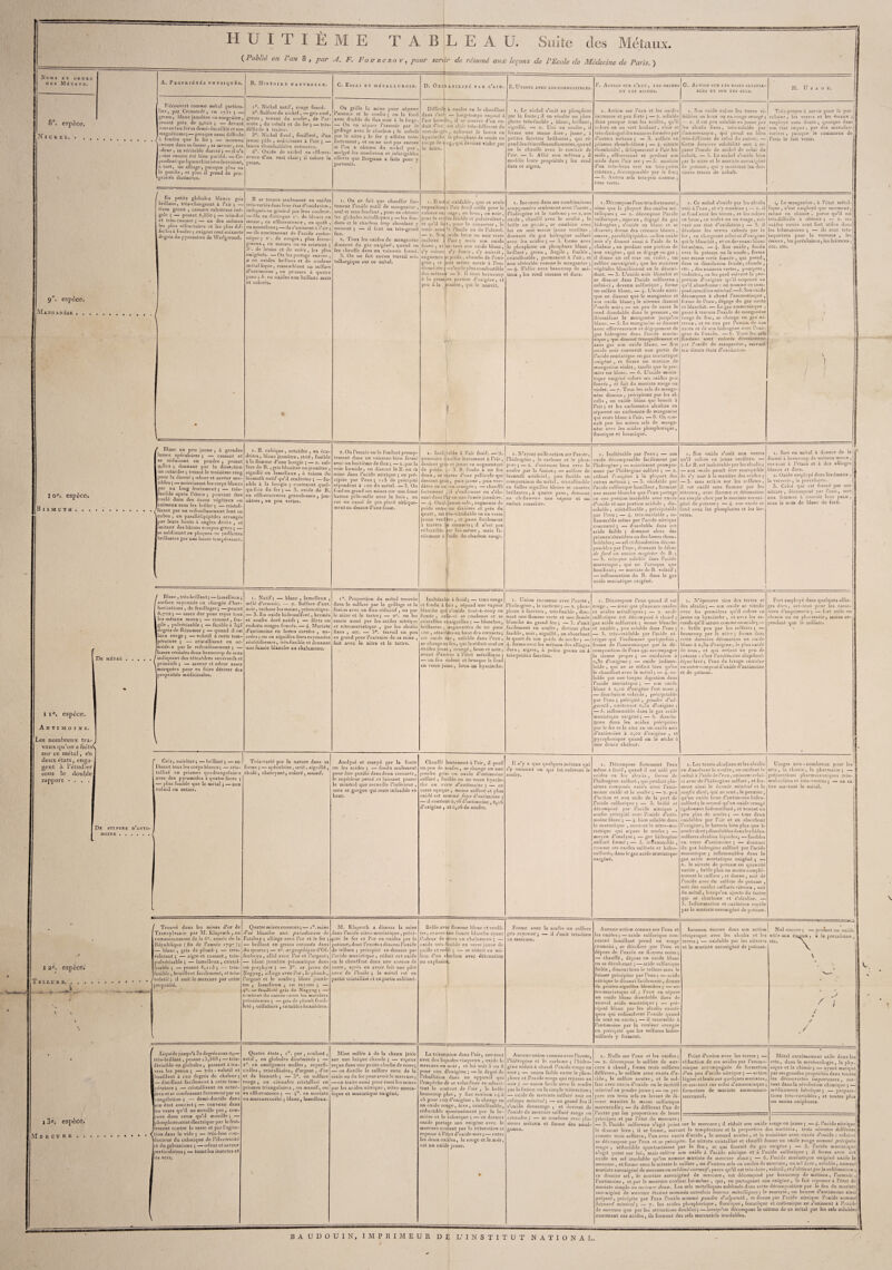II U I i I L M E TABLEAU. Suite des Métaux. {Publié en l’an 8, par A. F. Fourcroy, pour servir de résumé aux leçons de l’Ecole de Médecine de Paris. ) Noms et ordre des Métaux. 8e. espèce. Nickel.. A. Propriétés physiques. B. Histoire naturelle. Découvert comme métal particu¬ lier, par Cronstedt , en 1 y51 ; _ grenu , blanc jaunâtre ou rougeâtre, « pesant près de 9,000 ; — devant ! souventau fer sa demi-ductilitéet son magnétisme; — presque aussi difficile) à fondre que le fer ; — inconnu encore dans sa forme , sa saveur, son odeur , sa véritable dureté ; — il n’aI point encore été bien purifié. —Ce¬ pendant quelques chimistes lecroient, ' â tort, un alliage, puisque plus ou le purifie, et plus il prend de pro¬ priétés distinctes. i°. Nickel natif, rouge foncé. 20. Sulfure de nickel, — gris rosé, grenu , tenant du soufre , de l’ar¬ senic , du cobalt et du fer ; — très- difficile à traiter. 3°. Nickel ferré, feuilleté, d’un jûimo pille , noircissant à l’air ; — lames rhomboïdales entassées. 4°* Oxide de nickel en efflores¬ cence d’un vert clair; il colore la prase. C. Essai et métallurgie. On grille li mine pour séparer l’arsenic et le soufre ; on la fond avec double de flux noir à la forge. — On en sépare l’arsenic par le grillage avec le charbon ; le cobalt par le nitre ; le fer y adhère très- lortement, et on ne sait pas encore si l’on a obtenu du nickel pur , malgré les nombreux et infatigables efforts que Bergman a faits pour y parvenir. D. Oxii a b 1 l ité P AR L AIR, E. Unions avec les combustibles. Difficile à oxider en le chauffant dans l’air; — long-temps exposé à l’air humÿe, il se couvre d’un en¬ duit d’un ert clair très-differc-nt du vert-de-grk , colorant le borax en hyacinthe le phosphate de soude en rouge de a ng, qui devient violet par le nitre. 1. Le nickel s’unit au phosphore par la fonte; il en résulte un phos- phure très-fusible , blanc, brillant, aiguillé. — 2. Uni au soufre , il forme une masse dure , jaune, à petites facettes brillantes, qui ré¬ pand des étincellesenilammées, quand on le chauffe avec le contact de l’air. — 3. Allié aux métaux , il modifie leurs propriétés ; les rend durs et aigres. 9e. espèce. Mang ANÈSB . . En petits globules blancs gris brillans, très-changeant à l’air ; — tissu grenu , cassure raboteuse iné¬ gale ; — pesant 6,85o ; — très-dur et très-cassant ; — un des métaux les plus réfractaires et les plus dif¬ ficiles à fondre ; exigent cent soixante degrés du pyromètre de Wedgvvood. F. Action sur l’eau , les oxides G. Action sur les bases salifia- ET LES ACIDES. BLES ET SUR LES SELS. 1. Action sur l’eau et les oxides inconnue et peu forte ; — 2. soluble dans presque tous les acides, qu’il colore en un vert brillant , clair et très-distinguédes nuances formées par d’autres métaux ; — 3. sulfate en prismes rhomboïdnux ; — 4• nitrate rhomboïdal , déliquescent à l’air hu¬ mide , efflorescent et perdant son acide dans l’air sec ; —5. muriale d’un très-beau vert en très-petits cristaux , décomposablc par le feu ; — 6. Autres sels très-peu connus , tous verts. H. Usage. 1. Son oxide colore les terres vi- Très-propre à ser\ir pour la por- Iriliées en brun ou en rouge orangé ; celaine , les verr<-s et les émaux ; — 2. il est peu soluble en jaune par employé sans doute , quoique dans les alcalis fixes, très-soluble par I son état impur, par des manufuc- l’ammoniaque, qui prend un bleu, luriers , puisque le commerce de très-différent de celui du cuivre. — Paris le fait venir. Cette dernière solubilité sert à sé¬ parer l’oxide de nickel de celui du cobalt. — 3. Le nickel s’oxide bien par le nitre et le muriate suroxigéné de potasse , qui y montrent les der¬ nières traces de cobalt. Il se trouve seulement en oxides très-variés dans leur état d’oxidation , indiqués en général par leur couleur. — On en distingue i°. de blancs en masse , en efflorescence , en spath , en mamelons ; —-ils s’unissent à l’air ; — ils contiennent de l’acide carbo¬ nique ; 2. de rouges, plus ferru¬ gineux, en masses ou en cristaux ; 3. de bruns et de noirs , les plus oxigenés. —-On les partage encore , a en oxides brillans et de couleur métallique, ressemblant au sulfure d’antimoine , en prismes à quatre pans ; b. eu oxides non brillans mats et colorés. 1. On ne fait que chauffer for¬ tement l’oxide natif de manganèse , seul et sans fondant , pour en obtenir les globules métalliques ; — les fon- dans et le charbon trop abondant y nuisent ; — il faut un très-grand feu. 2. Tous les oxides de manganèse donnent du gaz oxigènè', quand on les chauffe dans un vaisseau fermé J 3. On ne fait aucun travail mé¬ tallurgique sur ce métal. . Il estjïi oxidable, que sa seule position! î l’air froid suffit pour le colorer en mge , en brun , en noir, pour le re> Ire friable et pulvérulent, et qu’il fa t, pour le conserver , le tenir sous ’e l’huile ou de l’alcool. — 2. Sun ixide brun ou noir reste inaltéré l’air ; mais son oxide fauve , et ur-tout son oxide blanc, s’y colore s’y fonce, s’y noircit , augmente e.poids, absorbe de l’oxi- gèue , et eut même servir à l’eu- diomélrie ; —c’est le plus combustible 1 des métaux — 3. Il tient beaucoup à la premfre portion d’oxigène, et peu à la |rnière , qui le noircit. 1. Inconnu dans ses combinaisons soupçonnées seulement avec l’azote , l’hidrogène et le carbone ; — 2. son oxide , chauffé avec le soufre , le brûle en partie , se combine avec lui eu une masse jaune verdâtre , donnant du gaz hidrogène sulfuré avec les acides ; — 3. forme avec le phosphore un phosphure blanc , brillant , grenu , fragile , fusible , cristallisable , permanent à l’air, et non altérable comme le manganèse ; — 4* S’allie avec beaucoup de mé¬ taux , les rend cassans et durs. I oe. espèce. Bismuth. . . ^ Blanc un peu jaune , à grandes lames spéculaires ; — cassant et se réduisant en poudre , pesant 9,822 ; donnant par la dissection un octaèdre ; tenant le troisième rang pour la dureté ; odeur et saveur sen¬ sibles ; — noircissant les corps blancs par un long frottement ; — très- fusible après l’étain ; pouvant être coulé dans des tissus végétaux ou animaux sans les brûler ; — cristal- /lisant par un refroidissement lent en 'cubes , en parallélipipèdes arrangés par leurs bouts à angles droits , et imitant des bâtons rompus grecs ; — se sublimant en plaques ou paillettes brillantes par une haute température. 1. Décompose l’eau très-fortement, ainsi que la plupart des oxides mé¬ talliques ; — 2. décompose l’acide sulfurique , aqueux , dégagé du gaz hidrogène , s’oxide en blanc et se dissout; donne des cristaux blancs , amers, parallélipipèdes. —Son oxide noir s’y dissout aussi à l’aide de la chaleur , en perdant une portion de son oxigène , qui se dégage en gaz ; il donne un sel rose ou violet , un sulfate suroxigéné, que les matières végétales blanchissent en le désoxi- dant. — 3. L’oxide noir blanchit et se dissout dans l’acide sulfureux ; celui-ci , devenu sulfurique , forme un sulfate blanc. — 4* L’acide nitri¬ que ne dissout que le manganèse et son oxide blanc; le nitreux dissout l’oxide noir; — un peu de sucre le rend dissoiuble dans le premier , en désoxidant le manganèse jusqu’au blanc. — 5. Le manganèse se dissout avec effervescence et dégagement de gaz hidrogène dans l’acide muria¬ tique , qui dissout tranquillement et sans gaz son oxide blanc. — Son oxide noir convertit une partie de l’acide muriatique en gaz muriatique oxigéné , et forme un muriate de manganèse violet, tandis que le pre¬ mier est blanc. — 6. L’acide muria¬ tique oxigéné colore ses oxides peu foncés , et fait du muriate rouge ou violet. —7. Tous les sels de manga¬ nèse dissous , précipitent par les al¬ calis , un oxide blanc qui brunit à l’air; et les carbonates alcalins en séparent un carbonate de manganèse qui reste blanc à l’air. — 8. On con¬ naît peu les autres sels de manga¬ nèse avec les acides phosphorique, fluorique et boracique. 1. Ce métal s’oxide par les alcalis unis à l’eau , et s’y combine ; — 2. il se fund avec les terres , et les colore en brun , en violet ou en rouge, sui¬ vant son état d’oxidation ; — 3. il décolore les verres colorés par le fer , en chargeant celui-ci d’oxigène qui le blanchit, et en devenant blanc lui-mème. —4- Son oxide, fondu avec la potasse ou la soude , forme une masse verte foncée , qui prend , dans sa dissolution froide, chaude , etc. , des nuances vertes, pourpres , violettes, ou les perd suivant la pro¬ portion d’oxigène qu’il acquiert ou qu’il abandonne : on nomme ce com¬ posé caméléon minéral.—5. Son oxide décompose à chaïid l’ammoniaque , furme de l’eau , dégage du gaz azote et blanchit. — Le gaz ammoniaque , passé à travers l’oxide de manganèse rouge de feu, se change en gaz ni¬ treux , et en eau par l’union de son azote et de son hidrogène avec l’oxi¬ gène de l’oxide. —6. Tous les sels fundans sont colorés diversement par l’oxide de manganèse, suivant ses divers états d’oxidatiou. 1,. Le manganèse, à l’état métal¬ lique , n’est employé que rarement, même en chimie , parce qu’il est très-difficile à obtenir ; — 2. ses oxides variés sont fort utiles dans les laboratoires ; — ils sont très- importans pour la verrerie , les émaux, les porcelaines, les faïences , etc. etc. 1. B. cubique , octaèdre , en écu- drites, blanc jaunâtre, strié, fusible à la flamme d’une bougie ; — 2. sul¬ fure de B., gris bleuâtre ou jaunâtre , aiguillé ou lamelieux , à raison du bismuth natif qu’il renferme ; — fu¬ sible à la bougie ; contenant quel¬ quefois du fer ; — 3. oxide de B. eu efflorescences granuleuses , jau¬ nâtres , un peu vertes. 2. On l’essaie en le fondant promp¬ tement dans un vaisseau bien fermé avec un huitième de flux ; — 2. par la voie humide, on dissout le B. ou SR mine dans l’acide nitrique ; on pré¬ cipite par l’eau; n3 de précipité répondent à 100 du métal. —3. On fond en grand ses mines sur une fosse battue pêle-mêle avec le bois , ou sur un canal de pin placé oblique¬ ment au-dessus d’une fosse. 1. Inaltérable à l’air froid. —2. poussière oauffée lentement à l’air, devient grii? et jaune en augmentant de poids. . • 3. B. fondu à un feu doux , se ccivre d’une pellicule qui devient grise, puis jaune , puis ver¬ dâtre ou un ieu orangée ; — chauffé fortement , il s’enflamme en s’éle¬ vant dans l’ai-en une fumée jaunâtre. — 4- Oxitbjaune sale, augmenté de poids entre un dixième et près du quart, est frès-vitrifiable en un verre jaune verdilre , et passe facilement â travers Us creusets; il n’est pas réductible »ar lui-mème , mais fa¬ cilement à l’aide du charbon rouge. 1. N’ayant nulle action sur l’azote, l’hidrogène , le carbone et le phos- pore ;—2. s’unissant bien avec le soufre par la fusion; — sulfure de bismuth artificiel , peu fusible en comparaison du métal, cristallisable en belles aiguilles bleues et azurées brillantes , à quatre pans , donnant au chalumeau une vapeur et un enduit roussâlre. 1. Inaltérable par l’eau ; — son oxide décomposable facilement par l’hidrogène ; — noircissant prompte¬ ment par l’hidrogène sulfuré ; — 2. cédant l’oxigène à la plupart des autres métaux; —3. oxidable par l’acide sulfurique bouillant, formant une masse blanche que l’eau partage en une portion insoluble avec excès d’oxide et une portion acidulé , dis¬ soluble, cristallisable , précipitable par l’eau ; — 4* très-oxidable , in¬ flammable même par l’acide nitrique concentré; — dissoluble dans cet acide faible ; donnant alors des prismes tétraèdres ou des lames rhoin- boïdales ; —sel et dissolution décom- posables par l’eau, donnant le blanc de fard ou ancien mngister de B. ; — 5. très-peu soluble dans l’acide muriatique, qui ne l'attaque que bouiliant; — muriate de B. volatil ; — inflammation du B. dans le gaz acide muriatique oxigéné. 1. Son oxide s’unit aux verres qu’il colore en jaune verdâtre. — 2. Le B. est inaltérable par les alcalis ; — son oxide parait être susceptible de s’y unir à la manière des acides ; — 3. sans action sur les sulfates, il est oxidé sans flamme par les nitrates, avec flamme et détonation au simple choc par le muriate suroxi¬ géné de potasse ; — 4- son oside se fond avec les phosphates et les bo¬ rates. 1. Sert en métal à donner de la dureté à beaucoup de métaux mous , sur-tout à l’étain et à des alliages blancs et durs. 2. Oxide employé dans les émaux , la verrerie, la porcelaine. 3. Celui qui est formé par son nitrate, décomposé par l’eau, sert aux femmes à couvrir leur peau , sous le nom de blanc de fard. De métal . 1 ie. espèce. Antimoine. Les nombreux tra¬ vaux qu’on a faits' sur ce métal, e’n deux états, enga¬ gent à l’étudier sous le double rapport • . . ' Blanc, très-brillant; —lamelieux; surface rayonnée ou chargée d’her¬ borisations , de feuillages; —pesant1 6,702 ; — assez dur pour rayer tous les métaux moux ; — cassant, fra¬ gile , pulvérisable ; — fusible à 345 degrés de Réaumur ; — quand il est bien rouge; —volatil à cette tem¬ pérature ; — cristallisant en oc¬ taèdres par le refroidissement ; — lames croisées dans beaucoup de sens indiquant des tétraèdres successifs et primitifs ; — saveur et odeur assez marquées pour en faire dériver des .propriétés médicinales. 1. Natif; — blanc , lamelieux , mêlé d’arsenic. — 2. Sulfure d’ant. noir, tachant les mains, prismatique. — 3. En oxide hidrosulfuré , kermès et soufre doré natifs ; — filets ou enduits rouges foncés. — 4- Muriate d’antimoine en lames carrées , na¬ crées ; ou en aiguilles fines rayonnées zéolitiformes , très-fusible et donnant une fumée blanche au chalumeau. i°. Proportion du métal trouvée dans le sulfure par le grillage et la fusion avec un flux réductif , ou par le nitre et le tartre; — 20. on les essaie aussi par les acides nitrique et nitromuriatique , par les alcalis fixes , etc. — 3®. travail un peu en grand pour l’extraire de sa mine , fait avec le nitre et le tartre. Inaltérable à froid; — tenu rouge et fondu à llair , répand une vapeur blanche quj s’oxide tuut-à-coup en ! fumée , celle-ci se condense et se cristallise en aiguilles ; — blanches, brillantes , augmentées de 20 pour 100 , attachées au haut des creusets; cet oxide fixe , soluble dans l’eau , se changeait feu, qui le réduit seul en ôxides jaune, orangé, brun et noir, avant d’arriver à l’état métallique ; — un feu violent et brusque le fond en verre jaune, brun cm hyacinihe. 1. Union inconnue avec l’azote, l’hidrogône , le carbone ; — 2. phos- Phure à facettes , très-fusible , don¬ nant une flamme verte et une fumée blanche au grand feu ; — 3. s’unit facilement au soufre , devient plus fusible , noir, aiguillé , en absorbant le quart de son poids de soufre; — 4- forme avec les métaux des alliages durs, aigres, à petits grains ou à très-petites facettes. 1. Décompose l’eau quand il est rouge , —ainsi que plusieurs oxides et acides métalliques; — 2. acide sulfurique est décomposé à chaud ; gaz acide sulfureux ; masse blanche et oxidée , peu soluble dans l’eau ; 3. très-oxidable par l’acide ni¬ trique qui l’enflamme quelquefois , forme de l’aminoniaque par la dé¬ composition de l’eau qui accompagne la sienne propre ; — oxidalion à o,3o d’oxigène ; — oxide indisso¬ luble , qui ne se réduit bien qu’en le chaulfant avec le métal ; — 4- so' lubie par une longue digestion dans l’acide muriatique ; — son oxide blanc à 0,20 d’oxigène l’est aussi ; — dissolution volatile , précipitable par l’eau ; précipité , poudre d’al- garoth , contenant 0,32 d’oxigène ; — 5. inflammable dans le gaz acide muriatique oxigéné; — 6. dissolu¬ tions dans les acides précipitée:: par le fer et le zinc en un oxide noir d’antimoine à 0,02 d’oxigène , et pyrophorique quand on le sèche à une douce chaleur. 1. N’éprouve rien des terres et des alcalis; — son oxide se vitrifie avec les premières qu’il colore en jaune ou hyacinthe , et avec les se¬ conds qu’il sature comme un acide; — 2. brûle peu par les sulfates ; — beaucoup par le nitre ; forme dans cette dernière détonation un oxide blanc à o,3a d’oxigène, le plus oxidé de tous, et qui retient un peu de potasse : c’est Y antimoine diaphoré- tique lavé; l’eau du lavage entraîne un autre composé d’oxide d’antimoine et de potasse. Fort employé dans quelques allia¬ ges durs, sur-tout pour les carac¬ tères d’imprimerie; — fort utile en chimie ou en pharmacie, moins ce¬ pendant que le sulfure. Cris, noirâtre; —brillant; —sa-1 Très-varié par la nature dans sal Analysé et essayé par la fonte lissant tous les corps blancs ; — cris- forme ; — spéculnire , strié, aiguillé , ou les acides ; — fondu seulement I De sulfure moine , . tailise en prismes quadrangulairis étoilé , chatoyant, coloré , massif, avec des pyramides à quatre faces ; — plus fusible que le métal ; —non volatil en entier. pour être purifié dans deux creusets , le supérieur percé .et laissant passer le minéral que recueille l’inférieur , sans sa gangue qui reste infusible en haut. Chauffé lentement à l’air, il perd un peu de soufre , se change en une poudre grise ou oxide d’antimoine sulfuré , fusible eu un verre hyacin¬ the ou verre d’antimoine ; — ce verre opaque , moins sulfuré et plus oxidé est nommé foye d’antimoine ; — il contient 0,78 d’antimoine, 0,16 d’oxigène , et 0,06 de soufre. Il 11’y a que quelques métaux qui s’y unissent ou qui lui enlèvent le soufre. 1. Décompose fortement l’eau même à froid , quand il est aidé par acidps ou 1rs alcalis , l'orme de l’hidrogène sulfuré , qui produit plu¬ sieurs composés variés avec l’anti¬ moine oxidé et le soufre ; — 2. peu d’action et non utile de la part de l’acide sulfurique ; — 3. brûlé et décomposé par l’acide nilrique , soufre précipité avec l’oxide d’anti¬ moine blanc ; —4- bien soluble dans le muriatique , sur-tout le nitro-mu- riatique qui sépare le soufre ; — moyen d’analyse; —gaz hidrogène sulfuré formé ; — 5. inflammable , comme ses oxides sulfurés et hidro- sulfurés, dans le ga/ acide muriatique 1. Les terres alcalines et les alcalis en dissolvent le soufre, en oxident le métal à l’aide de l’eau, unissent celui- ci avec de l’hidrogène sulfuré , et for¬ ment ainsi le kermès minéral et le soufre doré, qui ne sont, le premier, qu’un oxide brun d’antimoine bidro- sulfuré ; le second qu’un oxide orangé également hidrosulfuré, et tenant un peu plus de soulre; — tous deux oxidablcs par l’air et en absorbant l’oxigène; le kermès bien plus que le soufre doré; dissolubles dans Ips bidro- sulfures alcalins liquides; —fusibles en verre d’antimoine ; — donnant du gaz hidrogène sulfuré par l’acide muriatique ; inflammables dans le gaz acide muriatique oxigéné ; — 2. le nitrate de potasse en quantité variée , brûle plus ou moins complè¬ tement le sulfure , et donne, soit de l’oxide avec du sulfate de potasse , soit des oxides sulfurés vjtreux , soit du métal, lorsqu’on ajoute du tartre qui se cbarbone et s’alcalise. — 3. Inflammation et oxidation rapide par le muriate suroxigéné de potasse Usages très - nombreux pour les arts, la chimie, la pharmacie ; — préparations pharmaceutiques .très- multipliées et très-variées ; — on et! tire sur-tout le métal. 1 2f. espèce.' Tiiivre, J l Trouvé dans les mines d’or de Transylvanie par M. Klaprotb , au commencement de la 6e. année de la République (fin de l’année 1797); — blanc , gris de plomb ; — très- éclatant ; — aigre et cassant, très- pulvérisable ; — lamelieux , cristal¬ lisable ; — pesant 6,n5; — très- fusible, bouillant facilement, ettrès- 7volatil ; il suit le mercure par cette propriété. Quatre mines connues ;— i°.mine d’or blanche aur. paradox uni de Fatzbay ; alliage avec l’or et le fer ; — brillant en grains entassés dans du quartz ; — 2°. orgraphique d’Of- fenbaya, allié ave-c l’or et l’argent; — blanc jaunâtre prismatique dans un porphyre ; — 3°. or jaune de Nagyag* alliage avec l’or, le plomb , l’argent et le soufre; blanc jaunâ¬ tre , lamelieux , en rayons ; — 4°. or feuilleté gris de Nagyag ; — contient du cuivre ouire les matières précédentes ; — gris de plomb feuil¬ leté , cellulaire , en tables hexaèdres. M. Klaproth a dissous la mine dans l’acide nitro-muriatique , préci¬ pité le fer et l’or en oxides par la potasse, dont l’excès a dissous l’oxide de tellure ; précipité ce dernier par l’acide muriatique, réduit cet oxide en le chauffant dans une cornue de verre, après en avoir fait une pâte avec de l’huile ; le métal est en partie cristallisé et en partie sublimé. Brûle avec flamme bleue et verdâ¬ tre, et avec une fumée blanche ayant l’odeur de raves au chalumeau ; — oxide très-fusible en verre jaune de paille et radjé ; — se réduit au mi¬ lieu d’un charbon avec détonation ou explosion. Forme avec le soufre un sulfure gris rayonné; — il s’unit très-bien au mercure. Aucune action connue sur l’eau et les oxides;—acide sulfurique con¬ centré bouillant prend un rouge cramoisi , se décolore par l’eau et dépose de l’oxide en flocons noirs ; — chauffé, dépose un oxide blanc en se décolorant ; — acide sulfurique faible , dissout bien le tellure sans le laisser précipiter par l’eau ; — acide nitrique le dissent facilement, donne de petites aiguilles blanches 5 —ni¬ tro-muriatique id. ; l’eau en sépare un oxide blanc dissoiuble dans de nouvel acide muriatique ; — pré cipité blanc par les alcalis causti¬ ques qui redissolvcnt l’oxide quand ils sont en excès; — il ressemble à l’antimoine par la couleur orangée ou précipité que les sulfures hidro- sulfurés y forment. terres ; — oxidable par les nitrates etc. et le muriate suroxigéné de potasse. ‘ Inconnu encore dans son action) Nul encore; —promet un oxide réciproque avec les alcalis et les utile aux la porcelaine, / 13è. espèce. Mercure Liquide jusqu’à 32 degrés sous o,— très-brillant, pesant 13,568 ; — très- divisible en globules , passant à tra¬ vers les peaux ; — très - volatil et bouillant à 120 degrés de chaleur; — distillant facilement à cette tem¬ pérature ; — cristallisant en octaè dres et se condensant fortement par sa jgélation ; — demi-ductile dans son état concret; — convexe dans es vases qu’il ne mouille pas , con¬ cave dans ceux qu’il mouille ; — phosphorescent électrique par le frot¬ tement contre le verre et par l'agita- Aion dans le vide ; — très-bon con¬ ducteur du calorique de l’électricité et du galvanisme ; — odeur et saveur particulières; — tuant les insectes et les vers. Quatre états , i°. pur , coulant natif, en globules disséminés ; — 20. en amalgames molles , superfi¬ cielles , cristallisées, d’argent, d’or et de bismuth ; — 3°. en sulfure rouge , ou cinnabre cristallisé en prismes triangulaires , ou massif, ou en efflorescence ; — 4°- en muriate ou mercure corné ; blanc, lamelieux. Mine mêlée à de la chaux jetée sur une brique chaude ; — vapeur reçue dans une petite cloche de verre; — on distille le sulfure avec de la craie ou du fer pour avoir le mercure; — on traite aussi pour essai les mines par les acides nitrique, nitro-muria- tique et muriatique oxigéné. La trituration dans l’air, sur-tout avec des liquides visqueux , oxide le mercure en noir , et lui unit 5 ou 6 pour 100 d’oxigène ; — le degré de l’ébullition dans un appareil qui l’emjiêche de se volatiliser en admet¬ tant le contact de l’air , le brûle beaucoup plus , y fixe environ 14 à 16 pour 100 d’oxigène , le change en un oxide rouge , âcre , cristallisable, réductible spontanément par la lu¬ mière et le Calorique ; — ce dernier oxide partage son oxigène avec le mercure coulant par la trituration et repasse à l’état d’oxide noir ; — entre les deux oxides, le rouge et le noir, est un oxide jaune. Aucuneunion connueavecl’azote, l’hidrogène et le carbone ; l'hidro- gène réduit à chaud l’oxide rouge en noir; — union faible entre le phos¬ phore et l’oxide rouge qui repasse au noir ; — union facile avec le soufre par la fusion ou la simple trituration ; — oxide de mercure sulfuré noir ou cthiops minéral; — au grand feu il s’oxide davantage , et devient de l’oxide de mercure sulfuré rouge ou cinnabre ; — se combine avec plu¬ sieurs métaux et forme des amal¬ games. Point d’union avec les terres ; — réduction de ses oxides par l’ammo¬ niaque accompagnée de formation d’un peu d’acide nitrique ; —action légère et lente sur quelques muriates, et sur-tout sur celui d’ammoniaque ; formation de muriate aminouiaco- mercuriel. Métal extrêmement utile dans les arts, dans la météorologie, la phy¬ sique et la chimie; — ayant marqué par ses grandes propriétés dans toutes les découvertes importantes, sur¬ tout dans la révolution chimique ; — médicament héroïque ; — prépara tions très-variables , et toutes plu; ou moins oxiphores. Nulle sur l’eau et les oxides 5 — 2. décompose le sulfate de mer¬ cure à chaud , forme trois sulfates différons, le sulfate avec ex.cès d’a¬ cide , le sulfate neutre, et le sul¬ fate avec excès d’oxide ou le turbith minéral en poudre jaune ; — on pré¬ pare ces trois sels en lavant de di¬ verse manière la masse sulfurique mercurielle; — ils diffèrent l’un de l’autre par les proportions de leurs principes et par l’état du mercure ;, — 3. l’acide sulfureux n’agit point sur le mercure; il réduit son oxide rouge ou jaune; —4- l’acide nilrique le dissout bien   ' ' 1 comme trois se décompose par l’eau et se précip: rouge , réductible spontanément par le feu , et qui fournit du gaz oxigène ; — 5. l’acide muriatique n’agit point sur lui, mais enlève son oxide à l’acide nitrique et à l’acide sulfurique ; il forme avec cet oxide un sel insoluble qu’on nomme muriate de mercure douxr; — 6. l’acide muriatique oxigéné oxide le mercure, et forme avec le nitrate le sulfate , ou d’autres sels ou oxides de mercure, unsil âcre, soluble, nommé muriate suroxigéné de mercure ou sublimé corrosif , parce qu’il est très-âcre, volatil, et s’obtient par la sublimation ; ce dernier sel, le muriate suroxigéné de mercure, est décomposé par beaucoup de métaux, l’arsenic, l’antimoine, et par le mercure coulant lui-mème , qui, en partageant son oxigène, le fait repassera l’état de muriate ’ .r i. — **-,,! - i-<- * 1 j 1 .i_ r... j.. surox prépi bézoard minéral ; — 7. , . de mercure que par les attractions doubles'; —lorsqu’on décompose le nitrate de ce métal par les sels solubles contenant ces acides, ils forment des sels mercuriels insolubles. BAUDOUIN, IMPRIMEUR DE L’INSTITUT NATIONAL.