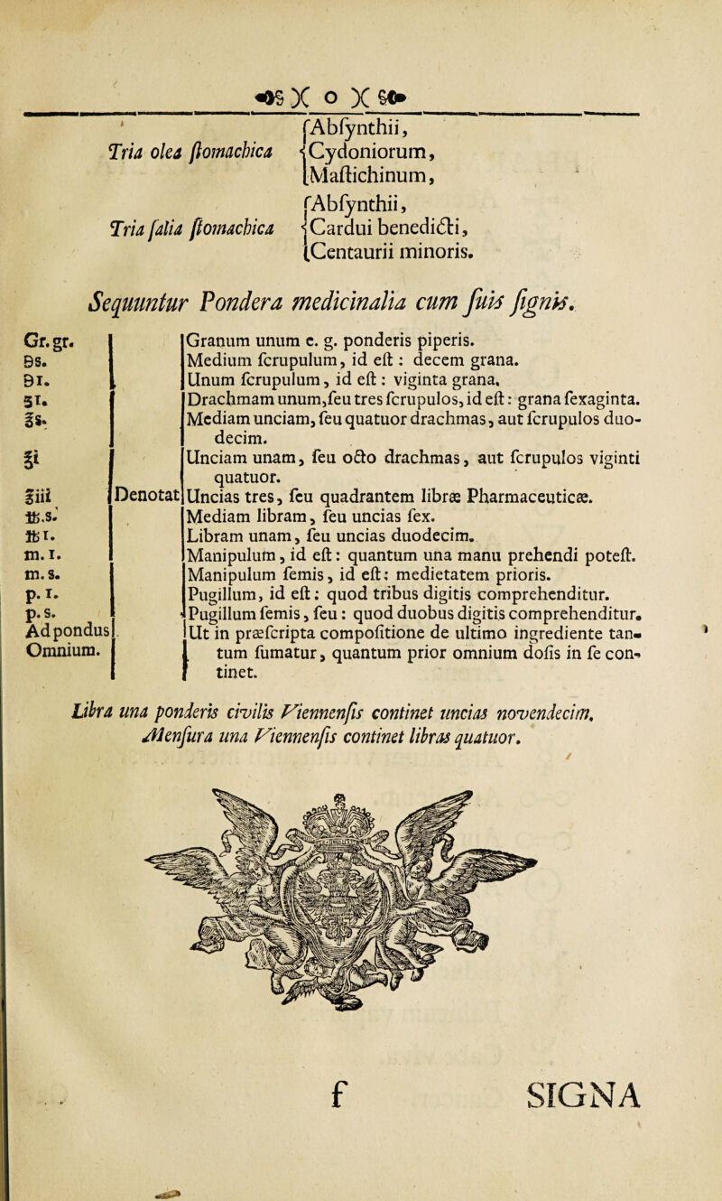 _«»5 X o X €•» _ [Abfynthii, Tria olea ftomachica «jCydoniorum, (Maftichinum, fAbfynthii, Tria jalia ftomachica Cardui benedi6ti, (Centaurii minoris. Sequuntur Pondera medicinalia cum futi fgnti. Gr. gr. 9s. 9i. 5T. is. ► gi iiii J&.s* ifei. m. i. m.s. Denotat p. i. p. s. Ad pondus Omnium. Granum unum e. g. ponderis piperis. Medium fcrupulum, id eft : decem grana. Unum fcrupulum, id eft: viginta grana. Drachmam unum,feu tres fcrupulos, id eft: grana fexaginta. Mediam unciam, feu quatuor drachmas, aut fcrupulos duo¬ decim. Unciam unam, feu o&o drachmas, aut fcrupulos viginti quatuor. Uncias tres, feu quadrantem librae Pharmaceuticae. Mediam libram, feu uncias fex. Libram unam, feu uncias duodecim. Manipulum, id eft: quantum una manu prehendi poteft. Manipulum femis, id eft; medietatem prioris. Pugillum, id eft; quod tribus digitis comprehenditur. Pugillum femis, feu: quod duobus digitis comprehenditur. Ut in praeferipta compofitione de ultimo ingrediente tan¬ tum fumatur, quantum prior omnium dofis in fe con-* tinet. Libra una ponderis civilis Viennenfts continet uncias novendecim, Alenfura una Fiennenfis continet libras quatuor. i f SIGNA