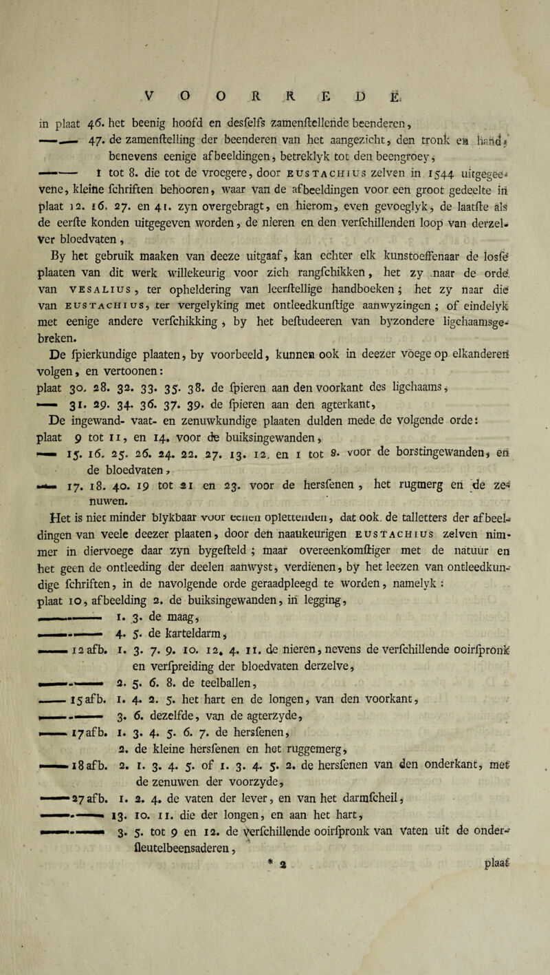 in plaat 46. het beenig hoofd en desfelfs zamenftclleride beenderen, 47. de zamenftelling der beenderen van het aangezicht, den tronk en liatitj* benevens eenige afbeeldingen, betreklyk tot den beengroey, ——- t tot 8. die tot de vroegere, door eustachius zelven in 1544 uirgegëd* veiie, kleine fchriften behooren, waar van de afbeeldingen voor een groot gedeelte iii plaat 12. £6a 27. en 41. zyn overgebragt, en hierom, even gevoeglyk, de laatfte als de eerfte konden uitgegeven worden, de nieren en den verfchillenden loop van derzel- ver bloedvaten, By het gebruik maaken van deeze uitgaaf, kan echter elk kunstoeffenaar de losfë plaaten van dit werk Willekeurig voor zich rangfehikken, het zy naar de ordë. van vesalius, ter opheldering van leerftellige handboeken; het zy naar die van eustachius, ter vergelyking met ontleedkundige aanwyzingen ; of eindelyk met eenige andere verfchikking , by het beltudeeren van byzondere ligchaamsge- breken. De fpierkundige plaaten, by voorbeeld, kunnen ook in deezer voege op elkanderen volgen, en vertoonen: plaat 30. 28. 32. 33. 35. 38. de fpieren aan den voorkant des ligchaams, —- 31. 29. 34. 36. 37. 39. de fpieren aan den agterkant, De ingewand- vaat- en zenuwkundige plaaten dulden mede de volgende orde: plaat 9 tot 11, en 14. voor de buiksingewanden, — 15. 16. 25. 26. 24. 22. 27. 13. 12, en i tot 2. voor de borstingewanden, en de bloedvaten > m+m 17. 18. 40. i9 tot 2i en 23. voor de hersfenen , het rugmerg en de ze- nuwen. Het is niet minder blykbaar voor eeiien oplettenden, dat ook. de talletters der afbeel¬ dingen van veele deezer plaaten, door deft naaukeiirigen eustachius zelven nim¬ mer in diervoege daar zyn bygefteld ; maar overeenkomftiger met de natuur en het geen de ontleeding der deelen aanwyst, verdienen, by het leezen van ontleedkun¬ dige fchriften, in de navolgende orde geraadpleegd te worden, namelyk : plaat 10, afbeelding 2. de buiksingewanden, in legging, — — ■— 1. 3. de maag, . — - « — 4. 5. de karteldarm, ■■ ■...» 12 af b. 1. 3. 7. 9. 10. i24 4. ii. de nieren, nevens de verfchillende ooirfpronk en verfpreiding der bloedvaten derzelve, 2. 5. 6. 8. de teelballen, .-I5afb. 1. 4. 2. 5. het hart en de longen, van den voorkant, >i — -■■■■— 3. 6. dezelfde, van de agterzyde, i7afb. 1. 3. 4. 5. 6. 7. de hersfenen, 2. de kleine hersfenen en het ruggemerg, ■ ■—■ 18 afb. 2. 1. 3. 4. 5. of 1. 3. 4. 5. 2. de hersfenen van den onderkant, meè' 27 af b. de zenuwen der voorzyde, 1. 2. 4. de vaten der lever, en van het darmfeheil, 13. 10. 11. die der longen, en aan het hart, 3. 5. tot 9 en 12. de verfchillende ooirfpronk van vaten uit de onder- fleutelbeensaderen, *