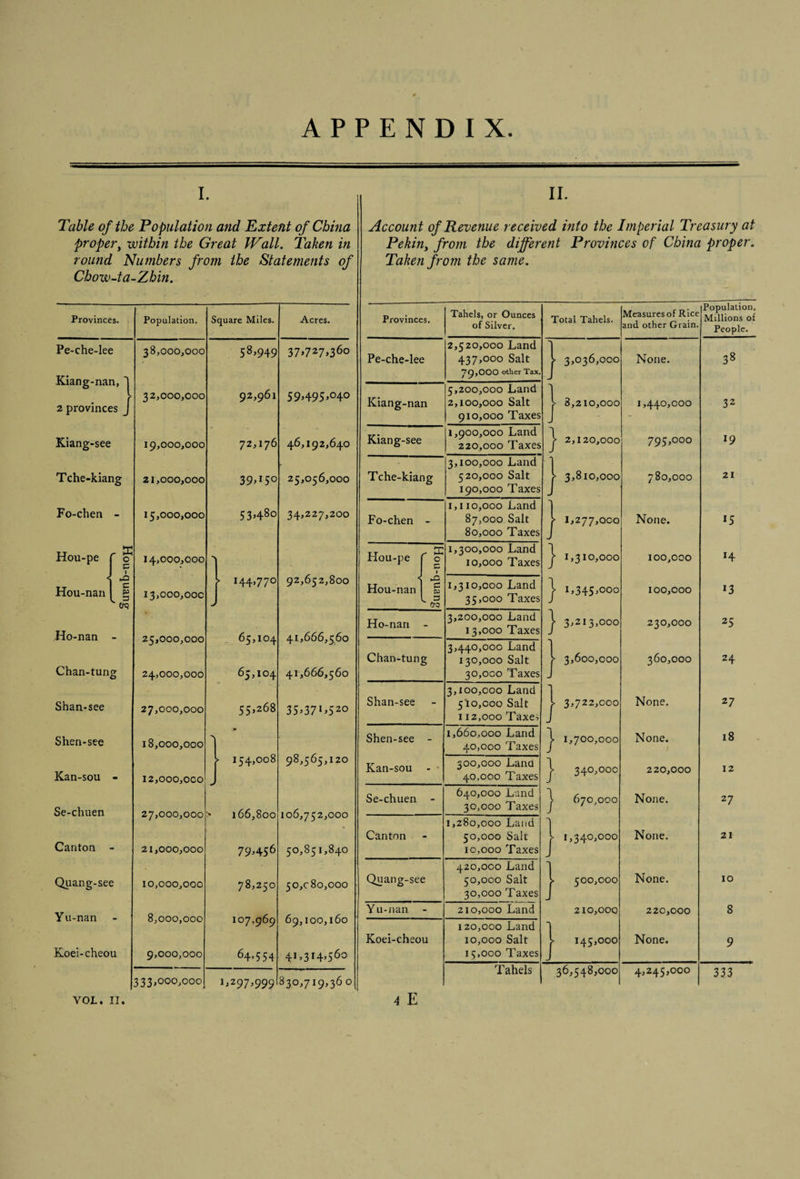APPENDIX. I. Table of the Population and Extent of China propery within the Great Wall. Taken in round Numbers from the Statements of Chow-ta-Zhin. II. Account of Revenue received into the Imperial Treasury at Pekiny from the different Provinces of China proper. Taken from the same. Provinces. Pe-che-lee Kiang-nan, 2 provinces Kiang-see T che-kiang Fo-chen - Hou-pe Hou-nan Ho-nan Chan-tuna: O Shan-see Shen-see Kan-sou - Se-chuen Canton - Quang-see Y ii-nan Koei-cheou o p c 3 (T? Population. 38,000,000 32,000,000 19,000,000 21,000,000 15,000,000 14,000,000 13,000,00c 25,000,000 24,000,000 27,000,000 18,000,000 12,000,000 27,000,000 21,000,000 10,000,000 8,000,000 9,000,000 333,000,000 Square Miles. Acres. 58,949 37»727>36o 92,961 59,495,040 72,176 46,192,640 25,056,000 Cri ca 00 0 34,227,200 > 144,770 J 92,652,800 65,104 41,666,560 65,104 41,666,560 55,268 35^37^520 > 154,008 J 98,565,120 166,800 106,752,000 79^456 50,85 1,840 78,250 50,080,000 107,969 69,100,160 64,554 41,314,560 1,297,999 8 30^719> 36° Provinces, Tahels, or Ounces of Silver. Total Tahels. Measures of Rice and other Grain. Population. Millions of People. Pe-che-lee 2,520,000 Land 437,000 Salt 79,000 other Tax. > 3,036,000 None. 38 Kiang-nan 5,200,000 Land 2,100,000 Salt 910,000 Taxes 1 I 8,210,000 1,440,000 32 Kiang-see 1,900,000 Land 220,000 Taxes 1 2,120,000 795,000 *9 Tche-kiang 3,100,000 Land 520,000 Salt 190,000 Taxes > 3,810,000 780,000 21 Fo-chen - 1,110,000 Land 87,000 Salt 80,000 Taxes - > 1,277,000 None. 15 Hou-pe r c 1 1,300,000 Land 10,000 Taxes > 1,310,000 100,000 H < Hou-nan yO P fu L =< Crq 1,310,000 Land 35,000 Taxes f. 1,345,000 100,000 *3 Ho-nan - 3,200,000 Land 13,000 Taxes ^ 3,213,000 230,000 25 Chan-tung 3,440,000 Land 130,000 Salt 30,000 Taxes - > 3,600,000 360,000 24 Shan-see - 3,100,000 Land 510,000 Salt 112,000 Taxei ■ > 3,722,000 None. 27 Shen-see - 1,660,000 Land 40,000 Taxes ' i. 1,700,000 None. 18 Kan-sou - 300,000 Land 40,000 Taxes > 340,000 220,000 12 Se-chuen - 640,000 Land 30,000 Taxes 670,000 None. 27 Canton - 1,280,000 Land 50,000 Salt 10,000 Taxes j > 1,340,000 None. 21 Quang-see 420,000 Land 50,000 Salt 30,000 Taxes > 500,000 None. 10 Y u-nan - 210,000 Land 210,000 220,000 8 Koei-cheou 120,000 Land 10,000 Salt 15,000 Taxes 1 > 145,000 None. 9 Tahels 36,548,000 4,245,000 333 4 E VOL. II