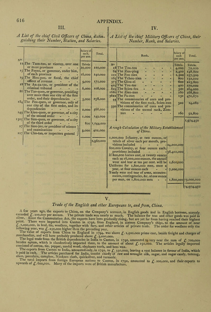 III. A List of the chief Civil Officers of China^ distin^ guishing their Number^ Station^ and Salaries. Salary of each, per ann. Total. N® 11 The Tson-too, or viceroy, over one Tahels or more provinces - _ _ 20,000 220,000 The Foyen, or governor, under him. of each province _ _ _ 16,000 240,000 *9 The Hou-poo, or fiscal, the chief officer of revenue - - _ 9,000 171,000 18 The An-za-tze, or president of the criminal tribunal _ _ . 6,000 108,000 86 The Tao-quen, or governor, presiding 184 over more than one city of the first order, and their dependencies 3,000 258,000 The Fou-quen, or governor, only of one city of the first order, and its dependencies - - _ _ 2,000 368,000 149 The Kioii-quen, or governor, of a city of the second order - _ _ 1,000 149,000 1305 The Sien-quen, or governor, of a city of the third order - _ _ 800 1,044,000 17 The Siou-jou, or president of science I and examinations - - 1 The Cho-tao, or inspectors general J 3>ooo 402,000 117 2,960,000 IV. A List of the chief Military Officers of China, their Number, Rank, and Salaries. Rank. Salary ol each per ann. Total, No 18 The Tou-tou _ - - Tahels. 4,000 Tahels. 72,000 62 The Zun-ping _ _ - - 2,400 148,800 121 The Fou-zien _ - - - 1,300 157,300 165 The Tchou-zien - - - - 800 132,000 373 The Giou-zi > . . - 600 223,800 425 The Tou-tze _ _ - - 400 170,000 Szq The Sciou-fou . - _ - 320 264,000 1680 The Zien-zun - _ - - 160 268,800 3622 The Pa-zun _ _ - - 130 0 00 0 44 The commissaries of corn and pro¬ visions of the first rank, Sciou-zun 320 14,080 330 The commissaries of corn and pro¬ visions of the second rank, Zien- zun - - > - _ 160 52,800 A rot igh Calculation of the Military Establi ihment 1.974.450 of China. 1,000,000 Infantry, at two ounces, or tahels of silver each per month, pro¬ visions included - - 24,000,000 800,000 Cavalry, at four ounces each, provisions included _ _ - 38,400,000 If 800,000 horses cost, at twenty ounces each r= 16,000,000 ounces, the annual wear and tear at ten per cent, will be 1,600,000 Uniforms for 1,800,000 men, once a year, at four ounces each 7,200,000 Yearly wear and tear of arms, accoutre¬ ments, contingencies, &c. at one ounce per man, on 1,800,000 men 1,800,000 73,000,000 74>974.45o V. Trade of the English and other Europeans to, and from, China. A few years ago, the exports to China, on the Company’s account, in English goods and in English bottoms, scarcely exceeded ioo,o^ per annum. The private trade was nearly as much. The balance for teas and other goods was paid in silver. Since the Commutation Act, the exports have been gradually rising, but are yet far from having reached their highest point. There were irnported into Canton in 1792, from England, in sixteen Company’s ships, to the amount of near ^.1,000,000, in lead, tin, woollens, together with furs, and other articles of private trade. The order for woollens only the lollowing year, was £. 250,000 higher than the preceding year. The \alue of exports from China to England in i794> above T. 1,500,000 prime cost, beside freight and charges of merchandize, and will have probably produced above £. 3,000,000. . legal trade from the British dependencies in India to Canton, in 1792, amounted tg very near the sum of T. 700,000 besides opium, which is clandestinely imported there, to the amount of about £. 250,000. The articles legally imported consisted of cotton, tin, pepper, sandal wood, elephants teeth, and bees wax. * exports Canton to India, amounted only, in 1792, to 330,000, leaving a vast balance in favour of India, which IS paid in cash. The articles purchased for India, consist chiefly of raw and wrought silk, sugar, and sugar candy, tutenag, alum, porcelain, camphor. Nankeen cloth, quicksilver, and turmeric. The total imports from foreign European nations to Canton, in 1792, amounted to T. 200,000, and their exports to upwards or £. 600,000. Many of the imports were of British manufacture.