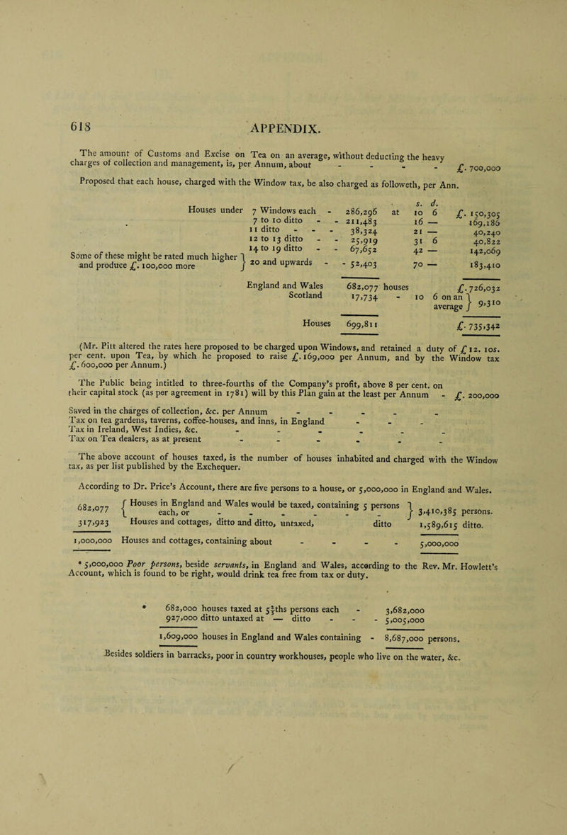 The amount of Customs and Excise on Tea on an average, without deducting the heavy charges ot collection and management, is, per Annum, about - - . - £-loo ooa Proposed that each house, charged with the Window tax, be also charged as followeth, per Ann. Houses under and produce £. 100,000 more r 7 Windows each 286,296 s. at 10 d. 6 7 to 10 ditto 211,483 16 11 ditto - _ . 38,324 21 12 to 13 ditto 25,919 3t 6 14 to 19 ditto 67,652 42 — 20 and upwards - 52,403 70 — England and Wales Scotland 682,077 17^734 houses - 10 6 169,186 40,240 40,82z 142,069 183,410 average 726,032 ,n \ I Houses 699,811 C- iisw (Mr. Pitt altered the rates here proposed to be charged upon Windows, and retained a duty o'i los. per cent, upon Tea, by which he proposed to raise 169,000 per Annum, and by the Window tax 600,000 per Annum.) The Public being intitled to three-fourths of the Company’s profit, above 8 per cent, on their capital stock (as per agreement in 1781) will by this Plan gain at the least per Annum Saved in the charges of collection, &amp;c. per Annum - - - _ Tax on tea gardens, taverns, cofi^ee-houses, and inns, in England - _ . Tax in Ireland, West Indies, &amp;c. Tax on Tea dealers, as at present - - _ . . 200,000 The above account of houses taxed, is the number of houses inhabited and charged with the Window tax, as per list published by the Exchequer. According to Dr. Price’s Account, there are five persons to a house, or 5,000,000 in England and Wales. ^o- / Houses in England and Wales would be taxed, containing 5 persons 1 „ «^«2,077 ^ each, or.B f 3,410,385 persons. 317,923 Houses and cottages, ditto and ditto, untaxed, ditto 1,589,615 ditto. 1,000,000 Houses and cottages, containing about 5,000,000 * S>000,000 Poor persons, beside servants, in England and Wales, according to the Rev. Mr. Hewlett’s Account, which is found to be right, would drink tea free from tax or duty. 682,000 houses taxed at 5yths persons each - 3,682,000 927,000 ditto untaxed at — ditto - - . c,ooc,ooo 1,609,000 houses in England and Wales containing - 8,687,000 persons. Besides soldiers in barracks, poor in country workhouses, people who live on the water, &amp;c.