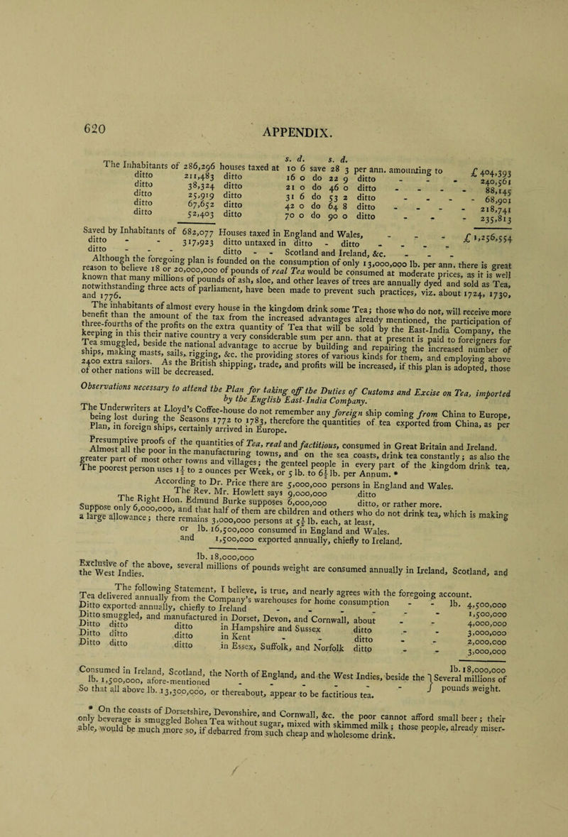 The Inhabitants of 286,296 houses taxed at ditto 211,483 ditto ditto 38,324 ditto 25,919 ditto 67,652 ditto 52,403 ditto ditto ditto ditto s. 10 16 21 31 42 70 d. 6 o o 6 o o save do do do do do s 28 22 46 S3 64 90 d. 3 9 o 2 8 o per ann. ditto ditto ditto ditto ditto amoiinjiing to £ 404>393 240,56 j 88,145 - 68,90; 218,741 235,813 £ >>256,554 Saved by Inhabitants of 682,077 Houses taxed in England and Wales, - _ . “ ■ 3>7>923 ditto untaxed in ditto - ditto - - - _ d ik .u r • 1 ^ ■ ■ Scotland and Ireland, &c. - - _ Althoug^h the foregoing plan is founded on the consumption of only 13,000,000 lb. per ann there is Preat reason to beheve . 8 or 20,000,000 of pounds of renf Tea would be coLumed at moderate or cis fs i Is^wri millions of pounds of ash, sloe, and other leaves of trees are annually dyed and’sold as Tea notwithstanding three acts of parliament, have been made to prevent such prac.iS^lrabout . “4! beiJefit thaf thrLm^nT°of ’’T “ Tea; those who do not, will receive more nent man me amount of the tax from the increased advantages already mentioned the narfirimtmn nf three-fourths of the profits on the extra quantity of Tea that will be sold byTe East’iSLSTanv thf country a very considerable sum per ann. that at present is paid to foreigners for sTips TaW’mrst's^dfs^tpX^ hnilding and repairing the increased number of 240^0 eSrfsaflo^s ^ providing stores of various kinds for them, and employing above X^r ^a,ion: will t decr?“e? those Observations necessary to attend tbe Plan for taking off the Duties of Custorr,s and Excise on Tea, imported , English East-India Company. ^ bdYe t™ d'urTnt' tWe”' ‘1° O' remember any foreign ship coming from China to Europe, P^n?irLl:^fh^p^%®:ra:n^Va^r:^^^^^ C»ina,as p^er’ AlSaiuh? ^ifiMious, consumed in Great Britain and Ireland, greltofart of m»t towns, and on the sea coasts, drink tea constantly; as also the The poorest person uses .1,0 ro^^cerpe^ttfjT^rblll. VVIn^LX'* Acco^ing to Dr. Price there are 5,000,000 persons in England and Wales. TK. D- 9>ooo,ooo ditto i ne Kight Hon, Edmund Burke supposes 6,000,000 ditto or rather more a^L^ge allowance°°S half of them are children and others who do not drink tea,* which is making a large allowance, there remains 3,000,000 persons at 5^ lb. each, at least, nwKing or lb. 16,500,000 consumed in England and Wales. and 1,500,000 exported annually, chiefly to Ireland, „ . . ib. 18,000,000 the^wlTt'lndks! of pounds weight are consumed annually in Ireland, Scotland, and Tea delivTred anmllllv^f^^ ^ with the foregoing account. . ! / ^ ^ for home consumption . f lb . Ditto exported annually, chiefly to Ireland - - ^ * Dhm and manufactured in Dorset, Devon, and Cornwall, about D r in Hampshire and Sussex ditto Di to ditto ,dnto in Kent . . ditto in Essex, Suffolk, and Norfolk ditto 4,500,000 1,500,000 4,000,000 3,000,000 2,000,000 3,000,000 'l-e ISevel^i’miSrof So that all above lb. . 3,30.0,000, or thereabout, appear t'o be factitious te'a. ’ '' only Se:age'::1Xggi:ri?hl?T°rrt^^^^^^^^^^ Cornwall, &c. the poor cannot alford small beer; their ,able, would be much .more so, if debarred from sfeh cZ^ip aud wholesome dri^