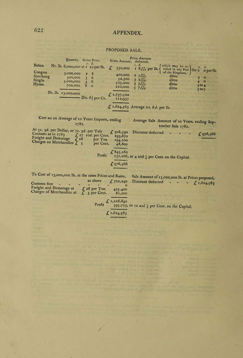 APPENDIX. PROPOSED SALE. Bohea Congou Souchong Single Hyson Quantity. Gross Price. s. d. Nt. lb. 6,000,000 at 1 loperlb. f Price, discount Gross Amount, deducted. 3,000,000 300,000 3,000,000 700,000 2 3 3 6 8 6 6 o 550,000 400,000 52,500 525,000 210,000 d. f which may be re-) ' ■ ” ’ • tlj I ” *»*x.>** itgay L/C rC“ I S S 8,%P=rlb.| operlb. ditto ■} ditto ditto J 1 00 j 100 ^100 7_3Ju / 100 ditto Nt.lb. 13,000,000^ _ i,737.5°o -Dis. 6|perCt. 112,937 £ 1,624,563 Average zs. 6 d. per lb. o 4 o 3to4 5to7 Cost on an Average of 10 Years Imports, endine 1782. At 5s. 3tf. per Dollar, or 7s. 3d. per Tale £ 308,590 n ^ P Cent.^ 193,670 Freight and Demorage £ z8 per Ton Charges on Merchandize £ 5 per Cent. 194,100 48,800 Average Sale Amount of 10 Years, ending Sep- tember Sale 1782. Discount deducted - . . 976,366 845,160 rotit 131,206, or 4 and i per Cent, on the Capital. £ 976/366 o Cost of 13,000,000 Ib. at the same Prices and Rates, Sale Amount of, 3,000,000 lb. at Prices proposed. Customs free - - . *’’“7 Discount deducted . . . JT 1,614,s6} Freight and Demorage at £ 28 per Ton 425,400 Charges of Merchandize at £ 5 per Cent. 81,200 Profit £ 1,228,840 39S>723> or 12 and f per Cent, on the Capital £ 1,624,563
