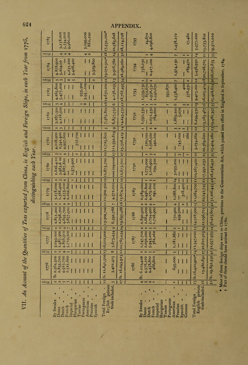 VII. An Account of the Quantities of Teas exported from China, in English and Foreign Ships, in each Tear from distinguishing each Tear. trx 00 000 00 000 00 000 0 i-i •• •. •N .N 00 tJ- 0 0\ 0  1-1 On « ^ ^ u-v rh m • 0 00 0 N IM VO •H •^ to to 00 VO VO •V *\ ^ 0 00 N 4- NN 00 00 00 0 so V.., so 00 N '•4* O' -^so 00 r:. N os r<i « ”0 ^ 4 8 2 N OO as as to to VO as as VO to N O o as to as OS HsJ •sdiqs 1 tP ^ N 00 , N4 tmf 1 ^ 1 <S1 00 m 0 1 0 0 00 00 Ol 0 N Ti- >• ». 00 00 0 00 N , N ^ 1 ^ cn 1 1 0 1 0 c5s N 1 1 1 1 ^ 0 0 0 '•0 r<1 r>. N SO '-' 0 Os 6\ c5s ... 0 so q 6s 00 qs 00 N 0 1 0 0 to 1 0 to ^ N ^ ^ so tJ-  r-- , ^ Os In « o •» ON 00 O M M O OS ri as as VO 00 to N VO O N VO to NO VO NO •s NO N •sdiqs ro I 00 Lr^ | N 1^ to N i-i to - 1 N 11. N N 00 M M o to 00 00. , 00. 001 001 so N 1 1 1 M >-< 1 1 #S ^ fS \~r\ ?“ VO 1>N -t 1 1 I ^ 1 1 ^ VO 1 1 1 to 1 1 0 LO 0 0\ N N 0 00 r<1 SO « ± ^ VO ON 00 NO cc 0000 0 0 c to to 0 ( ^ two vonO 00 t}- 0\ On N 00 0 t^* 00 VO VO to OS to ^ vooo On VO to VO ^ •s N as N «-N M 3 O D M 4- Os as OO VO o o - N to VO o S T^- O vq 00 O ir VO N ■sdiqs 1 1 I - 00 1 1 1 ^ <3 N N 1 -iwroN I-ISC mN Os NO M M VO to N 00 0 0 ° ° 1 1 1 1 ir> 1 1 1 1 #^ *\ r-^oo VO “ 1 I I 1 to tJ- * i • 1 1 1 1 III 0 0 to 00 vs VO 00 VO to 00 •s *s MD to VO to N 0 00 Ml MO N ' T q Os 1— .4 ri os MOO '■' M 1 0 4i *v •S ►H 1 N . o O o ri 1 N O as a\ to VO NO 00 hH 1 I o ri M sc OS -4- 4- OS 00 l-_ VO 1 On to o CO c5s *■4 •sdtvs I'^'^lll lllf CN < j N ■4* 1 M >-• 11 1 N « M M to N 00 0 0 0 1 1 0 1 000 0 os -^-so ' ‘ ' »\ »\ •% •s 00 ^ t^ 0 '•o ^ Os , 1 ^ , *s A vs 1 1 I -4- N ^ 1 1 1 1 1 1 1 R - so 'q - N •s •N W ^ -t— Os hH 00 HN to »s to N 1 0 0 0 1 1 0 000 0 „ ‘ ri M M M /-»k as *N #N ^ ^ 0 00 N M ^ ± -4- r:?* 1 n o so N O O VC N VO VO 4- C?s M -o D M as a, to N N o 00 N '4 O as VO N •sdiqs 1 ^ N -4- 1 I ” 1 I I 0 t-- Ht M !>. N 1 « M N 1 1 M 1 « O VO •-« N VO to 0 00 M 0 § 8 1 8 II •4-vO 00 Os •S A *\ VO ^ ^ N 00 00 r>^ 4^1 1 N m •!}- 1 « 1 1 1 1 I 1 0 '2 0 t 0 •S cu .5 VO u rsT C N 0 c: 0 0 !>. to NO N 1 0 0 0 1 Oil ,000 0 0 ' 0 OS M ' N ' ' as ^ ^ as ^ MSO -4- M ti 0 OS Os 1 ^3s I ^1 1 1 O N O M 4- O as as ti i-i so OS N OS as as O !>. NH N4 N to as 00 VO N 00 N •sdiqs N M •'i- j — 1 1 1 1 2 1 0 M 1 « M« 1 1 ] 1 ^4 mm N N N 0 M 0000, , . 0000 J 0 ■4 00 1 1 1 00 00 M N l-r\00 l-O 0 T ^ ” 1 1 I to NN N • • * 1 1 1 1 1 0 « 0 N - m 0 •S N N 0 <-1 M N to '4 NO 10 0000 00 0000 1 0 1 0 0 00 so « 1 00 4- av as av av as ^ OS VO Os N 00 00 00 On Os 00 ^ ^ VO ^ N 1 ^ N N ^ 1 O M O 4- ti ti •4- 1-1 so 4- O « •% as o « N VO NO o N to •sdiqs N « ^ -4- I 1 1 1 1 1 E t-' 00 N N 4- ( N • VO ^ t4 N 00 8 0 0 0 [ I 1 1 1 1 F4 LO 1 1 1 1 1 I « 00 VO ^ Os Os ^ 1 1 1 1 1 1 0 00 0 00 c» N N 0 OS md M 00 00 ■ VO On NO ON 0000 00 0000 001 00 Os 0 os Os 1 Os M 1 a\ ^ a. as a» as QO 0 4- 4-00 0 OS ri osso Os N M Os •-' 00 VO ti ti 1 11. -4- 1 as as as as 1 1 N N VO NN 1 1 O to O O Os 00 NO N OS to O N ►N N to O NO Vo N NO to •saiqs <M N -4- r-. 1 1 1 1 1 1 :r os N N N M M J '^’^11 VO On 1 Tj- N 1 tm 0000. . . 0000 1 -1 r<1 iy\ >-t 1 1 4 1 c>v r^so Os •.4-00 L/-, M q 1 11 1 0 0 to 0 ^ N to « VO MS lA Th to VO 00 N o o o o o 0 0 0-0 1 so I 1 ^ ti O M r4 1 00 J 1 1 00 N to N »-• *>' On '^cc oo ^ t's, O Os to 1 ^ 1 1 1 »s as as 1 as 1 1 1 M N VO 1 N.4 1 1 1 1 O On N q On o' HI to NO « o’ ^ M On to qs VO q to •sdiqs I N N -4- *-<1 1 j 1 1 1 1 1 :? N !-• N M I-I 1 M j 1 N hh VO 0000 0 0 0 0 1 1 1 1 lys t\SO III » ■ * N to to VO to t^ N loOO C^ ^ 1 , 1 1 N N 4- N 1 1 1 I 1 1 1 1 8 ^ ^ s =« 3- M Cn W r9 VO to N •N NO O O O O O O O O O 1 o 1 1 1 4- - 00 so 1 O t *> * as*»l ^ N 00 00 so M ‘4? H. tl MSO Ov « N m^4- , '0,1, so 4--4- 1 111 * ^ 9 os ns o' o 4- t- so- ;£ M ON VO as HN On 00 ds N sdiqs I'^^^^'^llllll 1 2 -12-1 4- M 4- i-i j 1 1 1 1 to UO 1 H4 1 (U no (L> c (U ID C D C 4-* O I QJ > -■n 5) • Eo y U ^ (If O ^ CTj D o — <D ^ o 3 in ^ « c N o W) I o. • ' Cl ' N • ^ cox-s'c s ^ QJ o y QJ ^ tJ p O m3 03e*SC!Q-C»-*-'S252Ec ^ ;j^r33Wp3g^g3rt^ '''^CiHv5ffiE-'0-.<PHwO ffl Q w &amp;H O) _ < h -=! , C oW H • 4- Most of these foreign ships went to China, previous to the Commutation Act, which passed into effect in England in September, 1784.,