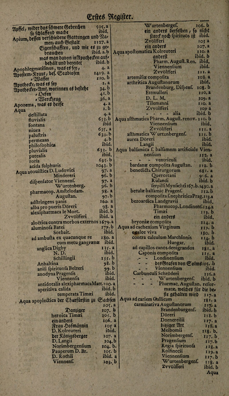 gtftes ^egtfter. w.» ibid. b a b a b a roiberba$fcf?mere©ebrechen v fo fcblaffenD mache Anium, helfen berfchteDene (Gattungen unb^fta* Ap ’ M men/aud)©c|laie m7.a gigenfcbafften, unö n>te tß ju ge* brauchen ibid.a.b roa$ man baoon in^lpothecfen auf behalt unb bereitet Il*:j * Apophlegmatifmus, ma$ e$ fei?; $lpo|letm$raut, bef. @cabio|en * 2ö3affer Slpotbecf e/ voaö e^ fet? 2lpotbecfer*2lmt, worinnen tt be|tel?e ^ öcfcn i<2Bercf$eug Apozema, roaä eö beiffe Aqua deftillata fluvialis fontana niuea x paluftris permeans^ philofophica pluvialis pucealis roris acida fulphuris Aqua acouiftica D. Ludovict ^ Minderen difpenfatorViennenf. * 'Wurtenberg. pharmacop. Amftelodam. Auguftan. adftringens panis alba pro pueris Doreri alexipharmaca le Mort. ZvvölfFeri aloetica contramorbos externos 1679. a aluminofa Batei 17?; b Sorbait. ibid. ad ambufta ex quacunque re 180. a cum metu gangramae ibid. anelicaDigby i}f.a N-P\ .. ibid. Schillingii i$f. b Anhaitina _ 98. b anifi fpirituofaBelzeri 99. b anodynaPragenfis ibid. Viennenfis ibid. antidotalis alexipharmacaMatt. 100. a aperitiva calida . ibid. b temperataTimaei ibid. Aqua apople&amp;ica ber ^5«rfurftin tu Sacbfen lo^a . Danjiger 107. b heroicaTimaei löf* b einanberö 106. a ftrau 40ofmatinin iop a D.Kolreuteri ibid. berÄbnigöberger 107. a D.Langii 104. b Norimbergenfium 104. b. Pauperum D. Br. 10?. b D. Rothii ibid. a ViennenH 103. b ibid.b 4. a 1419. a 110. b 1. a 34-b 41.b 36. a +•? 1. b 4. a 6;;.b ibid 61U a 639.b 4. b ibid. 63$. b ibid. 6*?-b 1043. 97 96< 97 96 98 97. b 16o- a 98. a ibid.b ibid. a Wurtenbergef. 106. b ein anbertf Derfelben / fo nicht ftarcfnoc&amp;fpirituös ift 4bid. ZvölfFeri 103 a etnanbertf 4 107. a Aqua apoftematica Kolreuteri 11 o. a anberft ibid. b Pharm. Auguft.Ren, ibid« Viennenfium ibid. ZvvölfFeri m. a artemifise compofita 108; a arthritica Auguftanorum ibid. Brandenburg. Difpenf. 108. b Ettmulleri iio.a D. L. M, 109. a Tilemanni iio.a ZvvölfFeri 10? a - - - - alia ibid. b Aqua afthmatica Pharm. Auguft.renov. 110. b Viennenfium ibid. ZvvölfFeri m.a afthmatica Wurtenbergenf. 111. b aurea Doreri ibid. Langii ibid. Aqua balfamica F. balfamnm artificiale Vien- nenfium 112. a - ventriculi . ibid. bardanse compofita Auguftan. 112. b benedi&amp;aChirurgorum 68r. a , Quercetani 9c.6. a Rulandi ibid. b ferpilliMynfkhti 167. b. 143c. a betulsebalfamic Pragenfi 112. b compofita F nephriticaPrag.i i3.a bezoardicaLandgravii ibid. Pharmacop. LondinenCi 14.2 113. b ibid. 114. a Up. b 1.80. b 114. b ibid. i8i.,a Hf. a ibid. Timaei ein anbertf bryoniae compofita Aqua ad cachexiam Virginum eipalce viva contra calculum Marchionis Hungar. ad capillos canos denigrandos Caponis compofita - Londinenfium - - be£©rafenbon0olmtfu?. b 1. - Viennenfium ibid. Carbunculi Schröderi n6.a , - Wurtenbergenf. ibid. b - - - Pharmac, Auguftan. refor- mat«, melcbeo für Die be* fte gehalten toirb n7.a AquaadcariemQallicam i8i.a carminativa Auguftanorum Brandenburgenf. Doreri Dorncreilii beiger %t Meibomii - Norimbergenf. Pragenfium Regia fpirituofa Rolfinccii Viennenfium Wurtenbergenf. ZvvölfFeri ■V 117* a ibid.b 118. b 117. a 118» a H8- b. 117. b H7.b H8.a 119. a 117« b 118- a ibid. b Aqua 1