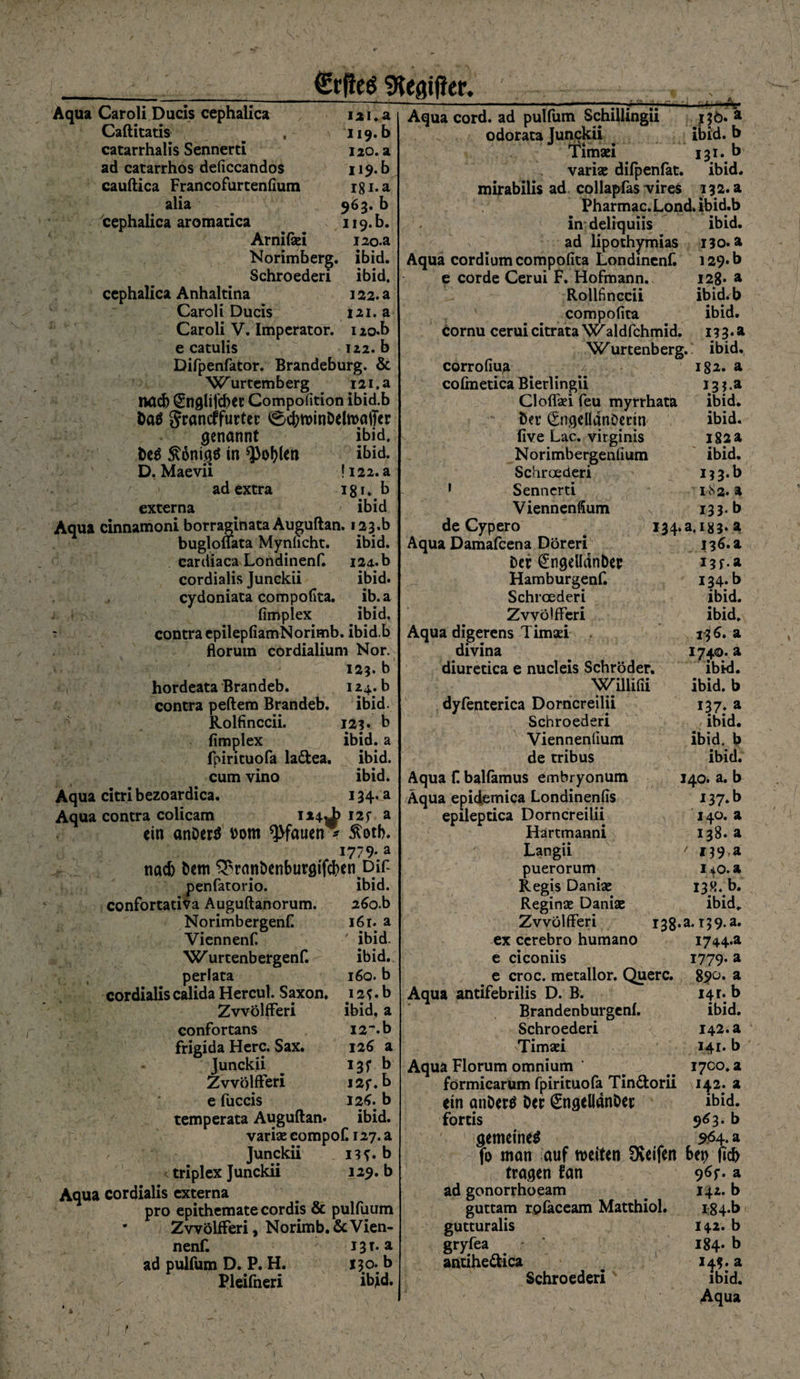 Aqua Caroli Ducis cephalica m,a Caftitatis __ , 119. b catarrhalis Sennern 120. a ad catarrhos deficcandos 119. b cauftica Francofurtenfium i8i.a alia 963. b 'cephalica aromatica ii9.b. Arnißei i2o.a Norimberg, lbid. Schroeden ibid. cephalica Anhaltina 122. a Caroli Ducis 121. a Caroli V. Imperator. 1 io.b e catulis 122. b Wurtemberg i2i,a Mti) Sngli jebet Compofition ibid.b &amp;a$ Srancffurter 0cl;tt>inDeht>afier genannt ibid. t>e$ ^onigä in ^ofylen ibid. D. Maevii U22. a externa ibid Aqua cinnamoni borraginata Auguftan. i23.b bugloffata Mynficht. ibid. Cardiaca Londinenf. 124.. b cordialis Junckii ibid. eydoniata compofita. ib. a fimplex ibid, contra epilepfiamNorimb. ibid.b florum cordialium Nor. 125. b hordeata Brandeb. 124. b Rolfinccii. 123. b fimplex ibid. a fpirituofa ladfcea. ibid. cum vino ibid. Aqua citri bezoardica. 134. a Aqua contra colicam 114^ I2f a ein anDerS »om Pfauen - £otb. 1779* a nach bem ^ranbenburgifeben Dif penfatorio. confortativa Auguftanorum. Viennenf. W urtenbergen f. perlata cordialis calida Hercul. Saxon. ZvvölfFeri confortans frigida Here. Sax. Junckii ZvvölfFeri e fuccis temperata Auguftan. variae eompofi 127. a Junckii 13?. b triplex Junckii 129. b Aqua cordialis externa pro epithemate cordis &amp; pulfuum * ZvvölfFeri, Norimb,&amp; Vien¬ nenf. 13 t. a ad pulfum D. P. H. 130. b Pleifneri ibid. ibid. 26o.b ' ibid. ibid. 160. b I2f. b ibid. a I2’.b 126 a i3fb I2f. h 126* b ibid. Aqua cord, ad pulfum Schillingii odorata Junckii ^ ibid. Timaei 131. varia; difpenfat. ibid. mirabilis ad collapfas vires 132. a Pharmac.Lond. ibid.b in deliquiis ibid. ad lipothymias 130. a Aqua cordiumcompofita Londinenf. e corde Cerui F. Hofmann. Rollfinccii compofita cornu cerui citrata w aldfchmid. Wurtenberg. cofmetica Bierlingii Cloflaei feu myrrhata ber gngeüdnDenn five Lac. virginis Norimbergenfium Schroederi Viennenfium de Cypero Aqua Damafcena Döreri Der @ngelldnber Hamburgenf. Schroederi ZvvölfFeri Aqua digerens Timsi . divina diuretica e nucleis Schröder. WUIifii Schroederi Viennenfium de tribus Aqua f balfamus embryonum Aqua epidemica Londinenfis epileptica Dorncreilii Hartmanni Langii puerorum Regis Danke Reginas Daniae ZvvölfFeri ex cerebro humano e ciconiis e croc. metallor. Quere. Aqua antifebrilis D. B. Brandenburgenf. Schroederi Timasi Aqua Florum omnium förmicarum fpirituofa Tin&amp;orii ein anbertf Der Cngelldnber fortis gemeine^ i29*b 128- a ibid.b ibid. 133.a ibid. I3?.a ibid. ibid. 182a ibid. l33-b 133- b 134.a.i83» a t3^.a i3f.a 134. b ibid. ibid. j0&amp; a 1740.a ibid. ibid. b ibid. ibid. b ibid. 140. a. b *37*b 140. a 138. a ' I39 a ^40. a 13«* b* ibid. 1744-a 1779- a 8$o. a 14t. b ibid. 142. a 141. b i7Co.a 142. a ibid. 963. b 964. a fo man auf weiten Dveifen bep ftd> tragen fan 96?. a ad gonorrhoeam # 142. b guttam rpfaceam Matthiol. i:84*b gutturalis 142. b gryfea ■ ig4. b antmectica w 143« a Schroederi ibid. Aqua crc»1
