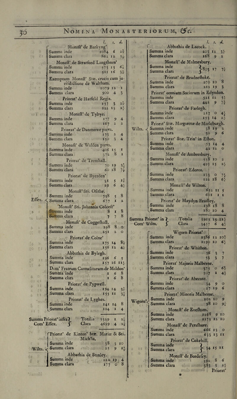 3° tt /. J. f Monaft’ de Barkyng’ Summa inde 1084 6 Summa clara 862 12 Eflex. air 5i Monaft’ de Stratford Langthorn’ Summa inde 573 15 6\ Summa clara 51 r 16 3f Exemptum Monaft’ Stte. crucis cum ju- riidiclione de Waltham. Summa inde 1079 12 J Summa clara 900 4 3 Priorat’ de Hatfeld Regis. Summa inde 157 3 Summa clara 122 13 2'- Monaft’ de Tyltye. Summa inde 17“ 9 4 Summa clara 167 2 2 Priorat’ de Dunmowe parva. Summa inde 173 2 Summa clara 150 3 Monaft’ de Walden parva. Summa inde 406' 15 Summa clara 372 8 Priorat’ de Tremhall. Summa inde 70 19 Summa clara 60 18 Priorat’ de Byerden’ Summa inde 31 Summa clara 29 Monaft’Sti. Ofithe. Summa inde 758 5 ^ Summa clara 6'j'j 1 5 6 aj 7f if 4f 8 2 m *Monaft’ Sti. Johannis Colceft’ 1 7 r 8 8 8 Summa inde 8 Sufnma clara 7 Monaft’ de Coggefhall. Summa inde 298 Summa clara 251 2 Priorat’ de Colne’ Summa inde 175 14 Summa clara 156 12 Abbathia de Bylegh. Summa inde 196 Summa clara 157 16 111. Dom’ Fratrum Carmelitarum de Maldon’ Summa inde 1 6 8 Summa clara 168 Priorat’ de Pypwell. Summa inde 194 14 Summa clara 155 11 Priorat’ de Lyghes. Summa inde 141 14 Summa clara 114 1 o o 4x 6 5 : j £. 3v 3s 8 4 Summa Priorat’ infra? Com’ Eflex. j Totalis Clara 5 52-9 4699 1 4 Wilts. <; TPriorat’ de Kinton’ btar. Marije & Sti. Mich’is. j Summa inde 38 3 10 Summa clara 25 9 il Summa clara 8 /. s. J. *5 L 3 r 17 7i 8 3 7* ♦s r Abbathia de Lacock. Summa inde 203 12 Summa clara 168 9 Monaft’ de Malmesbury. Summa inde ? o Summa clara J Priorat’ de Bradneftoke. Summa inde 270 10 Summa clara 212 19 Priorat’ omnium Sociorum in Edyndon. Summa inde 521 12 5,t Summa clara 442 9 Priorat’ de Farlegh. Summa inde 217 o Summa clara 153 14 2 Priorat’ Stx. Margaretae de Marleburgh Wilts. <[ Summa inde 38 19 2 ' Summa clara 3096 Priorat’ Staj. Trin’ in Efton. Summa inde 5 5 14 Summa clara 42 12 Monaft’ de Ambresbury. Summa inde 558 Summa clara 495 Priorat’ Edoros. Summa inde 133 Summa clara 122 Monaft’ de Wilton. Summa inde 652 11 5 Summa clara 6 b 1 r 1 Priorat’ de Maydyn Bradley. Summa inde 198 18 8 [.Summa clara 180 10 4 10 15 o 18 4 o 2 n 61- Summa Priorat’ in Com’ Wilts. r } Totalis Clara 3915 15 np 3457 6 4I- j a 3 o 1 Wigorn Priorat’ Summa inde 1386 12 Summa clara 1290 10 Priorat’ de Whifton. Summa inde 56 Summa clara 53 Priorat’ Majoris Malberne. Summa inde 375 Summa clara 307 Priorat’ de Abecote. Summa inde 34 9 Summa clara 27 19 Priorat’ Minoris Malberne. vr7. , Summa inde 102 10 W,S°tn { Summa clara 98 Monaft’ de Evelham. Summa inde 1288 Summa clara 1x73 Monaft’ de Persfhore. Summa inde 666 Summa clara 6 33 Priorat* de Cokehill. Summa inde 7 Summa clara 34 15 Monaft’ de Bordefey. Summa clan* 383 3 Priorat’ * 10 13 13 10+ 6\ 7 7 4h o 6 9 9r 10 10 o 1 e it