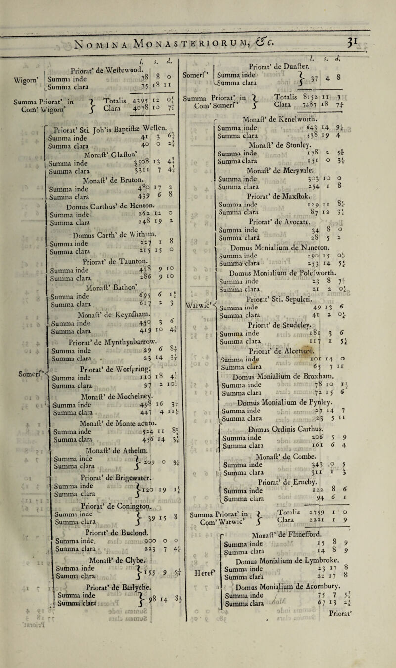 Wigorn’ '^Sumrna clara 8 75 lH i1 /♦ S' d' Priorat’ de Dunfter. Summa inde ^-”748 i-Somma clara J Summa Priorat’ in Coul’ Wigorn’ } Totalis Clara 4995 12 of 4078 10 72 Priorat’ Sti. Joh’is Baptiftas Wellen. 4 4+ 4t z 8 o z 8 o 6 z Somerf’< Summa inde 41 Summa clara 4° 0 Monaft’ Glafton’ Summa inde 3 5°8 19 Summa clara 3911 7 Monaft’ de Bruton. Summa inde 48° 1 7 Summa clara 499 ^ Dornus Carthus’ de Henton. Summa inde 12 Summa clara -4§ 19 Dornus Carth’ de Witham. Summa inde 2 2 7 1 Summa clara 215 15 Priorat’ de Taunton. Summa inde 438 9 10 Summa clara 910 Monaft’ Bathon’ Summa inde *^9 5, Summa clara 61 7 Monaft’ de Keynfliam. , Summa inde 45° 3 Summa clara 4*9 10 Priorat’ de Mynthynbarrow. Summa inde - 29 ^ Summa clara • 2 3 J4 Priorat’ de Worfpring: Summa inde 1 to 18 Summa clara 97 2 l0+ Monaft’ de Mocbelney. Summa inde 498 16 3b Summa clara 447 4 n* Monaft’ de Monte acuto. Summa inde 524 11 Summa clara 456 14 Monaft’ de Athelm. Summa inde 7 ' 0 0 Summa clara f Priorat’ de Brigewater. Summa inde liao Summa clara J % r'» Priorat’ de Conington. Summa inde T Summa clara J D Priorat’ de Buclond. Summa indej 000 o o Summa clara • 223 7 41 3 6 4? 8t 3r 4 v i 8: n 1 3 + I i 8 4 Monaft’ de Clybe. Summa inde 7 T,, Summa clara J 5 ' Priorat’ de Barlyche. Summa inde 7 0Q Summa clara 3 y tminuS j .i it L rramuB i Somerf’ Summa Priorat’ in 7 Com’Somerf’ J Totalis 8152 11 7 Clara 7487 18 7^ Warwick p Monaft’ de Kenelwortb. Summa inde 843 14 9j Summa clara 538 19 4 Monaft’ de Stonley. Summa inde 178 2 5s Summa clara 151 Monaft’ de Meryvale. Summa inde 3°3 10 Summa clara 254 1 Priorat’ de Maxftok. Summa inde 129 11 Summa clara 87 12 Priorat’ de Avocate, Summa inde 34 8 Summa clari 28 5 Dornus Monialium de Nuneton. Summa inde 290 15 Summa clara 253 r4 Domus Monialium de Polefworth. Summa inde 23 8 Summa clara 21 2 Priorat’ Sti. Sepulcri. Summa inde 49 13 Summa clara 41 a Priorat’ de Studeley. Summa inde 181 3 Summa clara 11 7 1 Priorat’ de Alcetvore. Summa inde 101 14 Summa clara 6 5 7 Domus Monialium de Broxham. Summa inde 78 i° Summa clara 72 I5 Domus Monialium de Pynley. Summa inde 2714 31- o 8 8:- o z 5b 7r °i 6 °i' 6 5s o 11 11 6 •23 JSumma clara Domus Ordinis Carthus. Summa inde 2°<> Summa clara 161 Monaft’ de Combe. Summa inde 343 Summa clara 311 Priorat’ de Erneby. Summa inde *22 ^Summa clara 94 5 5 6 o t 8 6 9 4 5 3 6 I Summa Priorat’ in 7 Com’ Warwic’ 3 Totalis Clara 2759 2221 o 9 8 8 9 5* 14 8j HereP r Monaft’ de Flanefford. Summa inde 15 Summa clara 14 Domus Monialium de Lymbroke. Summa inde 23 17 Summa clara 22 17 Domus Monialium de Acornbury. Summa inde / 7 5 7 Summa clara 67 13 2 Priorat 9 9 8 8 5r »*)•« N)