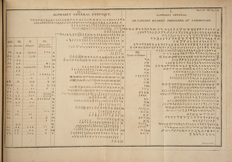 IL 3H VI. llrcadtea. .H. J 3 .1.1. ...8. IV. Ty/'ie/i ov/on ST F'atu'niont. r .s°&gt;^&gt; o * * if 4 O O ALPHABET GENERAL ETRUSQUE. ^ 11 4 4 A /? IHJ d fl ïï fl fl A fl ^ ^ ^ /=3^(°l A&amp; (i-AÂJl AAA a]A3 a AU fl F 0 PiŸPf* ^ fl/Qp 3)ûOC&lt; £:]]&gt;&gt;.&gt; 30 } J &gt; &gt;'i»[CL] {Ç?î G &lt;| C7 d cf &lt;i d O H V'V 4 a£&lt;5|3 ? 3 3 -5,^^ aajla.jmÉ^^aa^a uni ;i 3 1 ./fy j^a4 là WW juvr^ywy] .... c/c/a3i o® eé]a a,H^ m b ay6\gg &amp; &amp; b «q-O^O^d)©®]® Ô &lt;Î&gt;©O©ÔÔ&lt;S&gt;60@© H'IIHIÎVII • &lt; . K M a =i t]i&lt; Kax^Sîî)!i&gt;i?i)i 7 V,VUW'ILL y'a 'ManArt^awjjjvjmwJvifjl V\1 /A Itl^^^^WW'VUA^^ VW W\ W\ m ih rn m m n n &gt;ijn n m ^ w m çtf &lt;HW (VV |W-VV| ^ Wj ^ H h n n H H H H M VA H M IA V( M y\ W '7n'v'nHÀ/v]iîMihjti vAtin7ivi^v\mH W ^2221 5 22 '\dZtlZnm o o o o o ioJ y S5f X nnn n n n n 5 11 U1^ 11 n n îj r7irni70 A. F V M N , . * 8*aô.Oo&amp;$(/&gt;g * * * n * d99?0«QQ£ 04'74^&lt;ld&lt;/y n/ipq q d à d AUdPPfiooCÎÂAqqjfà d Cl â â q * + f f \ L 4&gt; T si Fi &gt;y J i r tTt 11H* EH'irfLtTTrTTfftlfFKKr PF Ts O J 'Dm.1T/. ni.Paj.6S4 dk iAncien hefireu, phénicien, ou samaritain. E SJ N # X/ y\ N/V NHIA^V A A L t P *7 Ü? “p f'F t f FF f J9^U3^j3 7^{/^il^3 3^95)3S^9.33aa ^iinnn % q 7-/ SM\TLL TA( 3 g- 3* 3 WY WY-f ^ £Ui^^T)^^viU5;ÿ3Vî^T&gt;rY ^iQ^^asE JL&gt;\\ $ U ÿ fi ff ^ D 9 BHA^f jîj &amp; t rrc rrf mirr m. çd rrj^b 2 AA a \* ^ a 1 K&amp;}JJ'h?£3Vit 3 2 jy UllZlZllX L Ul£ 1^£Z. LL ^\JYVl^&lt;A^ S ^ •£&lt;TiP$5i&gt;? ^PÎJ î? te1! ïh yvjj7ï5Sj3 7 S JJ&gt;bâ3 33 • oo@ooao3^vo&lt;5 00^ooc7 w) m or sn m &lt;m nr m td în jnji) Trv^ JA y/A PP \U2f NT T TT 7^ Hlf^7,OtT^t‘PTT?PPp VTY&lt;A??PPp 0i&lt;Ko&gt;9y$s'\'i‘ii\'\‘[&lt;\\&lt;\&lt;î q ^3h ^ \ \ AAA-AAA ULL^^UX G3 ~\T \\/ y/ VV A' 'V^y^ MATA AI JV NNj; \XH+t 7 h A Z -£ A A B GF D E oli Z H ou •É TP I U L M N S O P Ts R ScF T /jrraue f’tl/ •Z, a lire