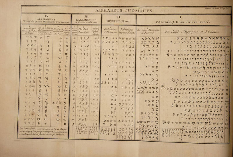 ALPHABETS JUDAÏQUES, Planche fUL-Tanie T. Ta oc 0 T IV ALPHABETS 4 1 3 0 ] Slmtu lAtbaie r/v/ 7/t* &lt;T ICf.iie ïj/nv yPf.ac la P IA ha h. de S.O~ennaui Scalh V; Jtl -2.3s/.a. a V fa H if ha Ira 7, Loll^OC i/c\I Je Hauen. JuJàioue 0 f l'/rivi tuSnctcri Au . Ac Mc tse . Jttfiay. Lotus U &gt; ! trranA. 1 D H T i\. X A K1 s A . S H i T /T ’ L /P A n &gt; &lt;-&gt; ); 1 d Q 7 7 4 9 TT rr T TT 1 4- s V E W • • J 7 1 1 p 1 'n tr IC H 9 h Tl TJ Tl b O en b J J I S X i | 7 5 s ~1 H T }, h h h A L b Ao VV XV 0 1 Ÿ ? r- s y s s$ t&gt; 9o &gt; 1 7 7 $ V V ^ 1 Æ ^ A i S s E Tï X T&gt; s + P 9 9 9 T M H 7 I ST 'V' El UJ ÜJ ^ 1 - V V7 1 P T xi n 1 III RAlVlVINIOCHS en écriture courante . II / HLRRLTJ Rond. H es Jetti es^ finalea ,i'ont raii’oi/ee an bas fe ehaijus cl’/a/ie ■ O/iy a fait ijtteltjiics transpositie/ui au&gt;x\juelee an I \ei tr/nedieparles ic/lrej placées sur e/unjue caractère. 3 Itt/rc Ace VLcc,nt/uu ymi/uatr \lr Sirut.juc Des Juifs C ( l/cea/ilins i JP ce Jtftfs Fsyaanels Italiens Français -Africains. V &lt;1 Daffinnjue DDl/c/mw/ic. n v h H H 3 P 7 3 ^ A llalmnuTtie dJEjjhumc et Iltnlic l pli i i | 5 £ S J) J 5 9 s J s J ? J ■? D v T ' fi, a m in //1 ni ni k A 7 te ts y 71 fi ftlâ I ( v (d O o C £'\ ts A*. P 71 ni m ni k k V pjD f J r7 I D ni ni h A A oü 1 71 ^ zz n n m m \ J 1 1 &gt;r / J V&lt;i CAL LAI qUE ou Heljr eu Carre. f es Juifs ffdlle/naijne. c r// diùJSforf. 3 A 0 2 2k Jj&gt; 3 73 &gt; JC &lt; L.- A tu/s J’Fjsyatjnc' et ? Onem- pi 7 n ^ n n n ti n i 77777 -7 t T 75 O ? i n. 3 3 \S\S i Û 73 p P P73 i 3 1 3 t&gt; t&gt; S&gt; S ï} ^ ï£ P ? P t&gt;'L Dtp ■'U fcrtÿ P 3 E ^ i w* ni m nl ... z 7, 3 3 30 73 4 S f 7^ *4. '-si* w Wl * O ——» ^ ^ ^ &amp;■ p p K N K N B fl K a X N K H lY 3 3 353 i J illJ355JJ3 3 E\ J i) J i j 17 7 -I n 7 *71 7 7 I *7 *T 7 4 1 7 7 7 ‘ri 1 n tj n i n ni fTnSîi^nn^TT' - 1 M77P&gt;,?71)1Ehc}' a HHnnrît ff ftt y J n l n nnnn7i7f}|j/i|1ipnîin Ol?l91&gt;01DteDV7 ^3 |3 O P3 33 37 3-7^37) 3 al ^ ^5VSSV^\SVSt, n O £ O o 1 y 3 î&gt; 73 P 1 P 0 y 3 P P U m 11X, ITV &gt;ym % 7’JA J j 1 OD D BS D D5û&amp;DûtlJD ü ^ 9 ?335&amp;i)5i2£j:,5££.D ts j*j- ? p p p^fpprnpjSfTirrp 1 7i77 1 ni! (P D \9 ti&gt; 70 S» U IP U’ !r S' V&gt; II’ U) üA1 7v n n n jiji37 jt 1 n «î ? ? 7  I T I /7i m /« ni ni m ni ni ni m k ME (MrM'aa0333S33DÙ35l^ L m £, £ f J’ ts tj m lit m mm y n P y y y y a«3n vv7 aûîao ii