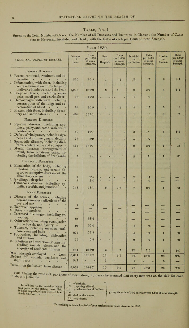 Table, No. 1. Showing the Total Number of Cases ; the Number of all Diseases and Injuries, in Classes; the Number of Cases sent to HosriTAL, Invalided and Dead ; with the Ratio of each per 1,000 of mean Strength. Year 1830. t Number Ratio Sent Ratio Invalided Ratio Died on Ratio CLASS AND ORDER OF DISEASE. of Cases. per 1,000 of mean Strength. to Hospital. per 1,000 of mean Strength. on tlie Station. per 1,000 of Mean Strength. the Station. per 1,000 of Mean Strength. Febrile Diseases: 1. Fevers, continued, remittent and in- termittent ----- 236 80-5 i *3 2 *7 6 2*1 2. Inflammation, with fever, including acute inflammation of the lungs, of the liver, of the bowels, and the brain 3. Eruptive fevers, including erysi- 1,035 352*9 3 1* 9 3*1 4 1*4 pelas, small-pox and scarlet fever - 4. Hemorrhages, with fever, including 36 12*3 - 1 *3 1 consumption of the lungs and ex¬ pectoration of blood - 32 10*9 1 *3 5 1*7 3 *1 5. Fluxes, with fever, including dysen- tery and acute catarrh - 402 137*1 - - 1 • q 2 *7 Nervous Diseases: 1. Soporose diseases, including apo- plexy, palsy, and some varieties of head-ache . 49 16*7 3 1* 4 1*4 2. Defect of vital power, including dys- pepsia and chronic general debility 3. Spasmodic diseases, including diar- 26 8*9 - - 5 1*7 — rhoea, cholera, colic and epilepsy - 4. Mental diseases; derangement of mind, from whatever cause, in¬ cluding the delirium of drunkards 445 151*7 * * “ “ 9 3*1 1 « .3 A -jc 1*4 - - 2 *7 1 3‘ Cachectic Diseases : I. Emaciation of the body, including intestinal worms, and certain ob¬ scure consumptive diseases of the alimentary system ... 7 2*4 2 *7 2. Swellings; dropsies ... 3. Cutaneous diseases, including sy- 7 2*4 - - 1 *3 — — philis, scrofula and jaundice 141 48*1 5 1*7 7 *2*4 1 *3 Local Diseases: I. Diseases of the senses, including non-inflammatory affections of the eye and ear - 1 *3 2. Depraved appetites - 3. Ditto - - motions — — — — — — 4. Increased discharges, including go¬ norrhoea - •5. Osbtructions, including constipation of the bowels, and dysury - 6. Tumours, including aneurism, vari- 84 28*6 — — — — — — 94 32*0 - - 1 *3 — — cose veins and bubo - 7. Protrusions, including dislocation 215 73*3 - - 4 1*4 1 *3 and rupture - 8. Solutions or destruction of parts, in- 16 6*5 - - 2 *7 1 *3 eluding wounds, ulcers, and the majority of accidental injuries Mean strength employed - 2 933 Deduct for wounds, accidents and! 781 266*2 2 *7 22 7*5 4 1*4 3,611 1231*2 12 4*1 76 25*9 28 9*5 slight hurts - - _ _ _ r Remain on the list, &c. from disease - 547 - 2 - 1 - 5 — 3,064 1044*7 10 3*4 75 25 *6 23 7*8 • i o 1 1 * in about 9f months. r In addition to the mortality which took place on the station, there died, >n home hospitals, of men received from America - 1 of phthisis. 2 „ spitting of blood. 1 „ inflammation of the liver. giving the ratio of 10 9 mortality per 1,000 of mean strength. No invaliding in home hospitals of men received from South America in 1830. 28 died on the station. 32 total deaths.