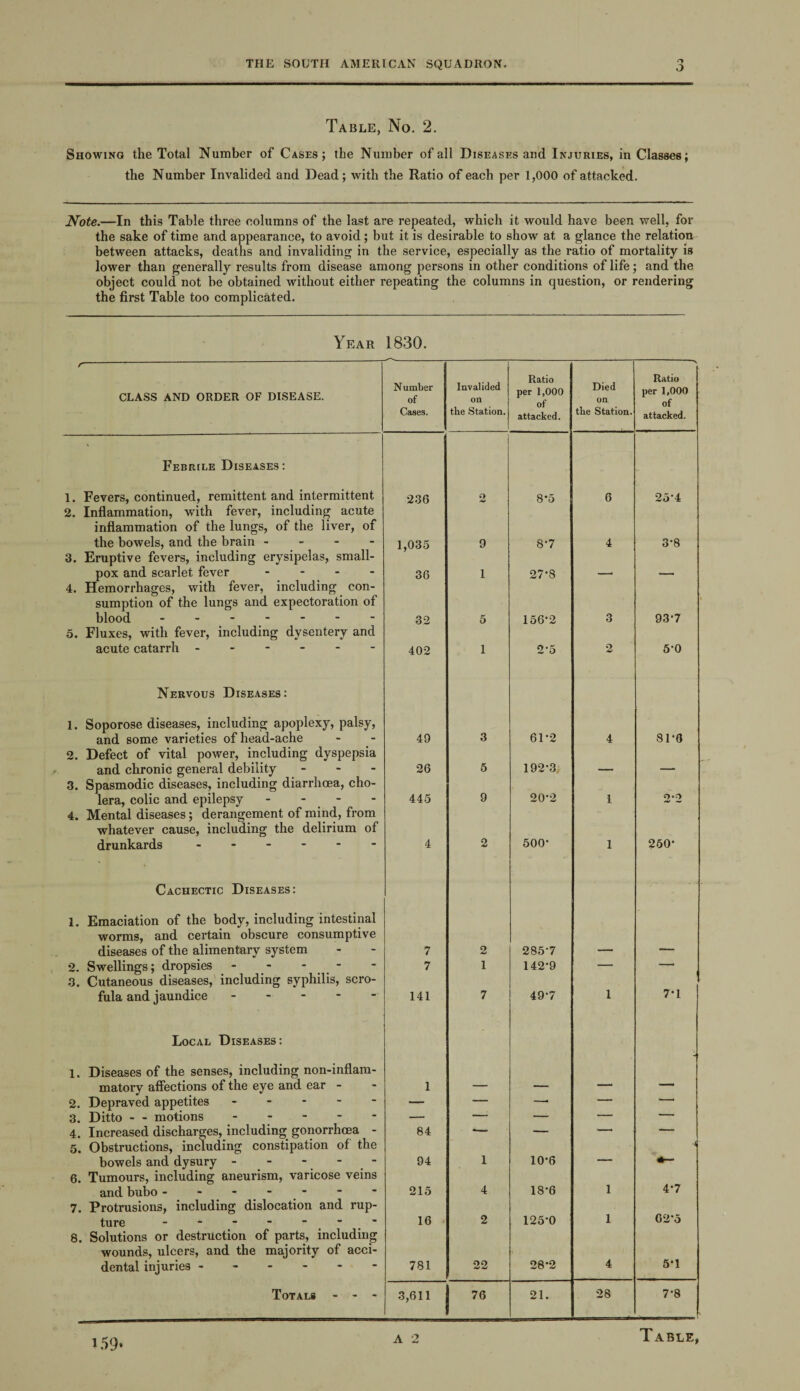 n O Table, No. 2. Showing the Total Number of Cases; the Number of all Diseases and Injuries, in Classes; the Number Invalided and Dead; with the Ratio of each per 1,000 of attacked. Note.—In this Table three columns of the last are repeated, which it would have been well, for the sake of time and appearance, to avoid; but it is desirable to show at a glance the relation between attacks, deaths and invaliding in the service, especially as the ratio of mortality is lower than generally results from disease among persons in other conditions of life; and the object could not be obtained without either repeating the columns in question, or rendering the first Table too complicated. Year 1830. r- Invalided on Ratio Died on Ratio class and order of disease. N umber of per 1,000 of attacked. per 1,000 Cases. the Station. the Station. attacked. Febrile Diseases: 1. Fevers, continued, remittent and intermittent 2. Inflammation, with fever, including acute 236 2 8-5 6 25*4 inflammation of the lungs, of the liver, of the bowels, and the brain - 1,035 9 8-7 4 3*8 3. Eruptive fevers, including erysipelas, small- pox and scarlet fever - 4. Hemorrhages, with fever, including con¬ sumption of the lungs and expectoration of 36 1 27-8 blood - . 32 5 156*2 3 93*7 5. Fluxes, with fever, including dysentery and acute catarrh ------ 402 1 2*5 2 5*0 Nervous Diseases: 1. Soporose diseases, including apoplexy, palsy, and some varieties of head-ache 2. Defect of vital power, including dyspepsia and chronic general debility - 49 3 61*2 4 81*6 26 5 192*3 — — 3. Spasmodic diseases, including diarrhoea, cho- lera, colic and epilepsy - 445 9 20*2 1 2*2 4. Mental diseases; derangement of mind, from whatever cause, including the delirium of drunkards ------ 4 2 500* 1 250* Cachectic Diseases: 1. Emaciation of the body, including intestinal worms, and certain obscure consumptive diseases of the alimentary system 7 o 285*7 - — -- 2. Swellings; dropsies - - - - 3. Cutaneous diseases, including syphilis, scro- 7 1 142*9 ~ fula and jaundice. 141 7 49*7 1 7*1 Local Diseases: 1. Diseases of the senses, including non-inflam- matory affections of the eye and ear - 1 — — —• — 2. Depraved appetites ----- — — — — 3. Ditto - - motions. — — — — — 4. Increased discharges, including gonorrhoea - 84 — — — — 5. Obstructions, including constipation of the 4 bowels and dysury - - - - 6. Tumours, including aneurism, varicose veins 94 1 10*6 *— 4*7 and bubo - . 215 4 18*6 1 7. Protrusions, including dislocation and rup- 62*5 ture ------- 16 2 125*0 1 8. Solutions or destruction of parts, including wounds, ulcers, and the majority of acci¬ dental injuries. 781 22 28*2 4 5*1 Totals - - - 3,611 76 21. 28 7*8 159*