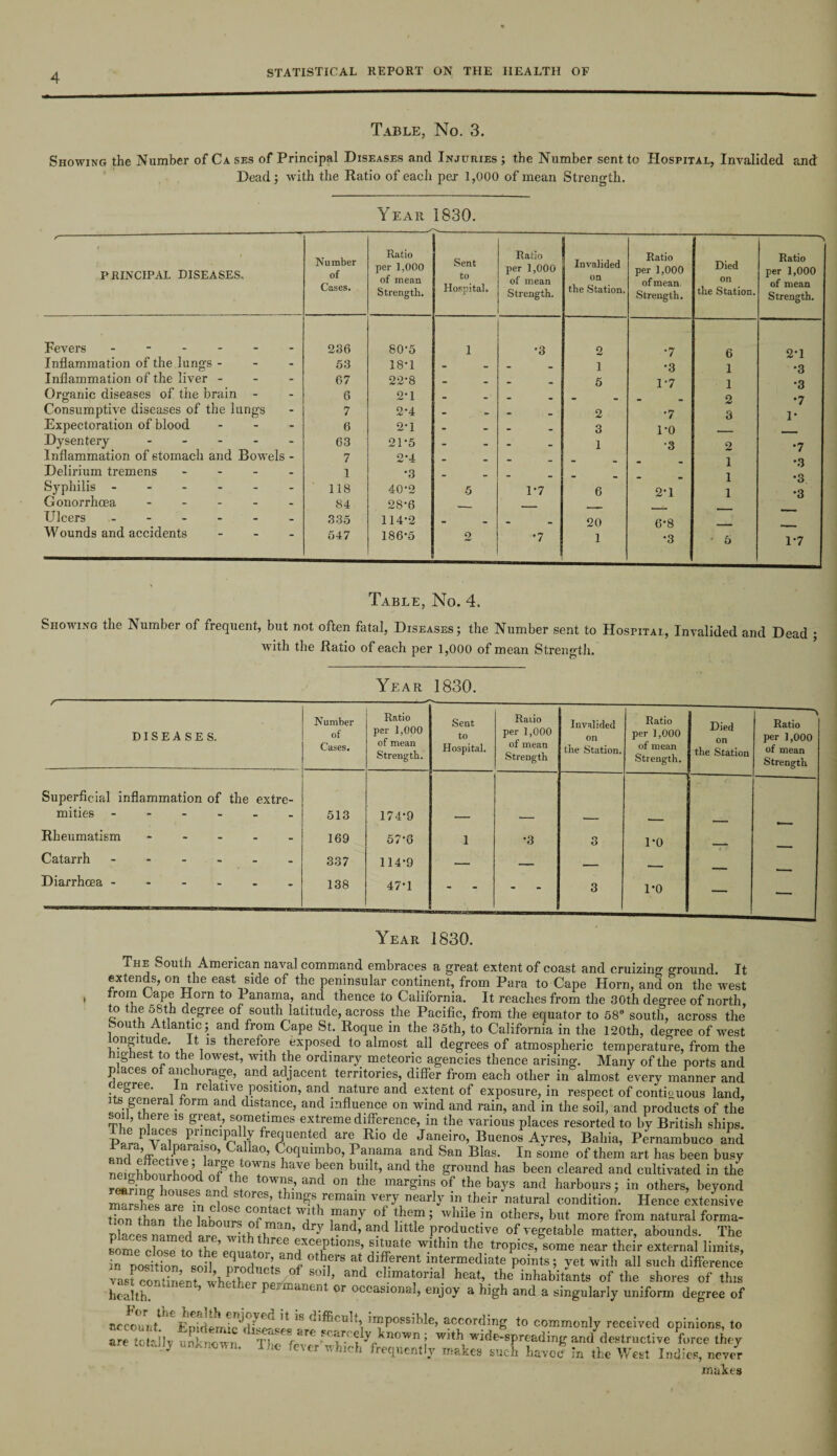 Table, No. 3. Showing the Number of Cases of Principal Diseases and Injuries; the Number sent to Hospital, Invalided and Dead; with the Ratio of each per 1,000 of mean Strength. Year 1830. r : I PRINCIPAL DISEASES. Number of Cases. Ratio per 1,000 of mean Strength. Sent to Hospital. Ratio per 1,000 of mean Strength. Invalided on the Station. Fevers ------ 236 80-5 1 •3 o Inflammation of the lungs - 53 18-1 . _ 1 Inflammation of the liver - - - 67 22-8 . 5 Organic diseases of tiie brain - 6 2*1 Consumptive diseases of the lungs 7 2*4 — o. «» _ 2 Expectoration of blood - 6 2-1 . . _ 3 Dysentery ----- 63 21-5 1 inflammation of stomach and Bowels - 7 2-4 ■ Delirium tremens - 1 *3 Syphilis ------ 118 40-2 5 1-7 6 Gonorrhoea. 84 28*6 _ Ulcers ------ 335 114-2 _ _ . 20 Wounds and accidents - 547 186-5 2 •7 1 Ratio per 1,000 of mean, Strength. •7 •3 1-7 '7 ro •8 2-1 6*8 •3 Died on the Station. -s Ratio per 1,000 of mean Strength. 6 2-1 1 •3 1 •3 2 *7 3 1* o *7 i •3 i *3 i •3 — • 5 1-7 Table, No. 4. Showing the Number of frequent, but not often fatal, Diseases; the Number sent to Hospital, Invalided and Dead • with the Ratio of each per 1,000 of mean Strength. Year 1830. /- ---- DISEASES. Number of Cases. Ratio per 1,000 of mean Strength. Sent to Hospital. Ratio per 1,000 of mean Strength Invalided on the Station. Ratio per 1,000 of mean Strength. Died on the Station \ Ratio per 1,000 of mean Strength Superficial inflammation of the extre¬ mities . 513 174-9 Rheumatism ----- 169 57-6 1 •3 3 1-0 Catarrh. 337 114-9 _ _ , __ Diarrhoea ------ 138 47*1 - - 3 l-o — — Year 1830. The South American naval command embraces a great extent of coast and cruizing o-round. It extends, on the east side of the peninsular continent, from Para to Cape Horn, and on the west rom Cape Horn to 1 anama, and thence to California. It reaches from the 30th degree of north, to the 58th degree of south latitude, across the Pacific, from the equator to 58 south, across the South Atlantic; and from Cape St. Roque in the 35t,h, to California in the 120th, degree of west longitude. It is therefore exposed to almost all degrees of atmospheric temperature, from the Highest to the lowest, with the ordinary meteoric agencies thence arising. Many of the ports and jaapes o anc lorage, and adjacent territories, differ from each other in almost every manner and degree. In relative position, and nature and extent of exposure, in respect of contiguous land, its general, form and distance, and influence on wind and rain, and in the soil, and products of the soil, there is great, sometimes extreme difference, in the various places resorted to by British ships. VoT Pr!ncilp reguented are Rio de Janeiro, Buenos Avres, Bahia, Pernambuco and 1 Y t-P T°’ Caf ao’ C,0flmmbo, Panama and San Bias. In some of them art has been busy nernbhmnthl’rl have b,een bYU’ and tbe Sround bas been cleared and cultivated in the rear i no- houses - no Yr <ln( °n .tbe margins °f the bays and harbours; in others, beyond marshfs are h, eSi’ things remain very nearly in their natural condition. Hence extensive t?d^^th^tL abiurs o°f aCt Y,lth r7 01 !hT ’ While !n others, but more from natural forma- places named are with ,/nan’ land’ ai?d httle productive of vegetable matter, abounds. The some close to the’emntn/66 ®xc®Ptlons> situate wjthin the tropics, some near their external limits, in position soil products of a\dlfrent ™termediate points; yet with all such difference vast continent whether norm- °l ’ &nd cbmatoriaJ heat, the inhabitants of the shores of this health. ’ b arient or occasional, enjoy a high and a singularly uniform degree of nccooot f Kp^demicfisfoli T ’^possible, according to commonly received opinions, to are tctail, Sown fK f„ known j with wide-spreading amf destractWe ‘force they unkm'ni' 1,» which frequently makes such havoc- in the West Indies, nev/r makes