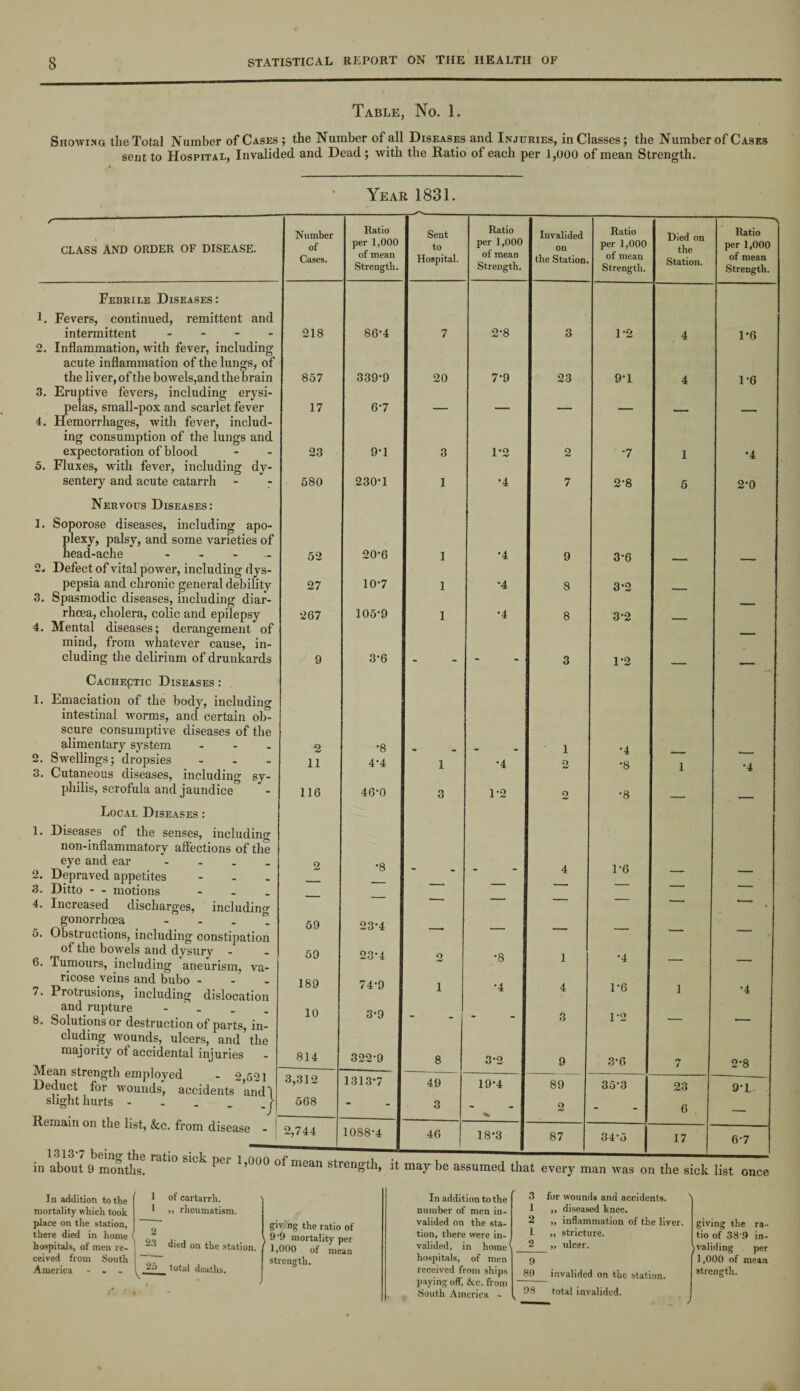 Table, No. 1. Showing the Total Number of Cases ; the Number of all Diseases and Injuries, in Classes; the Number of Cases sent to Hospital, Invalided and Dead; with the Ratio of each per 1,000 of mean Strength. Year 1831. CLASS and order of disease. Febrile Diseases: 1. Fevers, continued, remittent and intermittent - 2. Inflammation, with fever, including acute inflammation of the lungs, of the liver, of the bowels,and the brain 3. Eruptive fevers, including erysi¬ pelas, small-pox and scarlet fever 4. Hemorrhages, with fever, includ¬ ing consumption of the lungs and expectoration of blood 5. Fluxes, with fever, including dy¬ sentery and acute catarrh Nervous Diseases: 1. Soporose diseases, including apo¬ plexy, palsy, and some varieties of liead-ache - 2. Defect of vital power, including dys¬ pepsia and chronic general debility 3. Spasmodic diseases, including diar¬ rhoea, cholera, colic and epilepsy 4. Mental diseases; derangement of mind, from whatever cause, in¬ cluding the delirium of drunkards Cachectic Diseases : 1. Emaciation of the body, including intestinal worms, and certain ob¬ scure consumptive diseases of the alimentary system - Swellings; dropsies - Cutaneous diseases, including sy¬ philis, scrofula and jaundice Local Diseases : 1. Diseases of the senses, including non-inflammatory affections of the eye and ear - 2. Depraved appetites - 3. Ditto - - motions - 4. Increased discharges, including gonorrhoea “ 5. Obstructions, including constipation of the bowels and dysury - 6. Tumours, including aneurism, va¬ ricose veins and bubo - 7. Protrusions, including dislocation and rupture - - 8. Solutions or destruction of parts, in¬ cluding wounds, ulcers, and the majority ot accidental injuries Mean strength employed - 2 521 Deduct for wounds, accidents andl slight hurts - . . _ _ f Remain on the list, &c. from disease - 2. 3. Number of Cases. Ratio per 1,000 of mean Strength. Sent to Hospital. Ratio per 1,000 of mean Strength. Invalided on the Station. Ratio per 1,000 of mean Strength. Died on the Station. Ratio per 1,000 of mean Strength. 218 86-4 7 2*8 3 1*2 4 1*6 857 339*9 20 7*9 23 9*1 4 1*6 17 6*7 — — — — — — 23 9*1 3 1*2 2 *7 1 *4 580 230*1 1 *4 7 2*8 5 2*0 52 20*6 1 *4 9 3*6 27 10*7 1 *4 8 3*2 — 267 105*9 1 *4 8 3*2 — 9 3*6 - - 3 1*2 — — 2 *8 1 *4 11 4*4 1 *4 2 *8 1 *4 116 46*0 3 1*2 2 *8 — — 2 *8 4 1*6 ‘ — — — — — — — ■-* — — — —■ •— , 59 23*4 —■ — — — -— — 59 23*4 o *8 1 *4 — — 189 74*9 i *4 4 1*6 1 *4 10 3*9 - - 3 1*2 — — 814 322*9 8 3*2 9 3*6 7 2*8 3,312 1313*7 49 19*4 89 35*3 23 9*L 568 - 3 « . 2 — _ 6 . 2,744 1088*4 46 18*3 87 34*5 17 6*7 in about 9 months. ° 1,00° of mean strength, it may be assumed that every man was on the sick list once of cartarrh. >> rheumatism. In addition to the mortality which took place on the station, there died in home < hospitals, of men re¬ ceived from South j America - . - ^ , total deaths. 23 died on the station. giv’ng the ratio of i 9 ’9 mortality per 1,000 of mean strength. 1 „ stricture. In addition to the number of men in¬ valided on the sta¬ tion, there were in¬ valided, in home( * 1 2 3 4 5 6 7 8 „ ulcer hospitals, of men received from ships paying off, &c. from South America - 3 for wounds and accidents. 1 ,, diseased knee. ° „ inflammation of the liver. 89 invalided on the station. 98 total invalided. giving the ra¬ tio of 38’9 in¬ valid ing per 1,000 of mean strength. J