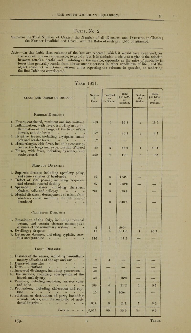 Table, No. 2. Showing the Total Number of Cases; the Number of all Diseases and Injuries, in Classes; the Number Invalided and Dead; with the Ratio of each per 1,000 of attacked. Note.—In this Table three columns of the last are repeated, which it would have been well, for the sake of time and appearance, to avoid ; but it is desirable to show at a glance the relation between attacks, deaths and invaliding in the service, especially as the ratio of mortality is lower than generally results from disease among persons in other conditions of life; and the object could not be obtained without either repeating the columns in question, or rendering the first Table too complicated. Year 1831. CLASS AND ORDER OF DISEASE. Febrile Diseases : 1. Fevers, continued, remittent and intermittent 2. Inflammation, with fever, including acute in¬ flammation of the lungs, of the liver, of the bowels, and the brain - 3. Eruptive fevers, including erysipelas, small¬ pox and scarlet fever - 4. Hemorrhages, with fever, including consump¬ tion of the lungs and expectoration of blood 5. Fluxes, with fever, including dysentery and acute catarrh -. Nervous Diseases: 1. Soporose diseases, including apoplexy, palsy, and some varieties of head-ache 2. Defect of vital power; including dyspepsia and chronic general debility - 3. Spasmodic diseases, including diarrhoea, cholera, colic and epilepsy ... 4. Mental diseases; derangement of mind, from whatever cause, including the delirium of drunkards ------ Cachectic Diseases : 1. Emaciation of the body, including intestinal worms, and certain obscure consumptive diseases of the alimentary system 2. Swellings; dropsies - - - - - 3. Cutaneous diseases, including syphilis, scro¬ fula and jaundice - Local Diseases: 1. Diseases of the senses, including non-inflam- matory affections of the eye and ear - 2. Depraved appetites - 3. Ditto - - motions - 4. Increased discharges, including gonorrhoea - 5. Obstructions, including constipation of the bowels and dysury - 6. Tumours, including aneurism, varicose veins and bubo ------ 7. Protrusions, including dislocation and rup¬ ture ------- 8. Solutions or destruction of parts, including wounds, ulcers, and the majority of acci¬ dental injuries - - - - Totals -s Number of Cases Invalided on the Station. Ratio per 1,000 of attacked. Died on the Station. Ratio per 1,000 of attacked. 218 3 13*8 4 18-3 857 17 23 23 26-8 4 4-7 2 86*9 1 43-4 580 7 12*1 5 8-6 52 9 ‘ 173*1 27 8 296-3 — — 267 8 29-9 — — 9 3 333-3 — — 2 1 500- 11 2 181-8 1 90-9 116 2 17-2 —— — 2 4 — — — 59 — — 1 — 59 1 16-9 — — 189 4 21-2 1 5*3 10 3 300- <— — 814 9 11-1 7 8-6 3,312 89 26-9 23 6-9