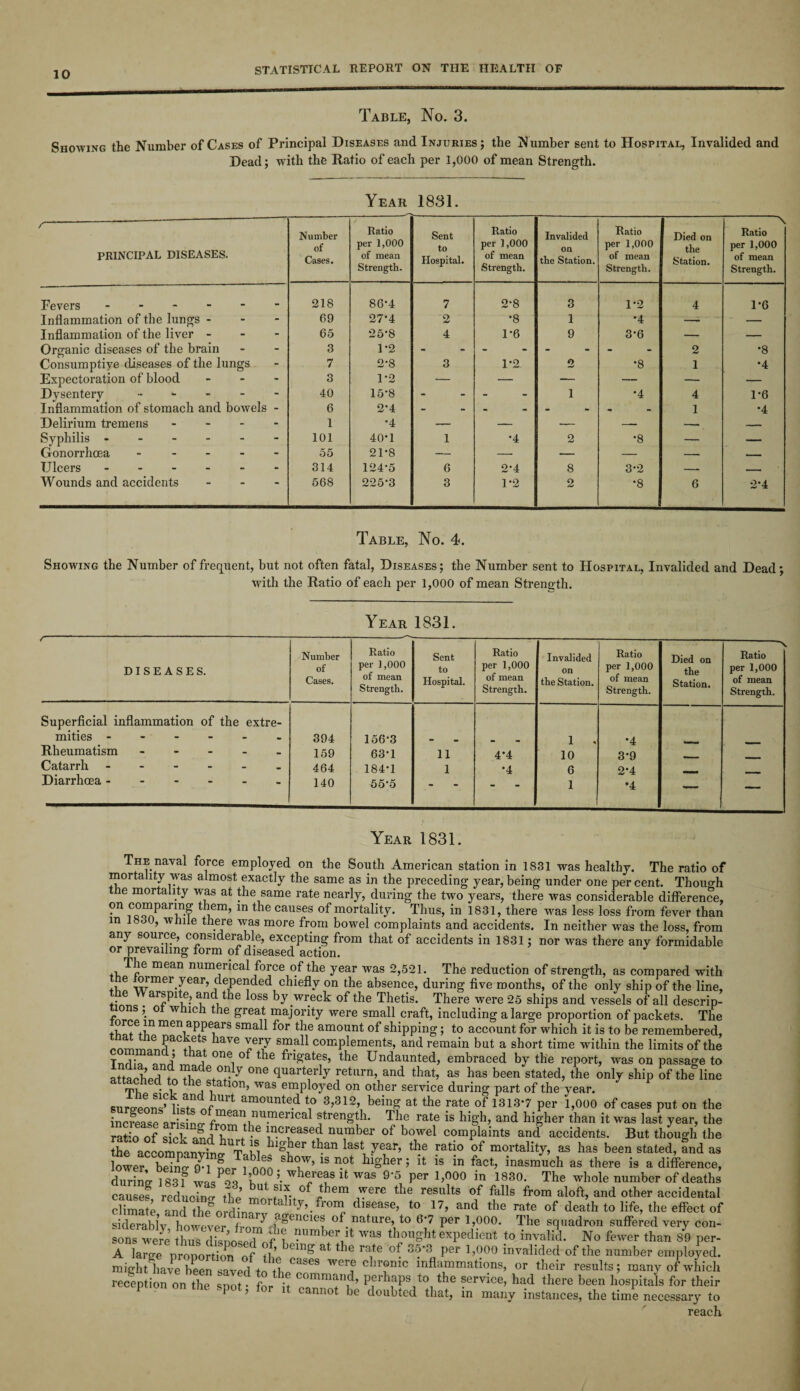 Table, No. 3. Showing the Number of Cases of Principal Diseases and Injuries; the Number sent to Hospital, Invalided and Dead; with the Ratio of each per 1,000 of mean Strength. Year 1831. r~- principal diseases. Number of Cases. Ratio per 1,000 of mean Strength. Sent to Hospital. Ratio per 1,000 of mean Strength. Invalided on the Station. Ratio per 1,000 of mean Strength. Died on the Station. ' ' \ Ratio per 1,000 of mean Strength. Fevers. 218 86*4 7 2*8 3 1*2 4 1*6 Inflammation of the lungs - - 69 27*4 2 *8 1 *4 — — Inflammation of the liver - - 65 25*8 4 1*6 9 3*6 — — Organic diseases of the brain - 3 1*2 - - - - 2 *8 Consumptive diseases of the lungs - 7 2*8 3 1*2 2 *8 1 *4 Expectoration of blood - 3 1*2 •— — — — — — Dysentery - - 40 15*8 - - 1 *4 4 1*6 Inflammation of stomach and bowels - 6 2*4 - - - - 1 *4 Delirium tremens - - 1 *4 — — — -- — — Syphilis. - 101 40*1 1 *4 2 *8 — — Gonorrhoea - - 55 21*8 — — — — — _ Ulcers. - 314 124*5 6 2*4 8 3*2 — - Wounds and accidents “ 568 225*3 3 1*2 2 *8 6 2*4 Table, No. 4. Showing the Number of frequent, but not often fatal, Diseases; the Number sent to Hospital, Invalided and Dead; with the Ratio of each per 1,000 of mean Strength. Year 1831. /-:--—— DISEASES. Number of Cases. Ratio per 1,000 of mean Strength. Sent to Hospital. Ratio per 1,000 of mean Strength. Invalided on the Station. Ratio per 1,000 of mean Strength. Died on the Station. V Ratio per 1,000 of mean Strength. Superficial inflammation of the extre- mities - 394 156*3 1 , *4 Rheumatism - 159 63*1 11 4*4 10 3*9 Catarrh - 464 184*1 1 *4 6 $>•4 Diarrhoea. 140 55*5 “ 1 •4 — — Year 1831. The naval force employed on the South American station in 1831 was healthy. The ratio of mortality was almost exactly the same as in the preceding year,being under one percent. Thouo-h ttie mortality was at the same rate nearly, during the two years, there was considerable difference, ?n 1i ’ ln the causes of mortality- Thus, in 1831, there was less loss from fever than m 1830, while there was more from bowel complaints and accidents. In neither was the loss, from any source, considerable, excepting from that of accidents in 1831; nor was there any formidable or prevailing form of diseased action. The mean numerical force of the year was 2,521. The reduction of strength, as compared with ,, e ormer year, depended chiefly on the absence, during five months, of the only ship of the line, the Warspite, and the loss by wreck of the Thetis. There were 25 ships and vessels of all descrip- tions ; ot which the great majority were small craft, including a large proportion of packets. The 'T men appears small for the amount of shipping; to account for which it is to be remembered, ! iaVe Ie7 s™.a11 compiements, and remain but a short time within the limits of the Tnrlin ^ °nei ° ^16 ^riSafes> the Undaunted, embraced by the report, was on passage to attached °ne <luartf1y return> and that, as has been stated, the only ship of the line attached to the station, was employed on other service during part of the year. surueonsMi^lf ^ amounte.d 3>312> beinS at the rate of 1313*7 per 1,000 of cases put on the increase arising f™™ VU*mGnCal ®trenSdl* The rate is high, and higher than it was last year, the rath of sick TUl u increased number of bowel complaints and accidents. But though the the accom nan vino- UToU , !»ber tban last year, the ratio of mortality, as has been stated, and as lower beino- 0^1 !Lr i onn 7^^’ 1S n.ot bl»be5 ’ lfc is in ^act> inasmuch as there is a difference, during 18sf was^oa L 5. whereas it was 9*5 per 1,000 in 1830. The whole number of deaths cause® reducino- the ^ S1^. ibem ™erc tbe results of falls from aloft, and other accidental climate andThe^rdh^ ^ dlsease, to 17, and the rate of death to life, the effect of siderablv however frn ^ .a»ericie® °f nature, to 6*7 per 1,000. The squadron suffered very con- sons were thus disooseTnf 1 Was th™Sht expedient to invalid. No fewer than 89 per- A large proportion of the Glng at ^ ra,te 373 Per 1’(?°° invalided of the number employed, might have been saved to th^rlf8 WGr| c n?nic inflammations, or their results; many of which reception on the spot* for it mraand’ perhaps to the service, had there been hospitals for their ’ ’ cannot be doubted that, m many instances, the time necessary to reach