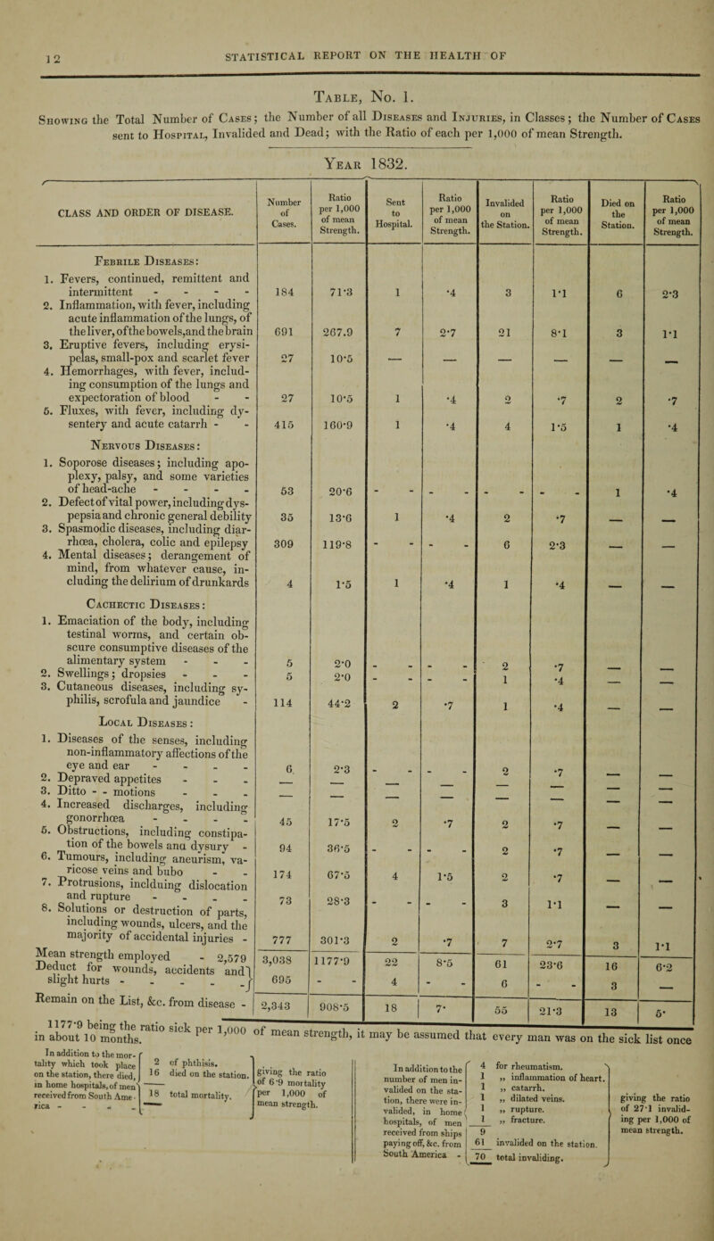 Table, No. 1. Showing the Total Number of Cases; the Number of all Diseases and Injuries, in Classes; the Number of Cases sent to Hospital, Invalided and Dead; with the Ratio of each per 1,000 of mean Strength. Year 1832. CLASS AND ORDER OF DISEASE. Febrile Diseases: 1. Fevers, continued, remittent and intermittent - 2. Inflammation, with fever, including acute inflammation of the lungs, of the liver, of the bowels,and the brain 3. Eruptive fevers, including erysi¬ pelas, small-pox and scarlet fever 4. Hemorrhages, with fever, includ¬ ing consumption of the lungs and expectoration of blood 5. Fluxes, with fever, including dy¬ sentery and acute catarrh - Nervous Diseases: 1. Soporose diseases; including apo¬ plexy, palsy, and some varieties of head-ache - 2. Defect of vital power, including dys¬ pepsia and chronic general debility 3. Spasmodic diseases, including diar¬ rhoea, cholera, colic and epilepsy 4. Mental diseases; derangement of mind, from whatever cause, in¬ cluding the delirium of drunkards Cachectic Diseases: 1. Emaciation of the body, including testinal worms, and certain ob¬ scure consumptive diseases of the alimentary system - 2. Swellings ; dropsies - 3. Cutaneous diseases, including sy¬ philis, scrofula and jaundice Local Diseases : 1. Diseases of the senses, including non-inflammatory affections of the eye and ear - 2. Depraved appetites ... 3. Ditto - - motions - 4. Increased discharges, including gonorrhoea - 5. Obstructions, including constipa¬ tion of the bowels ana dysury 6. Tumours, including aneurism, va¬ ricose veins and bubo 7. Protrusions, inclduing dislocation and rupture - 8. Solutions or destruction of parts, including wounds, ulcers, and the majority of accidental injuries - Mean strength employed - 2,579 Deduct for wounds, accidents and! slight hurts - . . _ . f Remain on the List, &c. from disease - in about 10 months In addition to the mor¬ tality which took place on the station, there died, in home hospitals, of men received from South Ame ■ rica - Number of Cases. Ratio per 1,000 of mean Strength. Sent to Hospital. Ratio per 1,000 of mean Strength. Invalided on the Station. Ratio per 1,000 of mean Strength. Died on the Station. Ratio per 1,000 of mean Strength. 184 7T3 1 •4 3 1-1 6 2-3 691 267.9 7 2*7 21 8-1 3 1-1 27 10-5 — — — — — — 27 10*5 1 •4 2 •7 2 *7 415 160-9 1 •4 4 1-5 1 •4 53 20-6 - _ „ 1 *4 35 13*6 1 •4 2 •7 — — 309 119-8 - - 6 2-3 — — 4 1-5 1 *4 1 •4 — — 5 2-0 2 •7 5 2*0 - - 1 •4 — — 114 44*2 2 •7 1 •4 — — 6 2*3 2 •7 — — Z z — — — 45 17-5 2 •7 2 •7 ... -- 94 36-5 - - 2 •7 _ _ 174 67-5 4 1-5 o •7 — * 73 28-3 - - 3 1-1 — — 777 301-3 2 •7 7 2-7 3 1-1 3,038 1177*9 22 8-5 61 23*6 16 6-2 695 - 4 - 6 - 3 — 2,343 908-5 18 7- 55 21-3 13 5- may be assumed that every man was on the sick list once 2 of phthisis. j , 16 died on the station. Slv*ng t^le ratio -- I of 6-9 mortality 18 total mortality. fPer L000 of — mean strength. In addition to the f * 1 2 3 4 5 6 7 8 for rheumatism. number of men in- 1 „ inflammation of heart. valided on the sta- 1 „ catarrh. tion, there were in- 1 ,, dilated veins. valided, in home hospitals, of men 1 „ rupture. 1 „ fracture. received from ships paying off, &c. from 9 61 invalided on the station. South America - 70 total invaliding. giving the ratio of 27-1 invalid¬ ing per 1,000 of mean strength.