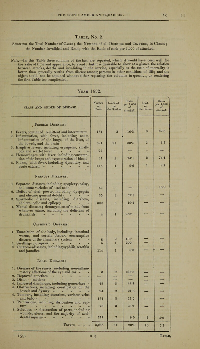 Table, No. 2. Showing the Total Number of Cases ; the Number of all Diseases and Injuries, in Classes; the Number Invalided and Dead; with the Ratio of each per 1,000 of attacked. Note.—In this Table three columns of the last are repeated, which it would have been well, for the sake of time and appearance, to avoid ; but it is desirable to show at a glance the relation between attacks, deaths and invaliding in the service, especially as the ratio of mortality is lower than generally results from disease among persons in other conditions of life; and the object could not be obtained without either repeating the columns in question, or rendering the first Table too complicated. Year 1832. /----- CLASS AND ORDER OF DISEASE. Number of Cases. Invalided. on the Station. Ratio per 1,000 of attacked. Died. on the Station. \ Ratio per 1,000 of attacked. % Febrile Diseases : 1. Fevers, continued, remittent and intermittent 184 3 16-3 6 32-6 2. Inflammation, with fever, including acute inflammation of the lungs, of the liver, of the bowels, and the brain - 691 21 30*4 3 4-3 3. Eruptive fevers, including erysipelas, small¬ pox and scarlet fever - 27 - - , _ — — 4. Hemorrhages, wTith fever, including consump¬ tion of the lungs and expectoration of blood 27 2 74-1 2 74-1 5. Fluxes, with fever, including dysentery and acute catarrh ------ 415 4 9*6 1 2*4 Nervous Diseases: 1. Soporose diseases, including apoplexy, palsy, and some varieties of head-ache 53 1 18-9 2. Defect of vital power, including dyspepsia and chronic general debility - 35 2 57-1 — 3. Spasmodic diseases, including diarrhoea, cholera, colic and epilepsy - 309 6 19-4 — — 4. Mental diseases; derangement of mind, from whatever cause, including the delirium of drunkards ------ 4 1 250* — — Cachectic Diseases : 1. Emaciation of the body, including intestinal worms, and certain obscure consumptive diseases of the alimentary system 5 2 400’ 2. Swellings ; dropsies ----- 5 1 200* ■ T 3. Cutaneousdiseases, including syphilis, scrofula and jaundice ------ 114 1 8*8 — 1 — Local Diseases : 1. Diseases of the senses, including non-inflam- matory affections of the eye and ear - 6 2 333-3 2. Depraved appetites ----- — — — — — 3. Ditto - - motions ----- — — — — — 4. Increased discharges, including gonorrhoea - 45 2 44*4 — —- 5. Obstructions, including constipation of the bowels and dysury ----- 94 2 21-3 - „ 6. Tumours, including aneurism, varicose veins and bubo ------- 174 2 11-5 7. Protrusions, including dislocation and rup¬ ture ------- 73 3 41-1 8. Solutions or destruction of parts, including wounds, ulcers, and the majority of acci¬ dental injuries ------ 777 7 9'0 3 3-9 Totals - - - 3,038 61 20*1 16 5-3