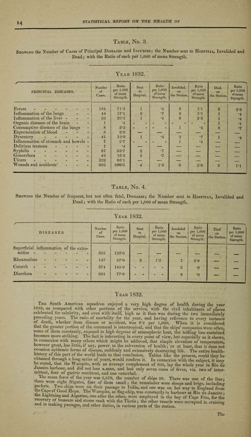 Table, No. 3. Showing the Number of Cases of Principal Diseases and Injuries; the Number sent to Hospital, Invalided and Dead; with the Ratio of each per 1,000 of mean Strength. Year 1832. r PRINCIPAL DISEASES. Number of Cases. Ratio per 1,000 of mean Strength. Sent to Hospital. Ratio per 1,000 of mean Strength. Invalided. on the Station. Ratio per 1,000 of mean Strength. Died. on the Station. ~\ Ratio per 1,000 of mean Strength. Fevers ------ 184 71*3 1 *4 3 1*1 6 2-3 Inflammation of the lungs 44 17*1 2 •7 3 1-1 1 *4 Inflammation of the liver - - - 52 20-2 1 •4 6 2’3 1 *4 Organic diseases of the brain 1 *4 1 *4 Consumptive diseases of the lungs 8 3*2 - - 1 •4 2 •7 Expectoration of blood - 5 2*0 — — — — — _ Dysentery - 41 15*9 1 •4 2 •7 1 *4 Inflammation of stomach and bowels - 7 2-7 - - 1 •4 -. Delirium tremens - 1 •4 — — — — _ Syphilis ------ 87 33*7 2 *7 — — — . - , Gonorrhoea ----- 42 16*3 2 *7 — _ _ Ulcers ------ 222 86-1 —— .- — . .... — Wounds and accidents' - 695 269^5 4 1-5 6 2-3 3 1*1 Table, No. 4. Showing the Number of frequent, but not often fatal, Diseases ; the Number sent to Hospital, Invalided and Dead; with the Ratio of each per 1,000 of mean Strength. Year 1832. r DISEASES. Number of Cases. Ratio per 1,000 of mean Strength. Sent to Hospital. Ratio per 1,000 of mean Strength. Invalided on the Station. Ratio per 1,000 of mean Strength. Died on the Station. \ Ratio per 1,000 of mean Strength. Superficial inflammation of the extre¬ mities ------ 325 126-0 Rheumatism ----- 147 57-0 3 1-2 7 2-8 _ _____ Catarrh ------ 374 145-0 - - 2 •8 Diarrhoea ----- 201 77-9 - - 2 •8 — — Year 1832. The South American squadron enjoyed a very high degree of health during the year 1832, as compared with other portions of the service, with the civil inhabitants of places celebrated for salubrity, and even with itself, high as it then was during the two immediately preceding years. The ratio of mortality for the year, and having reference to every instance of death, whether from disease or accident, was 6-2 per 1,000. When it is considered that the greater portion of the command is intertropical, and that the ships’ companies were often, some of them constantly, exposed to high degrees of atmospheric heat, the trifling loss sustained becomes more striking. The fact is interesting in every point of view, but especially as it shows, in connexion with many others which might be adduced, that simple elevation of temperature, however great, has little, if any, power in the subversion of health; 'or at least, that it does not occasion epidemic forms of disease, suddenly and extensively destroying life. The entire health- history of this part of the world leads to that conclusion. Tables like the present, could they be obtained through a long series of years, would confirm it. In connexion with the subject, it may be stated, that the Warspite, with an average complement of 600, lay the whole year in Rio de Janeiro harbour, and did not lose a man, and had only seven cases of fever, viz. two of inter¬ mittent, four of gastric remittent, and one catarrhal. The mean force of the year was 2,579, the number of ships 26. There was one of the line; lere weie eight frigates, four of them small; the remainder were sloops and brigs, including packets. 1 wo ships were un their passage to India, and one was on her way to England from •G°0dJH.°1pe- .The Warspite, as flag-ship, was constantly in harbour at Rio de Janeiro; rori/~lglltnl.nJ? an(1 A1germe, one after the other, were employed in the bay of Cape Frio, for the recovery of treasure and stores sunk with the Thetis; the other vessels were occupied in cruising ana in making passages, and other duties, in various parts of the station. The