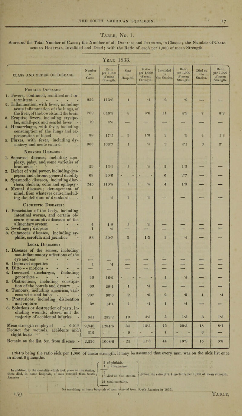 Table, No. 1. Showing the Total Number of Cases; the Number of all Diseases and Injuries, in Classes; the Number of Cases sent to Hospital, Invalided and Dead; with the Ratio of each per 1,000 of mean Strength. Year 1833. f- CLASS AND ORDER OF DISEASE. / Number of Cases. Ratio per 1,000 of mean Strength. Sent to Hospital. Ratio per 1,000 of mean Strength. Invalided on the Station. Ratio per 1,000 of mean Strength. Died on the Station. Ratio per 1,000 of mean Strength. Febrile Diseases: 1. Fevers, continued, remittent and in¬ termittent ----- 252 113-6 1 •4 2 •9 2. Inflammation, with fever, including acute inflammation of the lungs, of the liver, of the bowels, and the brain 769 346-9 8 3-6 11 4-9 7 3-2 3. Eruptive fevers, including erysipe¬ las, small-pox and scarlet fever 4. Hemorrhages, with fever, including consumption of the lungs and ex¬ pectoration of blood - 10 4-5 _ - 38 17-1 _ 3 1-3 2 •9 4 1-8 5. Fluxes, with fever, including dy¬ sentery and acute catarrh 303 103-7 1 •4 9 4-1 3 3‘ Nervous Diseases: 1. Soporose diseases, including apo¬ plexy, palsy, and some varieties of head-ache ----- 29 13-1 1 '4 3 1-3 2. Defect of vital power, including dys¬ pepsia and chronic general debility 68 30-6 6 2*7 3. Spasmodic diseases, including diar¬ rhoea, cholera, colic and epilepsy - 245 110-5 1 •4 4 1-8 . - 4. Mental diseases; derangement of mind, from whatever cause, includ¬ ing the delirium of drunkards 1 •4 1 •4 _ Cachectic Diseases: 1. Emaciation of the body, including intestinal worms, and certain ob¬ scure consumptive diseases of the alimentary system ... 4 1-8 1 *4 2. Swellings; dropsies ... 1 *4 — — — — — — 3. Cutaneous diseases, including sy¬ philis, scrofula and jaundice 88 39-7 3 1-3 1 •4 — —■ Local Diseases : 1. Diseases of the senses, including non-inflammatory affections of the eye and ear - 2. Depraved appetites - 1 •4 — — — — — — 3. Ditto - - motions - - - - — i — —— -- -- — — 4. Increased discharges, including gonorrhoea ----- 30 16-2 1 ’4 5. Obstructions, including constipa¬ tion of the bowels and dysury 63 28-4 1 •4 _ _ _ 6. Tumours, including aneurism, vari¬ cose veins and bubo - - - 207 93*3 2 •9 2 *9 1 •4 7. Protrusions, including dislocation and rupture - 32 14-4 1 •4 1 •4 _ 8. Solutions or destruction of parts, in¬ cluding wounds, ulcers, and the majority of accidental injuries 641 289-2 10 4-5 3 1-3 3 1-3 Mean strength employed - 2,217 2,848 1284-0 34 15*3 45 20-3 18 8-1 Deduct for wounds, accidents andj slight hurts -J 612 - 9 - 1 - 3 — Remain on the list, &c. from disease - 2,236 1008-6 25 11-3 44 19-9 15 6-8 1284*6 being the ratio sick per 1,000 of mean strength, it may be assumed that every man was on the sick list once in about 9 5 months. f 2 of phthisis. 1 „ rheumatism. In addition to the mortality which took place on the station, there died, in home hospitals, of men received from South / America 18 died on the station. ! giving the ratio of 9 4 mortality per 1,000 of mean strength. 21 total mortality. Nd invaliding in home hospitals of men received from South America in 1833.