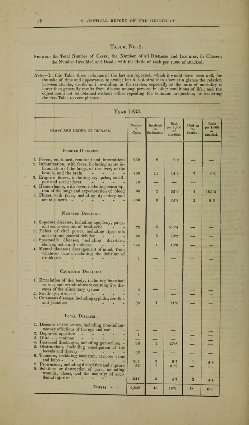 Table, No. 2. Showing the Total Number of Cases; the Number of all Diseases and Injuries, in Classes; the Number Invalided and Dead; with the Ratio of each per 1,000 of attacked. Note.—In this Table three columns of the last are repeated, which it would have been well, for the sake of time and appearance, to avoid; but it is desirable to show at a glance the relation between attacks, deaths and invaliding in the service, especially as the ratio of mortality is lower than generally results from disease among persons in other conditions of life; and the object could not be obtained without either repeating the columns in question, or rendering the first Table too complicated. Year 1833. r~-—--—-—-.. ■ ■ ■ - ■ ■ - ■ -■ -- Number Invalided Ratio Died on 1 Ratio CLASS AND ORDER OF DISEASE. of Cases. on the Station. per 1,000 of attacked. the Station. per 1,000 of attacked. Febrile Diseases: 1. Fevers, continued, remittent and intermittent 2. Inflammation, with fever, including acute in- 252 2 7-9 — — flammation of the lungs, of the liver, of the bowels, and the brain - 769 11 14’3 7 9*1 3. Eruptive fevers, including erysipelas, small- pox and scarlet fever - 4. Hemorrhages, with fever, including consump¬ tion of the lungs and expectoration of blood 10 *“ “ — 38 2 52-0 4 105-2 5. Fluxes, with fever, including dysentery and acute catarrh ------ 363 9 24-8 3 8-3 Nervous Diseases: 1. Soporose diseases, including apoplexy, palsy, and some varieties of head-ache 2. Defect of vital power, including dyspepsia 29 3 103-4 — — and chronic general debility - 3; Spasmodic diseases, including diarrhoea, 68 6 88-2 — — cholera, colic and epilepsy - 4. Mental diseases ; derangement of mind, from 245 4 16*3 —- — whatever cause, including the delirium of drunkards. 1 — — — — Cachectic Diseases: 1. Emaciation of the body, including intestinal worms, and certain obscure consumptive dis¬ eases of the alimentary system - - - 4 , - - 2. Swellings ; dropsies - 3; Cutaneous diseases, including syphilis, scrofula 1 1' — — and jaundice ------ 88 1 11*4 — — Local Diseases : 1. Diseases of the senses, including non-inflam- matory affections of the eye and ear - _ , . 2. Depraved appetites ----- 1 i ____ 3. Ditto — motions ----- . 4. Increased discharges, including gonorrhoea - 5. Obstructions, including constipation of the 36 1 27-8 — — bowels and dysury - 6. Tumours, including aneurism, varicose veins 63 — — — — and bubo ------- 207 2 9-7 1 4-8 7. Protrusions, including dislocation and rupture 8. Solutions or destruction of parts, including wounds, ulcers, and the majority of acci- 32 1 31*2 dental injuries ------ 641 3 4-7 3 4-7 Totals - - _ 2,848 45 15-9 18 6-3