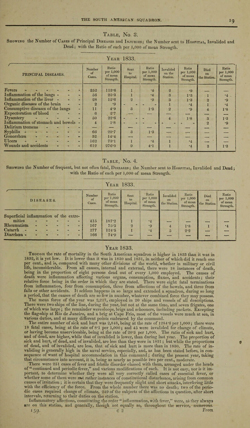 J9 Table, No. 3. Showing the Number of Cases of Principal Diseases and Injuries; the Number sent to Hospital, Invalided and Dead; with the Ratio of each per 1,000 of mean Strength. Year 1833. / principal diseases. N umber of Cases. Ratio per 1,000 of mean Strength.. Sent to Hospital. Ratio per 1,000 of mean Strength. Invalided on the Station. Ratio per 1,000 of mean Strength. Died on the Station. Ratio per 1,000 of mean Strength. Fevers ------ . 252 113*6 1 *4 2 *9 Inflammation of the lungs - - 56 25*3 1 *4 3 1*3 1 *4 Inflammation of the liver - - 28 12*6 2 *9 3 1*3 2 *9 Organic diseases of the brain - 2 *9 - • 1 *4 1 *4 Consumptive diseases of the lungs - 11 4*9 3 1*3 2 *9 4 1*8 Expectoration of blood - 6 2*7 — ■— — — —- _ Dysentery - - 50 22*6 - - 4 1*8 3 1*3 Inflammation of stomach and bowels - 4 1*8 2 *9 Delirium tremens ... - — — -- — — — — — T Syphilis - - - 66 29*7 3 1*3 — — _- — Gonorrhoea - m 32 14*4 -. — -. -- ■ Ulcers ----- - 162 73*1 1 *4 1 *4 ____ Wounds and accidents - 612 276*0 9 4*1 1 *4 3 1*3 Table, No. 4. Showing the Number of frequent, but not often fatal, Diseases ; the Number sent to Hospital, Invalided and Dead; with the Ratio of each per 1,000 of mean Strength. Year 1833. A r ' DISEASES. Number of Case3. Ratio per 1,000 of mean Strength. Sent to Hospital. Ratio per 1,000 of mean Strength. Invalided on the Station. Ratio per 1,000 of mean Strength. Died on the Station \ Ratio per 1,000 of mean Strength. Superficial inflammation of the extre- mities ----- 415 187*2 1 *4 _ - Rheumatism ----- 167 75*3 2 *9 4 1*8 1 *4 Catarrh ------ *277 124*5 1 *4 5 2*2 - Diarrhoea ------ 166 74*9 — — — — — Year 1833. Though the rate of mortality in the South American squadron is higher in 1833 than it was in 1832, it is yet low. It is lower than it was in 1830 and 1831, in neither of which did it reach one per cent., and is, compared with many other divisions of the world, whether in military or civil life, inconsiderable. From all causes, internal and external, there were 18 instances of death, being in the proportion of eight persons dead out of every 1,000 employed. The causes of death were inflammation affecting various organs, consumption, fluxes, and accidents; their relative force being in the order in which they are stated. There were eight fatal terminations from inflammation, four from consumption, three from affections of the bowels, and three from falls or other accidents. It seldom happens in so large and extended a squadron, during so long a period, that the causes of death are so few in number, whatever combined force they may possess. The mean force of the year was 2,217, employed in 20 ships and vessels of all descriptions. There were two ships of the line, during the year, but not at the same time, and seven frigates, one of which was large ; the remainder were sloops, brigs and schooners, including packets. Excepting the flag-ship at Rio de Janeiro, and a brig at Cape Frio, most of the vessels wrere much at sea, in various duties, and at many different points embraced by the command. The entire number of sick and hurt was 2,848, being at the rate of 1284*6 per 1,000; there were 18 fatal cases, being at the rate of 8*1 per 1,000; and 45 wrere invalided for change of climate, or having become unserviceable, being at the rate of 20*3 per 1,000. The ratio of sick and hurt, and of dead, are higher, while that of invalided is lower, than during last year. The proportion of sick and hurt, of dead, and of invalided, are less than they were in 1831; but while the proportions $ of dead, and of invalided, are less, that of sick and hurt is more than in 1830. The rate of in¬ validing is generally high in the naval service, especially, and, as has been stated before, in con¬ sequence of want of hospital accommodation in this command; during the present year, taking that circumstance into account, it is, being as nearly as possible two per cent., moderate. There were 251 cases of fever and febrile disorder classed with them, arranged under the heads of “ continued and periodic fever,” and various modifications of each. It is not easy, nor is it im¬ portant, to determine whether they were all very correctly called cases of essential fever, or whether some of them were m>t rather instances of constitutional disturbance, arising from common causes of irritation ; it is certain that they were frequently slight and short attacks, interfering little with the efficiency of the force. From the whole number there was no death; two of the perio¬ dic cases required change of climate, 249 of the subjects of the affections in question, after short intervals, returning to their duties on the station. Inflammatory affections, constituting the order “ inflammation, with fever,” were, as they always are on this station, and generally, though not equally so, throughout the service, numerous.