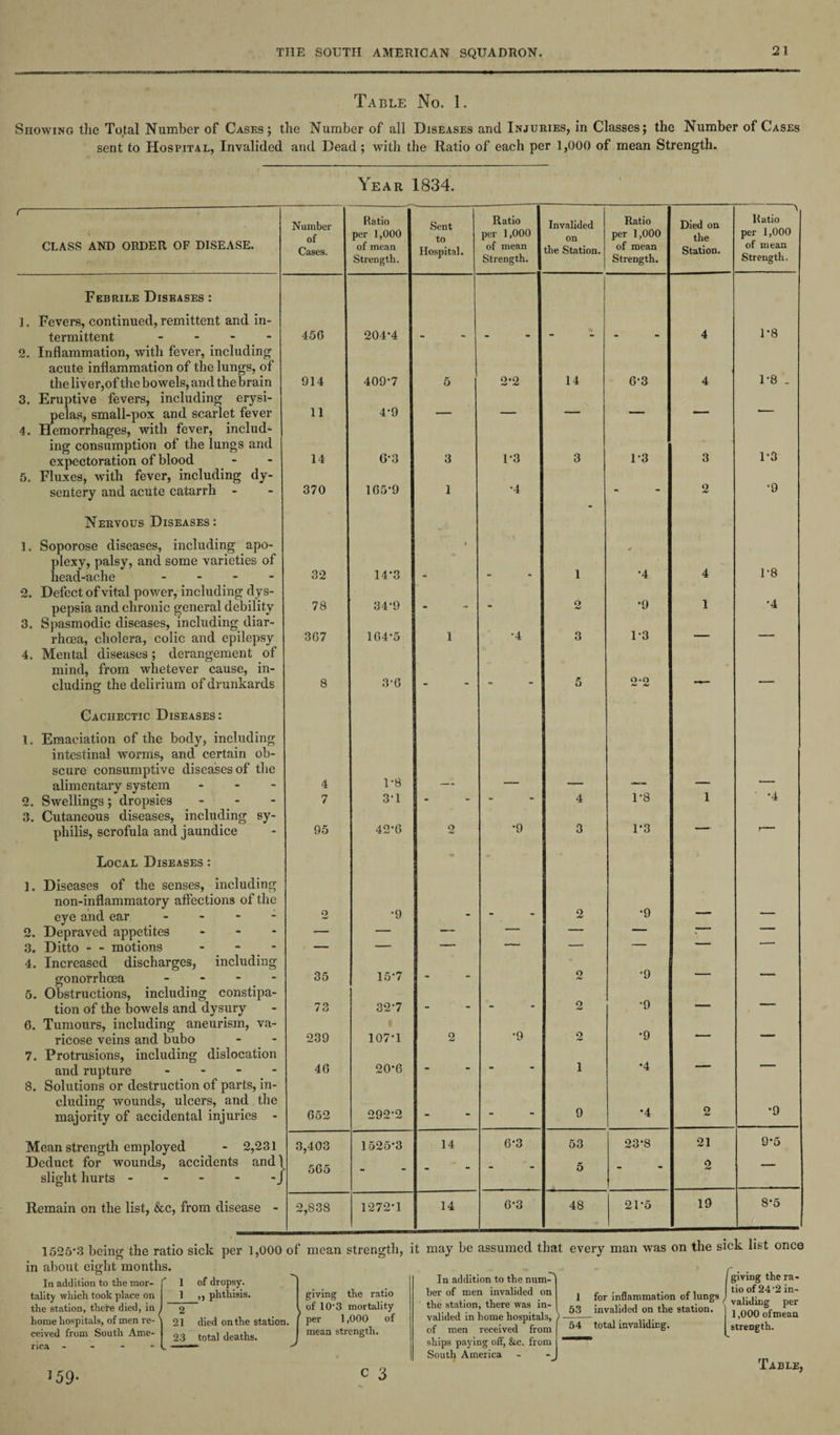 Table No. 1. Showing the Total Number of Cases; the Number of all Diseases and Injuries, in Classes; the Number of Cases sent to Hospital, Invalided and Dead; with the Ratio of each per 1,000 of mean Strength. Year 1834. (-. ' (TASS AND ORDER OF DISEASE. Number of Cases. Ratio per 1,000 of mean Strength. Sent to Hospital. Ratio per 1,000 of mean Strength. Invalided on the Station. Ratio per 1,000 of mean Strength. Died on the Station. Ratio per 1,000 of mean Strength. Febrile Diseases : ]. Fevers, continued, remittent and in¬ termittent - 456 204-4 4 1-8 2. Inflammation, with fever, including acute inflammation of the lungs, of the liver,of the bowels, and the brain 914 409-7 5 2-2 14 6-3 4 1-8 . 3. Eruptive fevers, including erysi¬ pelas, small-pox and scarlet fever 11 4-9 , — _ _ — 4. Hemorrhages, with fever, includ¬ ing consumption of the lungs and expectoration of blood 14 6-3 3 1-3 3 1-3 3 1-3 5. Fluxes, with fever, including dy¬ sentery and acute catarrh - 370 165-9 1 -4 - 2 '9 Nervous Diseases: 1. Soporose diseases, including apo¬ plexy, palsy, and some varieties of head-ache ... - 32 14-3 i 1 / •4 4 1-8 2. Defect of vital power, including dys¬ pepsia and chronic general debility 78 34-9 . 2 •9 1 •4 3. Spasmodic diseases, including diar¬ rhoea, cholera, colic and epilepsy 367 164-5 1 •4 3 1-3 — — 4. Mental diseases; derangement of mind, from whetever cause, in¬ cluding the delirium of drunkards 8 3-6 - - 5 2-2 — — Cachectic Diseases: 1. Emaciation of the body, including intestinal worms, and certain ob¬ scure consumptive diseases of the alimentary system ... 4 1-8 2. Swellings ; dropsies ... 7 3-1 - 4 18 1 *4 3. Cutaneous diseases, including sy¬ philis, scrofula and jaundice 95 42-6 o •9 3 1-3 — Local Diseases : 1. Diseases of the senses, including non-inflammatory affections of the eye and ear - 2 •9 « 2 •9 2. Depraved appetites ... — — — -- — — ;- — 3. Ditto - - motions - — — -* — — _i 4. Increased discharges, including gonorrhoea - 35 15*7 - 2 •9 — — 5. Obstructions, including constipa¬ tion of the bowels and dysury 73 32-7 - 2 •9 — / 0. Tumours, including aneurism, va¬ ricose veins and bubo 239 | 107-1 2 •9 2 •9 — — 7. Protrusions, including dislocation and rupture - 46 20-6 - - 1 •4 — — 8. Solutions or destruction of parts, in¬ cluding wounds, ulcers, and the majority of accidental injuries - 652 292-2 - - 9 •4 2 •9 Mean strength employed - 2,231 3,403 1525-3 14 6-3 53 23*8 21 9-5 Deduct for wounds, accidents and 565 . 5 2 — slight hurts - - - - -J Remain on the list, &c, from disease - 2,838 1272-1 14 6-3 48 2U5 19 8-5 1525-3 being the ratio sick per 1,000 of mean strength, it may be assumed that every man was on the sick list once in about eight months. In addition to the mor¬ tality which took place on the station, thete died, in home hospitals, of men re¬ ceived from South Ame ?59- 2 21 23 of dropsy. ,, phthisis. died on the station, total deaths. giving the ratio of 10'3 mortality per 1,000 of mean strength. c 3 In addition to the num¬ ber of men invalided on the station, there was in¬ valided in home hospitals, of men received from ships paying off, &c. from South America 1 53 54 for inflammation of lungs invalided on the station, total invaliding. ! giving the ra¬ tio of 24 2 in¬ validing per 1,000 of mean strength.