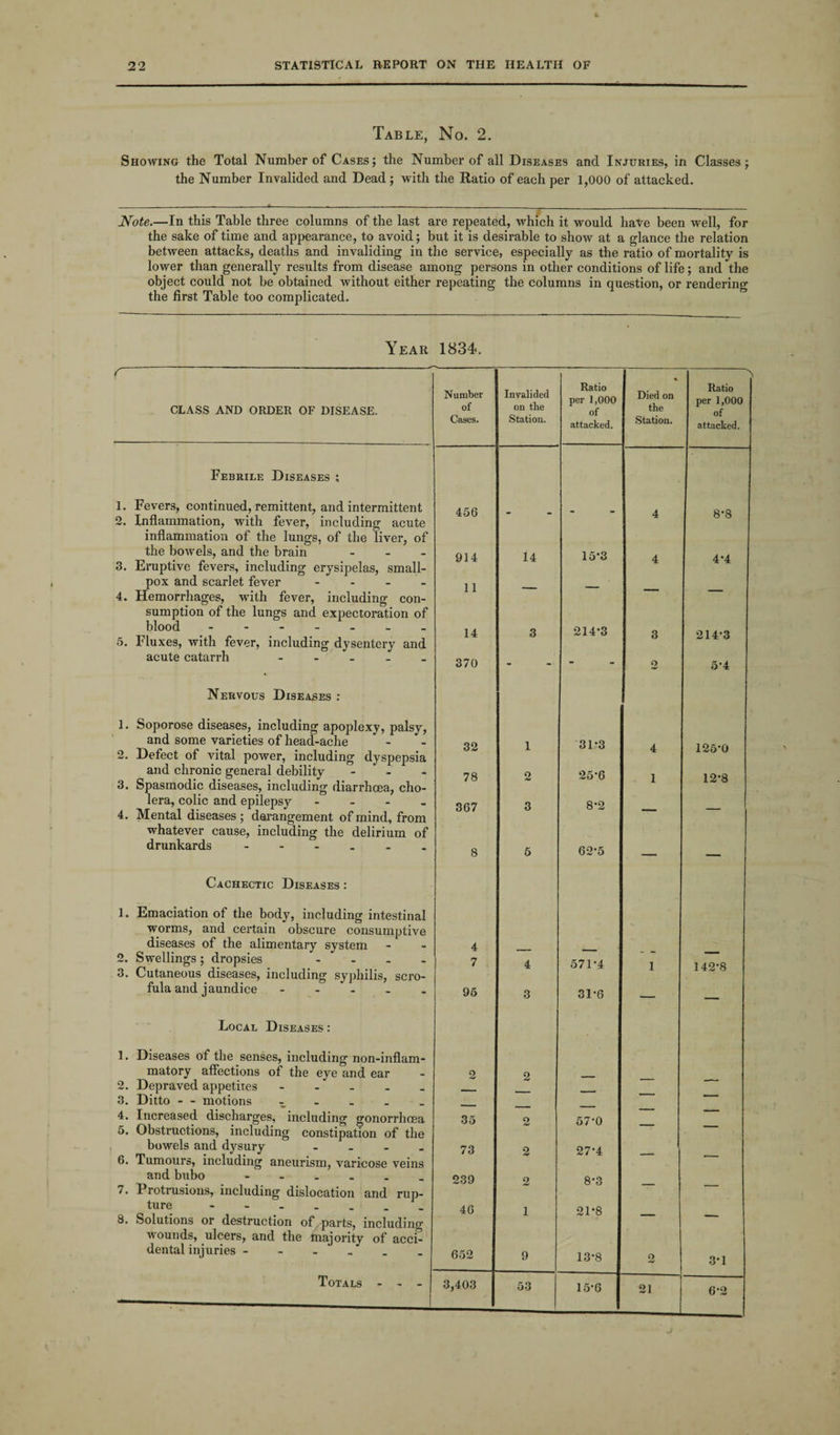 03 lO Showing the Total Number of Cases; the Number of all Diseases and Injuries, in Classes; the Number Invalided and Dead; with the Ratio of each per 1,000 of attacked. Note.—In this Table three columns of the last are repeated, which it would have been well, for the sake of time and appearance, to avoid; but it is desirable to show at a glance the relation between attacks, deaths and invaliding in the service, especially as the ratio of mortality is lower than generally results from disease among persons in other conditions of life; and the object could not be obtained without either repeating the columns in question, or rendering the first Table too complicated. Year 1834*. r CLASS and order of disease. Febrile Diseases ; 1. Fevers, continued, remittent, and intermittent 2. Inflammation, with fever, including acute inflammation of the lungs, of the liver, of the bowels, and the brain ... 3. Eruptive fevers, including erysipelas, small¬ pox and scarlet fever - 4. Hemorrhages, with fever, including con¬ sumption of the lungs and expectoration of blood ------- 5. Fluxes, with fever, including dysentery and acute catarrh - Nervous Diseases 1. Soporose diseases, including apoplexy, palsy, and some varieties of head-ache * - 2. Defect of vital power, including dyspepsia and chronic general debility - 3. Spasmodic diseases, including diarrhoea, cho¬ lera, colic and epilepsy - 4. Mental diseases; derangement of mind, from whatever cause, including the delirium of drunkards ------ Cachectic Diseases : 1. Emaciation of the body, including intestinal worms, and certain obscure consumptive diseases of the alimentary system . Swellings ; dropsies - . Cutaneous diseases, including syphilis, scro¬ fula and jaundice - Local Diseases : 1. Diseases of the senses, including non-inflam- matory affections of the eye and ear 2. Depraved appetites. 3. Ditto - - motions - 4. Increased discharges, including gonorrhoea 5. Obstructions, including constipation of the bowels and dysury - 6. Tumours, including aneurism, varicose veins and bubo - 7. Protrusions, including dislocation and rup¬ ture - -. 8. Solutions or destruction of parts, including wounds, ulcers, and the majority of acci¬ dental injuries - Totals - - - Number of Cases. Invalided on the Station. Ratio per 1,000 of attacked. * Died on the Station. > Ratio per 1,000 of attacked. 456 • - 4 8-8 914 14 15*3 4 4-4 11 — — — — 14 3 214-3 3 214*3 370 - 2 5-4 32 1 31-3 4 125-0 78 2 25-6 1 12-8 367 3 8-2 — — 8 4 5 62’5 7 4 571-4 1 142-8 95 3 31-6 — — 2 2 — . — 35 2 57-0 — — 73 2 27-4 — — 239 2 8-3 — — 46 1 21*8 — — 652 9 13*8 o 3*1 3,403 53 15-6 21 6-2