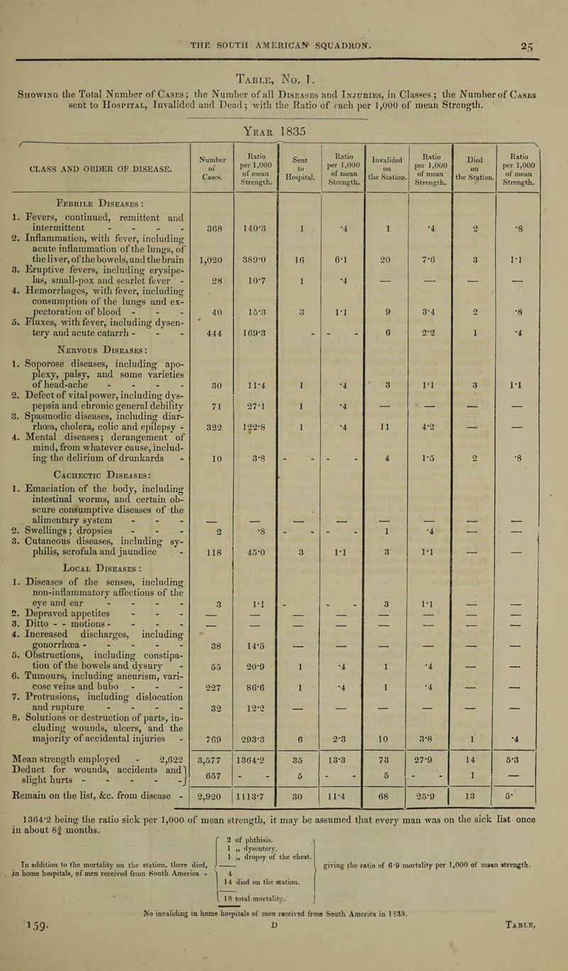 Table, No. 1. Showing the Total Number of Cases; the Number of all Diseases and Injuries, in Classes ; the Number of Cases sent to Hospital, Invalided and Dead; with the Ratio of each per 1,000 of mean Strength. Year 1835 / ;-— CLASS AND ORDER OF DISEASE. Number 01 Cases. Ratio per 1,000 of mean Strength. Sent to Hospital. 1 Ratio per 1,000 of mean Strength. Invalided on the StatioD. Ratio per 1,000 of mean Strength. Died on the Station. \ Ratio per 1,000 of mean Strength. Febrile Diseases : 1. Fevers, continued, remittent and intermittent - 368 140-3 1 •4 1 *4 2 •8 2. Inflammation, with fever, including acute inflammation of the lungs, of the liver, of the bowels, and the brain 1,020 389*0 16 6-1 20 7-6 3 1-1 3. Eruptive fevers, including erysipe¬ las, small-pox and scarlet fever - 28 10-7 1 •4 4. Hemorrhages, with fever, including consumption of the lungs and ex¬ pectoration of blood - 40 15-3 3 1-1 9 3-4 o •8 5. Fluxes, with fever, including dysen¬ tery and acute catarrh - ¥ 444 169-3 - - 6 2'2 1 •4 Nervous Diseases: 1. Soporose diseases, including apo¬ plexy, palsy, and some varieties of head-ache - 30 11-4 1 •4 * 3 1-1 3 1-1 2. Defect of vital power, including dys¬ pepsia and chronic general debility 71 27-1 1 •4 _____ . _____ 3. Spasmodic diseases, including diar¬ rhoea, cholera, colic and epilepsy - 322 122-8 1 •4 11 4-2 _ 4. Mental diseases; derangement of mind, from whatever cause, includ¬ ing the delirium of drunkards 10 3-8 4 1-5 o •8 Cachectic Diseases: 1. Emaciation of the body, including intestinal worms, and certain ob¬ scure consumptive diseases of the alimentary system - r 2. Swellings ; dropsies - o •8 - - 1 •4 — ■— , 3. Cutaneous diseases, including sy¬ philis, scrofula and jaundice 118 45-0 3 1-1 3 1-1 — — Local Diseases : 1. Diseases of the senses, including non-inflammatory affections of the eye and ear - 3 1-1 3 1-1 2. Depraved appetites - -- — — — —— — — — 3. Ditto - - motions - - _. _ _ _ — _— -- 4. Increased discharges, including gonorrhoea ----- 38 14-5 6. Obstructions, including constipa¬ tion of the bowels and dysury 55 20-9 1 •4 1 •4 6. Tumours, including aneurism, vari¬ cose veins and bubo - - - 227 86*6 1 •4 1 •4 7. Protrusions, including dislocation and rupture - 32 122 8. Solutions or destruction of parts, in¬ cluding wounds, ulcers, and the majority of accidental injuries 769 293-3 6 2-3 10 3-8 i •4 Mean strength employed - 2,622 3,577 1364-2 35 13-3 73 27*9 14 5-3 Deduct for wounds, accidents andj slight hurts.J 657 - 5 - 5 - 1 — Remain on the list, &c. from disease - 2,920 1113*7 30 11-4 68 25-9 13 5* 1364*2 being the ratio sick per 1,000- of mean strength, it may be assumed that every man was on the sick list once in about 8f months. 2 of phthisis. 1 „ dysentery. I „ dropsy of the chest. In addition to the mortality on the station, there died, , in home hospitals, of men received from South America - giving the ratio of 6'9 mortality per 1,000 of mean strength. 14 died on the station. 18 total mortality. No invaliding in home hospitals of men received from South Anlerica in 13S5.