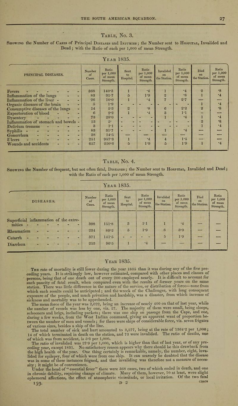 Table, No. 3. Showing the Number of Cases of Principal Diseases and Injuries; the Number sent to Hospital, Invalided and Dead; with the Ratio of each per 1,000 of mean Strength. Year 1835. ✓*-- principal diseases. Number of Cases. Ratio per 1,000 of mean Strength. Sent to Hospital. Ratio per 1,000 of mean Strength Invalided on the Station. Ratio per 1,000 of mean Strength. Died on the Station. ■ \ Ratio per 1,000 of mean Strength. Fevers - 368 140*3 1 *4 1 *4 2 *8 Inflammation of the lungs - - 83 31*7 5 1*9 2 *8 1 *4 Inflammation of the liver - - - 26 10*0 1 *4 7 2*7 — — Organic diseases of the brain - - 5 1*9 - - - - 1 *4 Consumptive diseases of the lungs - 14 5*3 2 *8 6 2*2 2 *8 Expectoration of blood - - 6 2*2 1 *4 3 1*1 — “ Dysentery - - - 73 28*0 - - 1 *4 1 *4 Inflammation of stomach and bowels - 13 5* - - - 2 •8 Delirium tremens - - 3 1*1 1 *4 Syphilis - - - 83 31*7 - - 1 *4 — Gonorrhoea - - - 38 14*5 — — — — — — Ulcers - - - 251 957*3 1 *4 4 1*5 — —— Wounds and accidents 657 250*6 5 1*9 5 1*9 1 *4 Table, No. 4. Showing the Number of frequent, but not often fatal, Diseases ; the Number sent to Hospital, Invalided and Dead; with the Ratio of each per 1,000 of mean Strength. Year 1835. r-— DISEASES. Number of Cases. Ratio per 1,000 of mean Strength. Sent to Hospital. Ratio per 1,000 of mean Strength. Invalided on the Station. Ratio per 1,000 of mean Strength. Died on the Station. \ Ratio per 1,000 of mean Strength. Superficial inflammation of the extre¬ mities ------ 398 151*8 3 1*1 1 *4 _ Rheumatism ----- 234 89*2 5 1*9 8 3*0 •—- — Catarrh ------ 371 141*5 - - 5 1*9 — — Diarrhoea ----- 253 96*5 1 *4 Year 1835. The rate of mortality is still lower during the year 1835 than it was during any of the five pre¬ ceding years. It is strikingly low, however estimated, compared with other places and classes of persons, being that of one death out of every 200 employed nearly. It is difficult to account for such paucity of fatal result, when compared even with the results of former years on the same station. There was little difference in the nature of the service, or distribution of force—none from which such results could be anticipated; and the wreck of the Challenger, with long consequent exposure of the people, and much privation and hardship, was a disaster, from which increase of sickness and mortality was to be apprehended. The mean force of the year was 2,622, being an increase of nearly 400 on that of last year, while the number of vessels was less by one, viz. 27. The majority of them were small, being sloops, schooners and brigs, including packets; there was one ship on passage from the Cape, and one, during a few weeks, from the West Indian command, giving an apparent want of proportion be¬ tween the number of men and vessels; for there were ships of considerable force, viz. seven frigates of various sizes, besides a ship of the line. The total number of sick and hurt amounted to 3,577, being at the rate of 1364*2 per 1,000 ; 14 of which terminated in death on the station, and 73 were invalided. The ratio of deaths, one of which was from accident, is 5*3 per 1,000. The ratio of invalided was 27*9 per 1,000, which is higher than that of last year, or of any pre¬ ceding year, except 1831. No satisfactory reason appears why there should be this drawback from the high health of the year. One thing certainly is remarkable, namely, the number, eight, inva¬ lided for epilepsy, four of which were from one ship. It can scarcely be doubted that the disease was in some of these instances feigned, and that invaliding was therefore not a measure of neces¬ sity ; it might be of convenience. Under the head of “ essential fever” there were 368 coses, two of which ended in death, and one in chronic debility, requiring change of climate. Many of them, however, 70 at least, were slight ephemeral affections, the effect ol atmospheric vicissitude, or local irritation. Of the two fatal