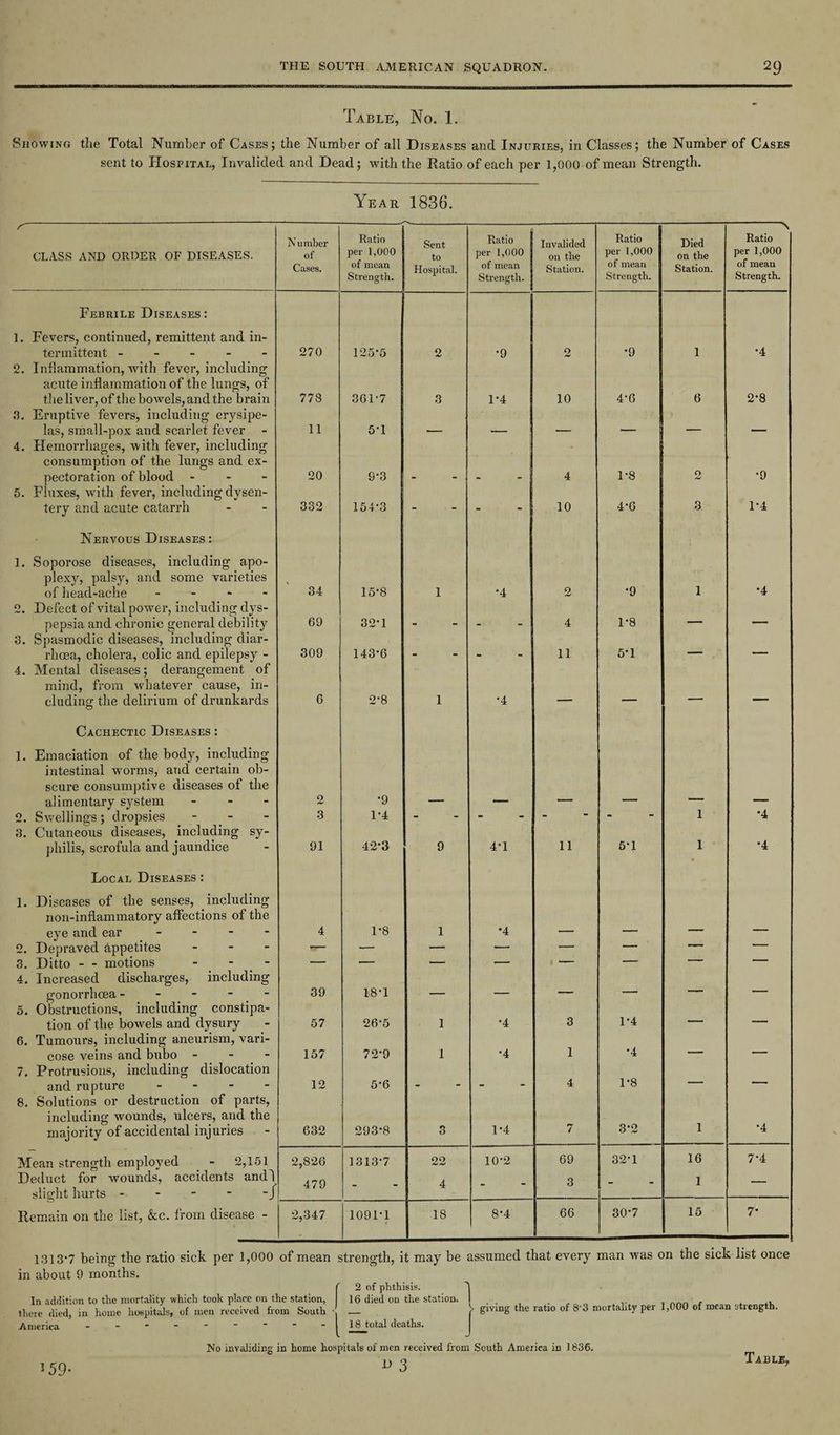 Table, No. 1. Showing the Total Number of Cases; the Number of all Diseases and Injuries, in Classes; the Number of Cases sent to Hospital, Invalided and Dead; with the Ratio of each per 1,000 of mean Strength. Year 1836. r \ Number Ratio Sent Ratio Invalided Ratio Died Ratio CLASS AND ORDER OF DISEASES. of per 1,000 to per 1,000 on the per 1,000 on the per 1,000 Cases. of mean Strength. Hospital. of mean Strength. Station. of mean Strength. Station. of mean Strength. Febrile Diseases: 1. Fevers, continued, remittent and in- termittent ----- 270 125*5 2 •9 2 •9 1 •4 2. Inflammation, with fever, including acute inflammation of the lungs, of the liver, of the bowels, and the brain 778 361‘7 3 1-4 10 4-6 6 2-8 3. Eruptive fevers, including erysipe- las, small-pox and scarlet fever - 4. Hemorrhages, with fever, including 11 5-1 -- —' ]  1 11 1 consumption of the lungs and ex¬ pectoration of blood - 20 9-3 . . . 4 1-8 o •9 5. Fluxes, with fever, including dysen- tery and acute catarrh 332 154-3 - - 10 4-6 3 1-4 Nervous Diseases: 1. Soporose diseases, including apo- plexy, palsy, and some varieties of head-ache - - - 34 15*8 1 •4 2 •9 1 *4 2. Defect of vital power, including dys- pepsia and chronic general debility 3. Spasmodic diseases, including diar- 69 32-1 “ “ “ 4 1-8 rhoea, cholera, colic and epilepsy - 309 143-6 - - 11 5*1 — — 4. Mental diseases; derangement of mind, from whatever cause, in¬ cluding: the delirium of drunkards C 2-8 1 •4 — — — — Cachectic Diseases : 1. Emaciation of the body, including intestinal worms, and certain ob¬ scure consumptive diseases of the alimentary sj^stem ... 2 •9 2. Swellings ; dropsies - 3 1-4 - - - “ - 1 •4 3. Cutaneous diseases, including sy- philis, scrofula and jaundice 91 42-3 9 4’1 11 5-1 1 *4 Local Diseases : 1. Diseases of the senses, including non-inflammatory affections of the eye and ear - 4 1-8 1 *4 _ — — — 2. Depraved appetites ... — — — — — — — 3. Ditto - - motions - - _ - 4. Increased discharges, including — gonorrhoea - - - - - 5. Obstructions, including constipa- 39 18-1 tion of the bowels and dysury 6. Tumours, including aneurism, vari- 57 26-5 1 •4 3 1-4 •4 cose veins and bubo - - - 7. Protrusions, including dislocation 157 72-9 1 •4 1 and rupture - 8. Solutions or destruction of parts, including wounds, ulcers, and the majority of accidental injuries 12 5-6 4 1-8 *4 632 293*8 r» O 1-4 7 3*2 1 Mean strength employed - 2,151 2,826 1313-7 22 10-2 69 32-1 16 7-4 Deduct for wounds, accidents andl slight hurts - - - - - / Remain on the list, &c. from disease - 479 - 4 - 3 - 1 — 2,347 1091-1 18 8-4 66 30-7 15 7- 1313‘7 being the ratio sick per 1,000 of mean strength, it may be assumed that every man was on the sick list once in about 9 months. f2 of phthisis. 1 16 died on the station. N> In addition to the there died, in home hospitals, of men received from South \ .— America [ 18 t total deaths. giving the ratio of 8'3 mortality per 1,000 of mean strength. *59- No invaliding in home hospitals of men received from South America in 1836. u 3